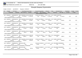 76.105.543/0001-35            PREFEITURA MUNICIPAL DE SÃO JOSÉ DOS PINHAIS

        RUA PASSOS DE OLIVEIRA 1101                                      83030-720            (041) 3381-6800

                                                                            Situação Despesa Orçamentária
Emissão: 01/01/2010      até 28/05/2010      Situação em: 28/05/2010

 Nr.     Emissão       CPF/CNPJ                   Nome/Razão Social Credor             Funcional Programática       Elemento    Fonte          Descrição Fonte         Modalidade      Licitação Contrato
             Empenhado      Estornado          Valor Empenho    Liquidado            Estornado      Valor Liquidado      Pago           Estornado       Valor Pago      Á Liquidar          Á Pagar
                                                                                         Histórico detalhado do Empenho

 1537  23/02/2010    76105543000135 PREF. MUNICIPAL DE SAO JOSE DOS                     07.002.10.301.0003.20    3.1.90.11.01.01 0.1.30 SAÚDE - RECEITAS
               411.501,84               0,00     411.501,84 411.501,84                       0,00       411.501,84       411.501,84          0,00     411.501,84                0,00             0,00
  Folha de pagamento (Folha) ref. ao mês:02/2010

 1538  23/02/2010    76105543000135 PREF. MUNICIPAL DE SAO JOSE DOS                     07.002.10.301.0003.20    3.1.90.16.44.00 0.1.30 SAÚDE - RECEITAS
                37.038,61               0,00     37.038,61 37.038,61                         0,00        37.038,61         37.038,61         0,00      37.038,61                0,00             0,00
  Folha de pagamento (Folha) ref. ao mês:02/2010

 1539   23/02/2010   76105543000135 PREF. MUNICIPAL DE SAO JOSE DOS                     07.002.10.301.0003.20    3.1.90.49.00.00 0.1.30 SAÚDE - RECEITAS
                 3.609,50               0,00     3.609,50   3.609,50                         0,00         3.609,50          3.609,50         0,00        3.609,50               0,00             0,00
  Folha de pagamento (Folha) ref. ao mês:02/2010

 1540   23/02/2010   76105543000135 PREF. MUNICIPAL DE SAO JOSE DOS                     07.002.10.301.0003.20    3.1.90.11.42.00 0.1.49 Atenção Básica
                 1.415,36               0,00     1.415,36   1.415,36                         0,00         1.415,36          1.415,36          0,00          1.415,36            0,00             0,00
  Folha de pagamento (Folha) ref. ao mês:02/2010

 1541   23/02/2010   76105543000135 PREF. MUNICIPAL DE SAO JOSE DOS                     07.002.10.301.0003.20    3.1.90.11.43.00 0.1.49 Atenção Básica
                   497,05               0,00     497,05      497,05                          0,00           497,05            497,05          0,00            497,05            0,00             0,00
  Folha de pagamento (Folha) ref. ao mês:02/2010

 1542   23/02/2010   76105543000135 PREF. MUNICIPAL DE SAO JOSE DOS                     07.002.10.301.0003.20    3.1.90.11.45.00 0.1.49 Atenção Básica
                 2.684,21               0,00     2.684,21   2.684,21                         0,00         2.684,21          2.684,21          0,00          2.684,21            0,00             0,00
  Folha de pagamento (Folha) ref. ao mês:02/2010

 1543  23/02/2010    76105543000135 PREF. MUNICIPAL DE SAO JOSE DOS                     07.002.10.301.0003.20    3.1.90.11.01.01 0.1.30 SAÚDE - RECEITAS
                18.840,95               0,00     18.840,95 18.840,95                         0,00        18.840,95         18.840,95         0,00      18.840,95                0,00             0,00
  Folha de pagamento (Folha) ref. ao mês:02/2010

 1544   23/02/2010    7784999000156        PREV-SAO JOSE                                02.001.04.122.0002.20    3.1.91.13.03.01 0.1.00 RECURSOS ORDINÁRIOS
                   397,08             397,08              0,00             397,08          397,08             0,00              0,00        0,00          0,00                  0,00             0,00
  Folha de pagamento (Folha Patronal) ref. ao mês:02/2010 - Previdenciário

 1545   23/02/2010    7784999000156        PREV-SAO JOSE                                02.001.04.122.0002.20    3.1.91.13.03.01 0.1.00 RECURSOS ORDINÁRIOS
                   697,56             697,56              0,00            697,56           697,56             0,00              0,00        0,00          0,00                  0,00             0,00
  Folha de pagamento (Folha Patronal) ref. ao mês:02/2010 - Financeiro




                                                                                                                                                                                Página 182 de 768
 