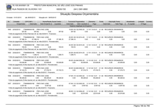 76.105.543/0001-35            PREFEITURA MUNICIPAL DE SÃO JOSÉ DOS PINHAIS

        RUA PASSOS DE OLIVEIRA 1101                                      83030-720            (041) 3381-6800

                                                                              Situação Despesa Orçamentária
Emissão: 01/01/2010      até 28/05/2010      Situação em: 28/05/2010

 Nr.     Emissão       CPF/CNPJ                   Nome/Razão Social Credor             Funcional Programática       Elemento    Fonte          Descrição Fonte       Modalidade      Licitação Contrato
             Empenhado      Estornado          Valor Empenho    Liquidado            Estornado      Valor Liquidado      Pago           Estornado       Valor Pago    Á Liquidar          Á Pagar
                                                                                         Histórico detalhado do Empenho

 1600   23/02/2010    7784999000156        PREV-SAO JOSE                                19.001.04.122.0002.20    3.1.91.13.03.01 0.1.00 RECURSOS ORDINÁRIOS
                   307,92             307,92              0,00             307,92          307,92             0,00              0,00        0,00          0,00                0,00             0,00
  Folha de pagamento (Folha Patronal) ref. ao mês:02/2010 - Financeiro

 1601  23/02/2010     7784999000156        PREV-SAO JOSE                                20.001.06.122.0014.20    3.1.91.13.03.01 0.1.00 RECURSOS ORDINÁRIOS
                27.396,16         27.396,16               0,00         27.396,16        27.396,16             0,00              0,00        0,00          0,00                0,00             0,00
  Folha de pagamento (Folha Patronal) ref. ao mês:02/2010 - Previdenciário

 1602   23/02/2010    7784999000156        PREV-SAO JOSE                                20.001.06.122.0014.20    3.1.91.13.03.01 0.1.00 RECURSOS ORDINÁRIOS
                   193,53             193,53              0,00             193,53          193,53             0,00              0,00        0,00          0,00                0,00             0,00
  Folha de pagamento (Folha Patronal) ref. ao mês:02/2010 - Financeiro

 1603   23/02/2010    7784999000156        PREV-SAO JOSE                                20.001.06.452.0014.20    3.1.91.13.03.01 0.1.00 RECURSOS ORDINÁRIOS
                 1.258,73          1.258,73               0,00          1.258,73         1.258,73             0,00              0,00        0,00          0,00                0,00             0,00
  Folha de pagamento (Folha Patronal) ref. ao mês:02/2010 - Previdenciário

 1604  23/02/2010     7784999000156       PREV-SAO JOSE                                 06.001.04.846.0002.20    3.1.91.92.13.01 0.1.00 RECURSOS ORDINÁRIOS
                63.636,69                0,00       63.636,69          63.636,69             0,00        63.636,69         63.636,69        0,00     63.636,69                0,00             0,00
  Folha de pagamento (Folha Aporte) ref. ao mês:02/2010 - Previdenciário

 1605  23/02/2010     7784999000156       PREV-SAO JOSE                                 06.001.04.846.0002.20    3.1.91.92.13.01 0.1.00 RECURSOS ORDINÁRIOS
                47.316,73                0,00       47.316,73            47.316,73           0,00        47.316,73         47.316,73        0,00     47.316,73                0,00             0,00
  Folha de pagamento (Folha Aporte) ref. ao mês:02/2010 - Financeiro

 1606  23/02/2010     7784999000156       PREV-SAO JOSE                                 07.001.10.122.0003.20    3.1.91.92.13.01 0.1.00 RECURSOS ORDINÁRIOS
                66.226,02                0,00       66.226,02          66.226,02             0,00        66.226,02         66.226,02        0,00     66.226,02                0,00             0,00
  Folha de pagamento (Folha Aporte) ref. ao mês:02/2010 - Previdenciário

 1607   23/02/2010    7784999000156       PREV-SAO JOSE                                 07.001.10.122.0003.20    3.1.91.92.13.01 0.1.00 RECURSOS ORDINÁRIOS
                 6.557,92                0,00        6.557,92             6.557,92           0,00         6.557,92          6.557,92        0,00      6.557,92                0,00             0,00
  Folha de pagamento (Folha Aporte) ref. ao mês:02/2010 - Financeiro

 1608  23/02/2010     7784999000156       PREV-SAO JOSE                                 08.001.12.122.0004.20    3.1.91.92.13.01 0.1.00 RECURSOS ORDINÁRIOS
                22.910,85                0,00       22.910,85          22.910,85             0,00        22.910,85         22.910,85        0,00     22.910,85                0,00             0,00
  Folha de pagamento (Folha Aporte) ref. ao mês:02/2010 - Previdenciário




                                                                                                                                                                              Página 189 de 768
 