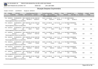 76.105.543/0001-35         PREFEITURA MUNICIPAL DE SÃO JOSÉ DOS PINHAIS

        RUA PASSOS DE OLIVEIRA 1101                               83030-720            (041) 3381-6800

                                                                     Situação Despesa Orçamentária
Emissão: 01/01/2010    até 28/05/2010   Situação em: 28/05/2010

 Nr.     Emissão       CPF/CNPJ             Nome/Razão Social Credor            Funcional Programática       Elemento    Fonte          Descrição Fonte         Modalidade      Licitação Contrato
             Empenhado      Estornado    Valor Empenho    Liquidado           Estornado      Valor Liquidado      Pago           Estornado       Valor Pago      Á Liquidar          Á Pagar
                                                                                  Histórico detalhado do Empenho

 1744  23/02/2010    76105543000135 PREF. MUNICIPAL DE SAO JOSE DOS              08.001.12.122.0004.20    3.1.90.11.01.01 0.1.10 25% SOBRE DEMAIS
               652.054,10               0,00     652.054,10 652.054,10                0,00       652.054,10       652.054,10          0,00    652.054,10                 0,00             0,00
  Folha de pagamento (Folha) ref. ao mês:02/2010

 1745   23/02/2010   76105543000135 PREF. MUNICIPAL DE SAO JOSE DOS              08.001.12.122.0004.20    3.1.90.16.44.00 0.1.00 RECURSOS ORDINÁRIOS
                    39,31               0,00     39,31        39,31                   0,00            39,31             39,31        0,00         39,31                  0,00             0,00
  Folha de pagamento (Folha) ref. ao mês:02/2010

 1746   23/02/2010   76105543000135 PREF. MUNICIPAL DE SAO JOSE DOS              08.001.12.122.0004.20    3.1.90.09.01.00 0.1.10 10% SOBRE
                   326,23               0,00     326,23      326,23                   0,00           326,23            326,23         0,00             326,23            0,00             0,00
  Folha de pagamento (Folha) ref. ao mês:02/2010

 1747  23/02/2010    76105543000135 PREF. MUNICIPAL DE SAO JOSE DOS              08.001.12.122.0004.20    3.1.90.49.00.00 0.1.00 RECURSOS ORDINÁRIOS
                34.047,20               0,00     34.047,20 34.047,20                  0,00        34.047,20         34.047,20        0,00     34.047,20                  0,00             0,00
  Folha de pagamento (Folha) ref. ao mês:02/2010

 1748  23/02/2010    76105543000135 PREF. MUNICIPAL DE SAO JOSE DOS              08.001.12.122.0004.20    3.1.90.11.31.01 0.1.00 RECURSOS ORDINÁRIOS
                69.010,09               0,00     69.010,09 69.010,09                  0,00        69.010,09         69.010,09        0,00     69.010,09                  0,00             0,00
  Folha de pagamento (Folha) ref. ao mês:02/2010

 1749   23/02/2010   76105543000135 PREF. MUNICIPAL DE SAO JOSE DOS              08.001.12.122.0004.20    3.1.90.11.31.02 0.1.00 RECURSOS ORDINÁRIOS
                 7.478,32               0,00     7.478,32   7.478,32                  0,00         7.478,32          7.478,32        0,00      7.478,32                  0,00             0,00
  Folha de pagamento (Folha) ref. ao mês:02/2010

 1750  23/02/2010    76105543000135 PREF. MUNICIPAL DE SAO JOSE DOS              08.001.12.122.0004.20    3.1.90.11.37.00 0.1.00 RECURSOS ORDINÁRIOS
                68.857,63               0,00     68.857,63 68.857,63                  0,00        68.857,63         68.857,63        0,00     68.857,63                  0,00             0,00
  Folha de pagamento (Folha) ref. ao mês:02/2010

 1751  23/02/2010    76105543000135 PREF. MUNICIPAL DE SAO JOSE DOS              08.001.12.122.0004.20    3.1.90.11.33.02 0.1.00 RECURSOS ORDINÁRIOS
                52.125,96               0,00     52.125,96 52.125,96                  0,00        52.125,96         52.125,96        0,00     52.125,96                  0,00             0,00
  Folha de pagamento (Folha) ref. ao mês:02/2010

 1752   23/02/2010   76105543000135 PREF. MUNICIPAL DE SAO JOSE DOS              08.001.12.122.0004.20    3.1.90.11.45.00 0.1.00 RECURSOS ORDINÁRIOS
                    98,96               0,00     98,96        98,96                   0,00            98,96             98,96        0,00         98,96                  0,00             0,00
  Folha de pagamento (Folha) ref. ao mês:02/2010




                                                                                                                                                                         Página 205 de 768
 