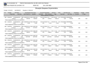76.105.543/0001-35         PREFEITURA MUNICIPAL DE SÃO JOSÉ DOS PINHAIS

        RUA PASSOS DE OLIVEIRA 1101                               83030-720            (041) 3381-6800

                                                                     Situação Despesa Orçamentária
Emissão: 01/01/2010    até 28/05/2010   Situação em: 28/05/2010

 Nr.     Emissão       CPF/CNPJ             Nome/Razão Social Credor            Funcional Programática       Elemento    Fonte          Descrição Fonte       Modalidade      Licitação Contrato
             Empenhado      Estornado    Valor Empenho    Liquidado           Estornado      Valor Liquidado      Pago           Estornado       Valor Pago    Á Liquidar          Á Pagar
                                                                                  Histórico detalhado do Empenho

 1843   23/02/2010   76105543000135 PREF. MUNICIPAL DE SAO JOSE DOS              15.001.26.782.0011.20    3.1.90.16.44.00 0.1.00 RECURSOS ORDINÁRIOS
                 4.043,32               0,00     4.043,32   4.043,32                  0,00         4.043,32          4.043,32        0,00      4.043,32                0,00             0,00
  Folha de pagamento (Folha) ref. ao mês:02/2010

 1844   23/02/2010   76105543000135 PREF. MUNICIPAL DE SAO JOSE DOS              15.001.26.782.0011.20    3.1.90.09.01.00 0.1.00 RECURSOS ORDINÁRIOS
                   112,05               0,00     112,05      112,05                   0,00           112,05            112,05        0,00       112,05                 0,00             0,00
  Folha de pagamento (Folha) ref. ao mês:02/2010

 1845  23/02/2010    76105543000135 PREF. MUNICIPAL DE SAO JOSE DOS              15.001.26.782.0011.20    3.1.90.11.31.01 0.1.00 RECURSOS ORDINÁRIOS
                31.415,73               0,00     31.415,73 31.415,73                  0,00        31.415,73         31.415,73        0,00     31.415,73                0,00             0,00
  Folha de pagamento (Folha) ref. ao mês:02/2010

 1846   23/02/2010   76105543000135 PREF. MUNICIPAL DE SAO JOSE DOS              15.001.26.782.0011.20    3.1.90.11.31.02 0.1.00 RECURSOS ORDINÁRIOS
                 4.896,43               0,00     4.896,43   4.896,43                  0,00         4.896,43          4.896,43        0,00      4.896,43                0,00             0,00
  Folha de pagamento (Folha) ref. ao mês:02/2010

 1847  23/02/2010    76105543000135 PREF. MUNICIPAL DE SAO JOSE DOS              15.001.26.782.0011.20    3.1.90.11.37.00 0.1.00 RECURSOS ORDINÁRIOS
                22.574,95               0,00     22.574,95 22.574,95                  0,00        22.574,95         22.574,95        0,00     22.574,95                0,00             0,00
  Folha de pagamento (Folha) ref. ao mês:02/2010

 1848  23/02/2010    76105543000135 PREF. MUNICIPAL DE SAO JOSE DOS              15.001.26.782.0011.20    3.1.90.11.33.02 0.1.00 RECURSOS ORDINÁRIOS
                14.242,28               0,00     14.242,28 14.242,28                  0,00        14.242,28         14.242,28        0,00     14.242,28                0,00             0,00
  Folha de pagamento (Folha) ref. ao mês:02/2010

 1849   23/02/2010   76105543000135 PREF. MUNICIPAL DE SAO JOSE DOS              15.001.26.782.0011.20    3.1.90.11.45.00 0.1.00 RECURSOS ORDINÁRIOS
                 7.006,67               0,00     7.006,67   7.006,67                  0,00         7.006,67          7.006,67        0,00      7.006,67                0,00             0,00
  Folha de pagamento (Folha) ref. ao mês:02/2010

 1850   23/02/2010   76105543000135 PREF. MUNICIPAL DE SAO JOSE DOS              15.001.26.782.0011.20    3.1.90.11.07.00 0.1.00 RECURSOS ORDINÁRIOS
                   934,38               0,00     934,38      934,38                   0,00           934,38            934,38        0,00       934,38                 0,00             0,00
  Folha de pagamento (Folha) ref. ao mês:02/2010

 1851  23/02/2010    76105543000135 PREF. MUNICIPAL DE SAO JOSE DOS              16.001.20.606.0012.20    3.1.90.11.01.04 0.1.00 RECURSOS ORDINÁRIOS
                11.850,00               0,00     11.850,00 11.850,00                  0,00        11.850,00         11.850,00        0,00     11.850,00                0,00             0,00
  Folha de pagamento (Folha) ref. ao mês:02/2010




                                                                                                                                                                       Página 216 de 768
 