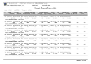 76.105.543/0001-35         PREFEITURA MUNICIPAL DE SÃO JOSÉ DOS PINHAIS

        RUA PASSOS DE OLIVEIRA 1101                               83030-720            (041) 3381-6800

                                                                     Situação Despesa Orçamentária
Emissão: 01/01/2010    até 28/05/2010   Situação em: 28/05/2010

 Nr.     Emissão       CPF/CNPJ             Nome/Razão Social Credor            Funcional Programática       Elemento    Fonte          Descrição Fonte       Modalidade      Licitação Contrato
             Empenhado      Estornado    Valor Empenho    Liquidado           Estornado      Valor Liquidado      Pago           Estornado       Valor Pago    Á Liquidar          Á Pagar
                                                                                  Histórico detalhado do Empenho

 1852  23/02/2010    76105543000135 PREF. MUNICIPAL DE SAO JOSE DOS              16.001.20.606.0012.20    3.1.90.11.01.01 0.1.00 RECURSOS ORDINÁRIOS
                29.588,04               0,00     29.588,04 29.588,04                  0,00        29.588,04         29.588,04        0,00     29.588,04                0,00             0,00
  Folha de pagamento (Folha) ref. ao mês:02/2010

 1853   23/02/2010   76105543000135 PREF. MUNICIPAL DE SAO JOSE DOS              16.001.20.606.0012.20    3.1.90.16.44.00 0.1.00 RECURSOS ORDINÁRIOS
                 3.148,81               0,00     3.148,81   3.148,81                  0,00         3.148,81          3.148,81        0,00      3.148,81                0,00             0,00
  Folha de pagamento (Folha) ref. ao mês:02/2010

 1854   23/02/2010   76105543000135 PREF. MUNICIPAL DE SAO JOSE DOS              16.001.20.606.0012.20    3.1.90.09.01.00 0.1.00 RECURSOS ORDINÁRIOS
                    19,19               0,00     19,19        19,19                   0,00            19,19             19,19        0,00         19,19                0,00             0,00
  Folha de pagamento (Folha) ref. ao mês:02/2010

 1855  23/02/2010    76105543000135 PREF. MUNICIPAL DE SAO JOSE DOS              16.001.20.606.0012.20    3.1.90.11.31.01 0.1.00 RECURSOS ORDINÁRIOS
                24.926,70               0,00     24.926,70 24.926,70                  0,00        24.926,70         24.926,70        0,00     24.926,70                0,00             0,00
  Folha de pagamento (Folha) ref. ao mês:02/2010

 1856   23/02/2010   76105543000135 PREF. MUNICIPAL DE SAO JOSE DOS              16.001.20.606.0012.20    3.1.90.11.37.00 0.1.00 RECURSOS ORDINÁRIOS
                 3.829,48               0,00     3.829,48   3.829,48                  0,00         3.829,48          3.829,48        0,00      3.829,48                0,00             0,00
  Folha de pagamento (Folha) ref. ao mês:02/2010

 1857   23/02/2010   76105543000135 PREF. MUNICIPAL DE SAO JOSE DOS              16.001.20.606.0012.20    3.1.90.11.33.02 0.1.00 RECURSOS ORDINÁRIOS
                   318,33               0,00     318,33      318,33                   0,00           318,33            318,33        0,00       318,33                 0,00             0,00
  Folha de pagamento (Folha) ref. ao mês:02/2010

 1858   23/02/2010   76105543000135 PREF. MUNICIPAL DE SAO JOSE DOS              16.001.20.606.0012.20    3.1.90.11.45.00 0.1.00 RECURSOS ORDINÁRIOS
                 3.124,34               0,00     3.124,34   3.124,34                  0,00         3.124,34          3.124,34        0,00      3.124,34                0,00             0,00
  Folha de pagamento (Folha) ref. ao mês:02/2010

 1859  23/02/2010    76105543000135 PREF. MUNICIPAL DE SAO JOSE DOS              17.001.22.661.0013.20    3.1.90.11.01.04 0.1.00 RECURSOS ORDINÁRIOS
                11.850,00               0,00     11.850,00 11.850,00                  0,00        11.850,00         11.850,00        0,00     11.850,00                0,00             0,00
  Folha de pagamento (Folha) ref. ao mês:02/2010

 1860  23/02/2010    76105543000135 PREF. MUNICIPAL DE SAO JOSE DOS              17.001.22.661.0013.20    3.1.90.11.01.01 0.1.00 RECURSOS ORDINÁRIOS
                47.819,60               0,00     47.819,60 47.819,60                  0,00        47.819,60         47.819,60        0,00     47.819,60                0,00             0,00
  Folha de pagamento (Folha) ref. ao mês:02/2010




                                                                                                                                                                       Página 217 de 768
 