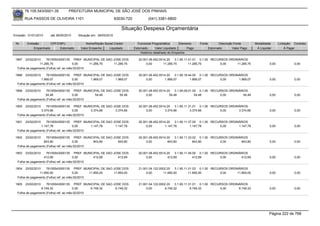 76.105.543/0001-35         PREFEITURA MUNICIPAL DE SÃO JOSÉ DOS PINHAIS

        RUA PASSOS DE OLIVEIRA 1101                               83030-720            (041) 3381-6800

                                                                     Situação Despesa Orçamentária
Emissão: 01/01/2010    até 28/05/2010   Situação em: 28/05/2010

 Nr.     Emissão       CPF/CNPJ             Nome/Razão Social Credor            Funcional Programática       Elemento    Fonte          Descrição Fonte       Modalidade      Licitação Contrato
             Empenhado      Estornado    Valor Empenho    Liquidado           Estornado      Valor Liquidado      Pago           Estornado       Valor Pago    Á Liquidar          Á Pagar
                                                                                  Histórico detalhado do Empenho

 1897  23/02/2010    76105543000135 PREF. MUNICIPAL DE SAO JOSE DOS              20.001.06.452.0014.20    3.1.90.11.01.01 0.1.00 RECURSOS ORDINÁRIOS
                11.285,75               0,00     11.285,75 11.285,75                  0,00        11.285,75         11.285,75        0,00     11.285,75                0,00             0,00
  Folha de pagamento (Folha) ref. ao mês:02/2010

 1898   23/02/2010   76105543000135 PREF. MUNICIPAL DE SAO JOSE DOS              20.001.06.452.0014.20    3.1.90.16.44.00 0.1.00 RECURSOS ORDINÁRIOS
                 1.969,07               0,00     1.969,07   1.969,07                  0,00         1.969,07          1.969,07        0,00      1.969,07                0,00             0,00
  Folha de pagamento (Folha) ref. ao mês:02/2010

 1899   23/02/2010   76105543000135 PREF. MUNICIPAL DE SAO JOSE DOS              20.001.06.452.0014.20    3.1.90.09.01.00 0.1.00 RECURSOS ORDINÁRIOS
                    54,48               0,00     54,48        54,48                   0,00            54,48             54,48        0,00         54,48                0,00             0,00
  Folha de pagamento (Folha) ref. ao mês:02/2010

 1900   23/02/2010   76105543000135 PREF. MUNICIPAL DE SAO JOSE DOS              20.001.06.452.0014.20    3.1.90.11.31.01 0.1.00 RECURSOS ORDINÁRIOS
                 3.374,66               0,00     3.374,66   3.374,66                  0,00         3.374,66          3.374,66        0,00      3.374,66                0,00             0,00
  Folha de pagamento (Folha) ref. ao mês:02/2010

 1901   23/02/2010   76105543000135 PREF. MUNICIPAL DE SAO JOSE DOS              20.001.06.452.0014.20    3.1.90.11.37.00 0.1.00 RECURSOS ORDINÁRIOS
                 1.147,78               0,00     1.147,78   1.147,78                  0,00         1.147,78          1.147,78        0,00      1.147,78                0,00             0,00
  Folha de pagamento (Folha) ref. ao mês:02/2010

 1902   23/02/2010   76105543000135 PREF. MUNICIPAL DE SAO JOSE DOS              20.001.06.452.0014.20    3.1.90.11.33.02 0.1.00 RECURSOS ORDINÁRIOS
                   843,80               0,00     843,80      843,80                   0,00           843,80            843,80        0,00       843,80                 0,00             0,00
  Folha de pagamento (Folha) ref. ao mês:02/2010

 1903   23/02/2010   76105543000135 PREF. MUNICIPAL DE SAO JOSE DOS              20.001.06.452.0014.20    3.1.90.11.45.00 0.1.00 RECURSOS ORDINÁRIOS
                   412,69               0,00     412,69      412,69                   0,00           412,69            412,69        0,00       412,69                 0,00             0,00
  Folha de pagamento (Folha) ref. ao mês:02/2010

 1904  23/02/2010    76105543000135 PREF. MUNICIPAL DE SAO JOSE DOS              21.001.04.122.0002.20    3.1.90.11.01.03 0.1.00 RECURSOS ORDINÁRIOS
                11.850,00               0,00     11.850,00 11.850,00                  0,00        11.850,00         11.850,00        0,00     11.850,00                0,00             0,00
  Folha de pagamento (Folha) ref. ao mês:02/2010

 1905   23/02/2010   76105543000135 PREF. MUNICIPAL DE SAO JOSE DOS              21.001.04.122.0002.20    3.1.90.11.31.01 0.1.00 RECURSOS ORDINÁRIOS
                 6.749,32               0,00     6.749,32   6.749,32                  0,00         6.749,32          6.749,32        0,00      6.749,32                0,00             0,00
  Folha de pagamento (Folha) ref. ao mês:02/2010




                                                                                                                                                                       Página 222 de 768
 