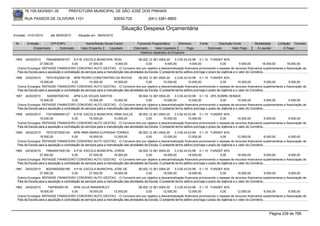 76.105.543/0001-35          PREFEITURA MUNICIPAL DE SÃO JOSÉ DOS PINHAIS

        RUA PASSOS DE OLIVEIRA 1101                                  83030-720            (041) 3381-6800

                                                                        Situação Despesa Orçamentária
Emissão: 01/01/2010     até 28/05/2010     Situação em: 28/05/2010

 Nr.     Emissão       CPF/CNPJ                 Nome/Razão Social Credor           Funcional Programática       Elemento     Fonte          Descrição Fonte        Modalidade     Licitação Contrato
             Empenhado      Estornado        Valor Empenho    Liquidado          Estornado      Valor Liquidado      Pago            Estornado       Valor Pago     Á Liquidar         Á Pagar
                                                                                     Histórico detalhado do Empenho

 1955   24/02/2010    75644856000107 A.P.M. ESCOLA MUNICIPAL ROSI                        08.002.12.361.0004.20     3.3.50.43.03.99 0.1.10 FUNDEF 40%
                  27.000,00               0,00        27.000,00         9.000,00              0,00          9.000,00          9.000,00              0,00           9.000,00        18.000,00 18.000,00
  Outros Encargos: REPASSE FINANCEIRO CONVENIO AUTO GESTAO, -O Convenio tem por objetivo a descentralização financeira promovendo o repasse de recursos financeiros suplementares a Associação de
  Pais da Escola para a aquisição e contratação de serviços para a manutenção das atividades da Escola. O presente termo aditivo prorroga o prazo de vigência e o valor do Convênio.
 1956   24/02/2010    76751932000138 APM PEDRO CONSTANTINO DA ROCHA                      08.002.12.361.0004.20    3.3.50.43.03.99 0.1.10 FUNDEF 40%
                  15.000,00               0,00        15.000,00        10.000,00              0,00        10.000,00         10.000,00               0,00         10.000,00           5.000,00 5.000,00
  Outros Encargos: REPASSE FINANCEIRO CONVENIO AUTO GESTAO, -O Convenio tem por objetivo a descentralização financeira promovendo o repasse de recursos financeiros suplementares a Associação de
  Pais da Escola para a aquisição e contratação de serviços para a manutenção das atividades da Escola. O presente termo aditivo prorroga o prazo de vigência e o valor do Convênio.
 1957   24/02/2010     5200067000193       APM ILZA SOUZA SANTOS                         08.004.12.367.0004.20    3.3.50.43.03.99 0.1.10 25% SOBRE DEMAIS
                  15.000,00               0,00        15.000,00        10.000,00              0,00        10.000,00         10.000,00               0,00         10.000,00           5.000,00 5.000,00
  Outros Encargos: REPASSE FINANCEIRO CONVENIO AUTO GESTAO, -O Convenio tem por objetivo a descentralização financeira promovendo o repasse de recursos financeiros suplementares a Associação de
  Pais da Escola para a aquisição e contratação de serviços para a manutenção das atividades da Escola. O presente termo aditivo prorroga o prazo de vigência e o valor do Convênio.
 1958   24/02/2010    73319089000127 A.P.M. ESCOLA MUNICIPAL IRMA DULCE                  08.002.12.361.0004.20    3.3.50.43.03.99 0.1.10 FUNDEF 40%
                  15.000,00               0,00        15.000,00        10.000,00              0,00        10.000,00         10.000,00               0,00         10.000,00           5.000,00 5.000,00
  Outros Encargos: REPASSE FINANCEIRO CONVENIO AUTO GESTAO, -O Convenio tem por objetivo a descentralização financeira promovendo o repasse de recursos financeiros suplementares a Associação de
  Pais da Escola para a aquisição e contratação de serviços para a manutenção das atividades da Escola. O presente termo aditivo prorroga o prazo de vigência e o valor do Convênio.
 1959   24/02/2010    76751973000124 APM IRMA MARIA EUFRASIA TORRES                      08.002.12.361.0004.20    3.3.50.43.03.99 0.1.10 FUNDEF 40%
                  18.000,00               0,00        18.000,00        12.000,00              0,00        12.000,00         12.000,00               0,00         12.000,00           6.000,00 6.000,00
  Outros Encargos: REPASSE FINANCEIRO CONVENIO AUTO GESTAO, -O Convenio tem por objetivo a descentralização financeira promovendo o repasse de recursos financeiros suplementares a Associação de
  Pais da Escola para a aquisição e contratação de serviços para a manutenção das atividades da Escola. O presente termo aditivo prorroga o prazo de vigência e o valor do Convênio.
 1960   24/02/2010    75644591000139 A.P.M. ESCOLA MUNICIPAL JORGE                       08.002.12.361.0004.20    3.3.50.43.03.99 0.1.10 FUNDEF 40%
                  27.000,00               0,00        27.000,00        18.000,00              0,00        18.000,00         18.000,00               0,00         18.000,00           9.000,00 9.000,00
  Outros Encargos: REPASSE FINANCEIRO CONVENIO AUTO GESTAO, -O Convenio tem por objetivo a descentralização financeira promovendo o repasse de recursos financeiros suplementares a Associação de
  Pais da Escola para a aquisição e contratação de serviços para a manutenção das atividades da Escola. O presente termo aditivo prorroga o prazo de vigência e o valor do Convênio.
 1961   24/02/2010    80204902000189 A.P.M. ESCOLA MUNICIPAL JOSE DE                     08.002.12.361.0004.20    3.3.50.43.03.99 0.1.10 FUNDEF 40%
                  27.000,00               0,00        27.000,00        18.000,00              0,00        18.000,00         18.000,00               0,00         18.000,00           9.000,00 9.000,00
  Outros Encargos: REPASSE FINANCEIRO CONVENIO AUTO GESTAO, -O Convenio tem por objetivo a descentralização financeira promovendo o repasse de recursos financeiros suplementares a Associação de
  Pais da Escola para a aquisição e contratação de serviços para a manutenção das atividades da Escola. O presente termo aditivo prorroga o prazo de vigência e o valor do Convênio.
 1962   24/02/2010      749795000135       APM JULIA WANDERLEY                           08.002.12.361.0004.20    3.3.50.43.03.99 0.1.10 FUNDEF 40%
                  18.000,00               0,00        18.000,00        12.000,00              0,00        12.000,00         12.000,00               0,00         12.000,00           6.000,00 6.000,00
  Outros Encargos: REPASSE FINANCEIRO CONVENIO AUTO GESTAO, -O Convenio tem por objetivo a descentralização financeira promovendo o repasse de recursos financeiros suplementares a Associação de
  Pais da Escola para a aquisição e contratação de serviços para a manutenção das atividades da Escola. O presente termo aditivo prorroga o prazo de vigência e o valor do Convênio.



                                                                                                                                                                            Página 229 de 768
 