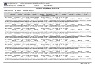 76.105.543/0001-35          PREFEITURA MUNICIPAL DE SÃO JOSÉ DOS PINHAIS

        RUA PASSOS DE OLIVEIRA 1101                                 83030-720            (041) 3381-6800

                                                                       Situação Despesa Orçamentária
Emissão: 01/01/2010     até 28/05/2010    Situação em: 28/05/2010

 Nr.     Emissão       CPF/CNPJ                Nome/Razão Social Credor           Funcional Programática       Elemento    Fonte          Descrição Fonte       Modalidade     Licitação Contrato
             Empenhado      Estornado       Valor Empenho    Liquidado          Estornado      Valor Liquidado      Pago           Estornado       Valor Pago    Á Liquidar         Á Pagar
                                                                                    Histórico detalhado do Empenho

 1987  24/02/2010     5112282000132       A.P.P.S. DO CMEI SOSSEGO DA MAMAE             08.003.12.365.0004.20    3.3.50.43.03.99 0.1.10 10% SOBRE
                 27.000,00              0,00         27.000,00        18.000,00              0,00        18.000,00         18.000,00              0,00         18.000,00          9.000,00 9.000,00
  Outros Encargos: REPASSE FINANCEIRO CONVENIO AUTO GESTAO, <br>O Convenio tem por objetivo a descentralização financeira promovendo o repasse de recursos financeiros suplementares a Associação
  de Pais do CMEI para a aquisição e contratação de serviços para a manutenção das atividades do CMEI. O presente termo aditivo prorroga o prazo de vigência e o valor do Convênio.
 1988  24/02/2010     5374217000185       A.P.P.S. DO CMEI RECANTO DE GENTE             08.003.12.365.0004.20    3.3.50.43.03.99 0.1.10 10% SOBRE
                 18.000,00              0,00         18.000,00        12.000,00              0,00        12.000,00         12.000,00              0,00         12.000,00          6.000,00 6.000,00
  Outros Encargos: REPASSE FINANCEIRO CONVENIO AUTO GESTAO, <br>O Convenio tem por objetivo a descentralização financeira promovendo o repasse de recursos financeiros suplementares a Associação
  de Pais do CMEI para a aquisição e contratação de serviços para a manutenção das atividades do CMEI. O presente termo aditivo prorroga o prazo de vigência e o valor do Convênio.
 1989  24/02/2010     6113780000162       A.P.P.S. DO CMEI PRIMAVERA                    08.003.12.365.0004.20    3.3.50.43.03.99 0.1.10 10% SOBRE
                 15.000,00              0,00         15.000,00        10.000,00              0,00        10.000,00         10.000,00              0,00         10.000,00          5.000,00 5.000,00
  Outros Encargos: REPASSE FINANCEIRO CONVENIO AUTO GESTAO, <br>O Convenio tem por objetivo a descentralização financeira promovendo o repasse de recursos financeiros suplementares a Associação
  de Pais do CMEI para a aquisição e contratação de serviços para a manutenção das atividades do CMEI. O presente termo aditivo prorroga o prazo de vigência e o valor do Convênio.
 1990  24/02/2010     5303597000167       A.P.P.S. DO CMEI OTILIA TEIXEIRA PINTO 08.003.12.365.0004.20          3.3.50.43.03.99 0.1.10 10% SOBRE
                 18.000,00              0,00         18.000,00        12.000,00              0,00       12.000,00         12.000,00               0,00         12.000,00          6.000,00 6.000,00
  Outros Encargos: REPASSE FINANCEIRO CONVENIO AUTO GESTAO, <br>O Convenio tem por objetivo a descentralização financeira promovendo o repasse de recursos financeiros suplementares a Associação
  de Pais do CMEI para a aquisição e contratação de serviços para a manutenção das atividades do CMEI. O presente termo aditivo prorroga o prazo de vigência e o valor do Convênio.
 1991  24/02/2010     7659781000170       APPS O MEU PE DE LARANJA LIMA                 08.003.12.365.0004.20    3.3.50.43.03.99 0.1.10 10% SOBRE
                 18.000,00              0,00         18.000,00        12.000,00              0,00        12.000,00         12.000,00              0,00         12.000,00          6.000,00 6.000,00
  Outros Encargos: REPASSE FINANCEIRO CONVENIO AUTO GESTAO, <br>O Convenio tem por objetivo a descentralização financeira promovendo o repasse de recursos financeiros suplementares a Associação
  de Pais do CMEI para a aquisição e contratação de serviços para a manutenção das atividades do CMEI. O presente termo aditivo prorroga o prazo de vigência e o valor do Convênio.
 1992  24/02/2010     5362658000167       A.P.P.S. DO CMEI NAIR MAFALDA                 08.003.12.365.0004.20    3.3.50.43.03.99 0.1.10 10% SOBRE
                 15.000,00              0,00         15.000,00        10.000,00              0,00        10.000,00         10.000,00              0,00         10.000,00          5.000,00 5.000,00
  Outros Encargos: REPASSE FINANCEIRO CONVENIO AUTO GESTAO, <br>O Convenio tem por objetivo a descentralização financeira promovendo o repasse de recursos financeiros suplementares a Associação
  de Pais do CMEI para a aquisição e contratação de serviços para a manutenção das atividades do CMEI. O presente termo aditivo prorroga o prazo de vigência e o valor do Convênio.
 1993  24/02/2010     5208994000150       A.P.P.S. DO CMEI MARIA SCANHUSSO              08.003.12.365.0004.20    3.3.50.43.03.99 0.1.10 10% SOBRE
                 18.000,00              0,00         18.000,00        18.000,00          6.000,00        12.000,00         12.000,00              0,00         12.000,00          6.000,00 6.000,00
  Outros Encargos: REPASSE FINANCEIRO CONVENIO AUTO GESTAO, <br>O Convenio tem por objetivo a descentralização financeira promovendo o repasse de recursos financeiros suplementares a Associação
  de Pais do CMEI para a aquisição e contratação de serviços para a manutenção das atividades do CMEI. O presente termo aditivo prorroga o prazo de vigência e o valor do Convênio.
 1994  24/02/2010     5303646000161       A.P.P.S. DO CMEI LUIZA POSSEBOM               08.003.12.365.0004.20    3.3.50.43.03.99 0.1.10 10% SOBRE
                 18.000,00              0,00         18.000,00        12.000,00              0,00        12.000,00         12.000,00              0,00         12.000,00          6.000,00 6.000,00
  Outros Encargos: REPASSE FINANCEIRO CONVENIO AUTO GESTAO, <br>O Convenio tem por objetivo a descentralização financeira promovendo o repasse de recursos financeiros suplementares a Associação
  de Pais do CMEI para a aquisição e contratação de serviços para a manutenção das atividades do CMEI. O presente termo aditivo prorroga o prazo de vigência e o valor do Convênio.



                                                                                                                                                                         Página 233 de 768
 