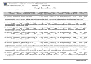76.105.543/0001-35           PREFEITURA MUNICIPAL DE SÃO JOSÉ DOS PINHAIS

        RUA PASSOS DE OLIVEIRA 1101                                   83030-720              (041) 3381-6800

                                                                          Situação Despesa Orçamentária
Emissão: 01/01/2010      até 28/05/2010     Situação em: 28/05/2010

 Nr.     Emissão       CPF/CNPJ                  Nome/Razão Social Credor            Funcional Programática       Elemento       Fonte          Descrição Fonte        Modalidade      Licitação Contrato
             Empenhado      Estornado         Valor Empenho    Liquidado           Estornado      Valor Liquidado      Pago              Estornado       Valor Pago     Á Liquidar          Á Pagar
                                                                                       Histórico detalhado do Empenho

 2035   24/02/2010    79027009000146 ADELAIDE MELNIK PILATI                         05.001.04.782.0002.20    3.3.90.39.19.00 0.1.00 RECURSOS ORDINÁRIOS                    Pregão       58/2009   77/2009
                   1.000,00           0,00       1.000,00            277,46              0,00           277,46            277,46             0,00             277,46             722,54         722,54
  Aquisição do(s) produto(s): CONSERTO DE PNEUS, Referente a registro de preços 58/2009(Pregão) Contrato: 77/2009 -Serviço de borracharia para véiculos leves da prefeitura, exceto SEMED e SMS.


 2036   24/02/2010     77064038000152 MEC DIESEL INDUST. DA MECANICA                 05.001.04.782.0002.20    3.3.90.30.39.00 0.1.00 RECURSOS ORDINÁRIOS                  Pregão        10/2009    19/2009
                  10.000,00              0,00         10.000,00      9.976,31             0,00         9.976,31          9.976,31              0,00          9.976,31           23,69             23,69
  Aquisição do(s) produto(s): PECA PARA VEICULO, Referente a registro de preços 10/2009(Pregão) Contrato: 19/2009 -peças necessarias para frota de veiculos pesados (caminhões e ônibus) dessa Prefeitura,
  conforme registro de preço 10/09(pregão) contrato 19/2009
 2037   24/02/2010     95449682000120 ALVACELI HALUCH TYBUCHESKI                     05.001.04.782.0002.20    3.3.90.30.39.00 0.1.00 RECURSOS ORDINÁRIOS               Pregão         10/2009     20/2009
                    4.000,00              0,00        4.000,00       3.908,44             0,00         3.908,44          3.908,44            0,00         3.908,44            91,56              91,56
  Aquisição do(s) produto(s): PECA PARA VEICULO, Referente a registro de preços 10/2009(Pregão) Contrato: 20/2009 -peças necessarias para manutenção dos veiculos pesados dessa Prefeitura, conforme
  registro de preços 10/09 (pregão) contrato: 20/2009
 2038   24/02/2010     1298240000187    FOGGIATTO LATARIA E PINTURA LTDA             05.001.04.782.0002.20    3.3.90.30.39.00 0.1.00 RECURSOS ORDINÁRIOS                   Pregão        2/2010     93/2010
                  15.000,00            0,00      15.000,00             224,24             0,00           224,24            224,24                0,00           224,24        14.775,76        14.775,76
  Aquisição do(s) produto(s): PECA PARA VEICULO, Referente a registro de preços 2/2010(Pregão) Contrato: 93/2010 -peças( funilaria e pintura) necessarias para manutenção dos caminhões da frota municipal


 2039   24/02/2010     1298240000187   FOGGIATTO LATARIA E PINTURA LTDA            05.001.04.782.0002.20    3.3.90.39.19.00 0.1.00 RECURSOS ORDINÁRIOS                 Pregão         2/2010      93/2010
                  30.000,00           0,00      30.000,00          335,40               0,00           335,40            257,40             0,00          257,40          29.664,60        29.742,60
  Aquisição do(s) produto(s): MANUTENCAO DE VEICULO, Referente a registro de preços 2/2010(Pregão) Contrato: 93/2010 -serviços necessarios para mantenção da frota de veículos pesados da prefeitura


 2040   24/02/2010     5162908000115   MARTINELLI & COELHO LTDA                    10.004.08.244.0006.20    3.3.90.39.99.99 0.1.00 RECURSOS ORDINÁRIOS              Pregão        59/2009     91/2009
                      22,00           0,00          22,00            22,00              0,00            22,00             22,00           0,00            22,00            0,00              0,00
  Aquisição do(s) produto(s): CONFECCAO DE CARIMBO, Referente a registro de preços 59/2009(Pregão) Contrato: 91/2009 -Confecção de carimbo para a coordenadora do CRAS José Zen, Clair Reisdoerfer
  Santos.
 2041   25/02/2010     4372020000144    WERBRAN DISTRIBUIDORA DE              07.006.10.302.0003.20       3.3.90.30.09.00 0.1.36 ATENCAO DE MEDIA E            Pregão      129/2009 33/2010
                   9.400,00            0,00       9.400,00          0,00            0,00               0,00              0,00            0,00           0,00      9.400,00        9.400,00
  Aquisição do(s) produto(s): TERBUTALINA, SULFATO 0,5 MG - AMPOLA COM 1 ML, Referente a registro de preços 129/2009(Pregão) Contrato: 33/2010 -PARA USO DOS HOSPITAIS

 2042   25/02/2010      656468000139    DIMACI/PR MATERIAL CIRURGICO LTDA    07.002.10.301.0003.20    3.3.90.30.09.00 0.1.49 Atenção Básica                 Pregão         71/2009 235/2009
                     720,00            0,00        720,00        720,00           0,00           720,00            720,00          0,00           720,00             0,00            0,00
  Aquisição do(s) produto(s): CLORETO DE BENZALCONIO + CLORETO DE SODIO - 9 MG + 0,1 MG /ML - FRASCO COM 30 ML, Referente a registro de preços 71/2009(Pregão) Contrato: 235/2009 -PARA USO
  DA ATENÇÃO BASICA




                                                                                                                                                                                 Página 239 de 768
 