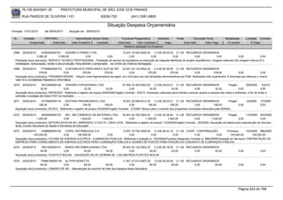76.105.543/0001-35            PREFEITURA MUNICIPAL DE SÃO JOSÉ DOS PINHAIS

        RUA PASSOS DE OLIVEIRA 1101                                    83030-720               (041) 3381-6800

                                                                            Situação Despesa Orçamentária
Emissão: 01/01/2010      até 28/05/2010      Situação em: 28/05/2010

 Nr.     Emissão       CPF/CNPJ                   Nome/Razão Social Credor            Funcional Programática       Elemento         Fonte          Descrição Fonte         Modalidade       Licitação Contrato
             Empenhado      Estornado          Valor Empenho    Liquidado           Estornado      Valor Liquidado      Pago                Estornado       Valor Pago      Á Liquidar           Á Pagar
                                                                                        Histórico detalhado do Empenho

 2068   25/02/2010      8194445000161     GODINO E PARDO LTDA.                        13.001.15.452.0009.20     3.3.90.39.05.00 0.1.00 RECURSOS ORDINÁRIOS
                   3.390,00         3.390,00              0,00              0,00            0,00             0,00              0,00         0,00               0,00             0,00              0,00
  Prestação do(s) serviço(s): SERVICO TECNICO PROFISSIONAL, Prestação de serviço de arquitetura na execução de maquete eletrônica de projeto arquitêtonico, imagens externas (04) imagem interna (01),
  modelagem, texturização, render e pós produção. Para atender o anteprojeto do Centro de Vivência Senegaglia.
 2069   25/02/2010       77765840000170 CONTABILISTA PAPELARIA E SUP.DE INF. 03.001.04.122.0002.20            4.4.90.52.36.00 0.1.00 RECURSOS ORDINÁRIOS
                       379,00                0,00   379,00          379,00               0,00          379,00              379,00            0,00            379,00             0,00             0,00
  Aquisição do(s) produto(s): FRAGMENTADORA, -Adquirir uma fragmentadora de papel, cd e dvd para uso nas atividades administrativas da PGM. Realizados três orçamentos. A empresa que ofereceu o menor
  valor foi a Contabilista Papelaria e Informática.
 2070   25/02/2010      3612495000106     TENORIO COPIADORAS LTDA                     07.004.10.305.0003.20     3.3.90.39.63.01 0.1.00 RECURSOS ORDINÁRIOS                  Pregão        209/2009       5/2010
                       32,20             0,00           32,20             32,20            0,00             32,20             32,20               0,00            32,20             0,00               0,00
  Aquisição do(s) produto(s): IMPRESSO, Referente a registro de preços 209/2009(Pregão) Contrato: 5/2010 -Impressos utilizados para orientar e educar quanto a acepsia das mãos e ambiente, a fim de evitar e
  controlar o contagio da Gripe H1N1 no municipio
 2071   25/02/2010     4772585000119     EDITORA PROGRESSIVA LTDA                      16.001.20.606.0012.20     3.3.90.39.63.01 0.1.00 RECURSOS ORDINÁRIOS                Pregão           20/2009    27/2009
                     156,00            0,00             156,00           156,00              0,00           156,00            156,00             0,00            156,00           0,00                 0,00
  Aquisição do(s) produto(s): BLOCO, Referente a registro de preços 20/2009(Pregão) Contrato: 27/2009 -Blocos para o controle dos programas municipais oferecidos pela SEMAG.

 2072   25/02/2010     9250009000125      WG - MA COMERCIO DE BATERIAS LTDA   05.001.04.782.0002.20     3.3.90.30.39.00 0.1.00 RECURSOS ORDINÁRIOS                Pregão        115/2009 253/2009
                   1.440,00              0,00         1.440,00   1.440,00          0,00          1.440,00          1.440,00             0,00        1.440,00               0,00            0,00
  Aquisição do(s) produto(s): BATERIA NOVA 60 AH (AMPERES) 12 VOLTS LINHA LEVE, Referente a registro de preços 115/2009(Pregão) Contrato: 253/2009 -Aquisição de bateria para manutenção de veículos
  leves. Exceto Secretaria da Saúde e Secretaria da Educação
 2073   25/02/2010     4368898000106    COPEL DISTRIBUICAO S.A                13.001.15.752.0009.20       3.3.90.39.43.10 0.1.50 COSIP - CONTRIBUIÇÃO              Processo       103/2009 886/2009
                 100.000,00            0,00     100.000,00          0,00           0,00               0,00               0,00           0,00              0,00       100.000,00        100.000,00
  Aquisição do(s) produto(s): FATURA DE ENERGIA ELETRICA - ILUMINACAO PUBLICA, Referente a licitação nr. 103/2009(Processo Dispensa) Contrato nr. 886/2009(Prestação de Serviços) CONTRATAÇÃO DE
  EMPRESA PARA FORNECIMENTO DE ENERGIA ELÉTRICA PARA ILUMINAÇÃO PÚBLICA E CESSÃO DE POSTES PARA FIXAÇÃO DO CONJUNTO DE ILUMINAÇÃO PÚBLICA.
 2074   25/02/2010     5001452000101     KAROLYNE EMBALAGENS LTDA               05.001.04.122.0002.20    3.3.90.30.19.00 0.1.00 RECURSOS ORDINÁRIOS
                      44,00             0,00         44,00          44,00            0,00            44,00             44,00        0,00         44,00                               0,00              0,00
  Aquisição do(s) produto(s): PLASTICO BOLHA, -AQUISIÇÃO DE (01) BOBINA DE (100) METROS PLASTICO BOLHA

 2075   25/02/2010    73896185000138 ALTIVIR BONATTO                               11.001.27.812.0007.20     3.3.90.30.25.00 0.1.00 RECURSOS ORDINÁRIOS
                      60,00            0,00          60,00             60,00            0,00             60,00             60,00        0,00         60,00                           0,00              0,00
  Aquisição do(s) produto(s): CAMARA DE AR, -Manutenção de carrinho de mão dos espaços desta Secretaria.




                                                                                                                                                                                     Página 243 de 768
 