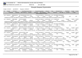 76.105.543/0001-35            PREFEITURA MUNICIPAL DE SÃO JOSÉ DOS PINHAIS

        RUA PASSOS DE OLIVEIRA 1101                                   83030-720              (041) 3381-6800

                                                                           Situação Despesa Orçamentária
Emissão: 01/01/2010      até 28/05/2010     Situação em: 28/05/2010

 Nr.     Emissão       CPF/CNPJ                  Nome/Razão Social Credor            Funcional Programática       Elemento        Fonte          Descrição Fonte         Modalidade        Licitação Contrato
             Empenhado      Estornado         Valor Empenho    Liquidado           Estornado      Valor Liquidado      Pago               Estornado       Valor Pago      Á Liquidar            Á Pagar
                                                                                       Histórico detalhado do Empenho

 2180   02/03/2010      8328252000156   VOI COMUNICACAO VISUAL LTDA           11.001.27.812.0007.20     3.3.90.39.20.00 0.1.00 RECURSOS ORDINÁRIOS
                   1.120,00            0,00      1.120,00      1.120,00            0,00         1.120,00           1.120,00               0,00         1.120,00                     0,00              0,00
  Prestação do(s) serviço(s): REFORMA OU CONSERTO DE BENS MOVEIS , Serviço para recuperação de tabuleiros de jogos utilizados nas atividades do Ônibus do Lazer.

 2181   02/03/2010      69931658991     VITOR DE MORAES                                08.002.12.361.0004.20       3.3.90.36.28.00 0.1.10 FUNDEF 40%                          Processo      12/2010   51/2010
                   9.600,00            0,00         9.600,00           2.400,00              0,00          2.400,00           2.400,00             0,00         2.400,00           7.200,00       7.200,00
  Aquisição do(s) produto(s): CAPACITACAO, Referente a licitação nr. 12/2010(Processo Inexigibilidade) Contrato nr. 51/2010(Prestação de Serviços) Contratação do profissional VITOR DE MORAES, para a
  execução de formação, capacitação e aperfeiçoamento junto aos Educadores e Educadoras que atuam nas Escolas do Campo do Município.
 2182   02/03/2010   95423000000100 PREFEITURA MUNICIPAL DE PINHAIS                05.001.04.122.0002.20      3.1.90.96.01.00 0.1.00 RECURSOS ORDINÁRIOS
                  4.920,49          0,00       4.920,49           4.920,49               0,00         4.920,49           4.920,49            0,00        4.920,49                   0,00              0,00
  Outros Encargos: RESSARCIMENTO, -Ressarcimento referente a diposicao funcional do servidor Marcos Vinicius Senegaglia Jorge competencia fevereiro/2010

 2183   03/03/2010      656468000139    DIMACI/PR MATERIAL CIRURGICO LTDA         07.006.10.302.0003.20    3.3.90.30.09.00 0.1.36 ATENCAO DE MEDIA E            Pregão       130/2009 67/2010
                   3.022,80            0,00          3.022,80        3.022,80          0,00         3.022,80          3.022,80         0,00       3.022,80             0,00             0,00
  Aquisição do(s) produto(s): CEFOTAXIMA 1 G - IM / IV - FRASCO / AMPOLA COM 4 ML , CEFTRIAXONA 500 MG IV - FRASCO / AMPOLA, Referente a registro de preços 130/2009(Pregão) Contrato: 67/2010 -
  para uso dos Hospitais
 2184   03/03/2010    44734671000151 CRISTALIA PROD. QUIM.                          07.006.10.302.0003.20     3.3.90.30.09.00 0.1.36 ATENCAO DE MEDIA E                    Pregão          130/2009   66/2010
                   7.200,00           0,00       7.200,00            7.200,00            0,00          7.200,00          7.200,00         0,00      7.200,00                        0,00              0,00
  Aquisição do(s) produto(s): CETOPROFENO, Referente a registro de preços 130/2009(Pregão) Contrato: 66/2010 -para uso dos HOspitais

 2185   03/03/2010    52202744000192 NACIONAL COMERCIAL HOSPITALAR              07.006.10.302.0003.20      3.3.90.30.09.00 0.1.36 ATENCAO DE MEDIA E                  Pregão      130/2009 70/2010
                     680,00             0,00         680,00        680,00            0,00             680,00              0,00            0,00              0,00             0,00         680,00
  Aquisição do(s) produto(s): AMPICILINA 500 MG - FRASCO / AMPOLA COM 2 ML, Referente a registro de preços 130/2009(Pregão) Contrato: 70/2010 -para uso dos Hospitais

 2186   03/03/2010     3362758000168    DIPROLMEDI MEDICAMENTOS LTDA                 07.006.10.302.0003.20    3.3.90.30.09.00 0.1.36 ATENCAO DE MEDIA E                    Pregão      133/2009 272/2009
                   1.380,00           0,00         1.380,00               0,00            0,00             0,00              0,00           0,00        0,00                  1.380,00        1.380,00
  Aquisição do(s) produto(s): PROMETAZINA, Referente a registro de preços 133/2009(Pregão) Contrato: 272/2009 -para ser usado nos Hospitais

 2187   03/03/2010     8768297000141    CLINICA HOSPITALAR DE IMAGEM S JOSE 07.006.10.302.0003.20           3.3.90.39.50.00 0.1.00 RECURSOS ORDINÁRIOS                  Concorrência        1/2009    173/2009
                     740,00            0,00         740,00           740,00              0,00          740,00             740,00       0,00       740,00                          0,00                0,00
  Aquisição do(s) produto(s): EXAME MEDICO , Ressonância Magnética necessárias para atendimento aos pacientes do Hospital São José

 2188   03/03/2010     76484013000145 COMPANHIA DE SANEAMENTO DO                        05.001.04.122.0002.20    3.3.90.39.44.00 0.1.00 RECURSOS ORDINÁRIOS
                253.000,00             0,00      253.000,00           51.476,66              0,00        51.476,66         51.476,66        0,00     51.476,66              201.523,34         201.523,34
  Prestação do(s) serviço(s): FATURA DE AGUA , - A solicitação se faz necessária para o andamento das atividades diária das Secretarias




                                                                                                                                                                                    Página 257 de 768
 