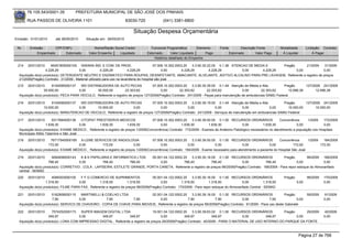 76.105.543/0001-35             PREFEITURA MUNICIPAL DE SÃO JOSÉ DOS PINHAIS

       RUA PASSOS DE OLIVEIRA 1101                                    83030-720              (041) 3381-6800

                                                                           Situação Despesa Orçamentária
Emissão: 01/01/2010      até 28/05/2010     Situação em: 28/05/2010

 Nr.    Emissão       CPF/CNPJ                   Nome/Razão Social Credor            Funcional Programática       Elemento        Fonte          Descrição Fonte         Modalidade        Licitação Contrato
            Empenhado      Estornado          Valor Empenho    Liquidado           Estornado      Valor Liquidado      Pago               Estornado       Valor Pago      Á Liquidar            Á Pagar
                                                                                       Histórico detalhado do Empenho

 214   20/01/2010     95451605000105 ISWARA IND. E COM. DE PROD.                          07.006.10.302.0003.20    3.3.90.30.22.00 0.1.36 ATENCAO DE MEDIA E      Pregão      21/2009 31/2009
                   4.228,29            0,00            4.228,29          4.228,29                0,00       4.228,29          4.228,29         0,00      4.228,29        0,00         0,00
  Aquisição do(s) produto(s): DETERGENTE NEUTRO E ENZIMATICO PARA ROUPAS, DESINFETANTE, AMACIANTE, ALVEJANTE, ADITIVO ALCALINO PARA PRE LAVAGEM, Referente a registro de preços
  21/2009(Pregão) Contrato: 31/2009 - Material utilizado para uso na lavanderia do hospital são josé
 215    20/01/2010     8104595000137    WD DISTRIBUIDORA DE AUTO PECAS               07.005.10.302.0003.20    3.3.90.30.39.00 0.1.49 Atenção de Média e Alta        Pregão        127/2009 241/2009
                  35.000,00            0,00      35.000,00          22.303,62             0,00        22.303,62         22.303,62           0,00       22.303,62        12.696,38       12.696,38
  Aquisição do(s) produto(s): PECA PARA VEICULO, Referente a registro de preços 127/2009(Pregão) Contrato: 241/2009 - Peças para manutenção de ambulancias SAMU Federal

 216    20/01/2010     8104595000137   WD DISTRIBUIDORA DE AUTO PECAS              07.005.10.302.0003.20    3.3.90.39.19.00 0.1.49 Atenção de Média e Alta         Pregão      127/2009 241/2009
                  10.000,00           0,00      10.000,00             0,00              0,00             0,00              0,00            0,00            0,00      10.000,00       10.000,00
  Aquisição do(s) produto(s): MANUTENCAO DE VEICULO, Referente a registro de preços 127/2009(Pregão) Contrato: 241/2009 - Serviços de manutenção em ambulancias SAMU Federal

 217   20/01/2010        6317684000136    CITOPAT PRESTSERVS MEDICOS                 07.006.10.302.0003.20      3.3.90.39.50.00 0.1.00 RECURSOS ORDINÁRIOS            Concorrência     1/2009   172/2009
                     1.639,30            0,00      1.639,30           1.639,30             0,00          1.639,30          1.639,30          0,00         1.639,30              0,00            0,00
  Aquisição do(s) produto(s): EXAME MEDICO , Referente a registro de preços 1/2009(Concorrência) Contrato: 172/2009 - Exames de Anátomo Patológico necessários no atendimento a população nos Hospitais
  Municipais Attilio Talamine e São José
 218   20/01/2010     76717545000185 X-LEME SERVICOS DE RADIOLOGIA                   07.006.10.302.0003.20      3.3.90.39.50.00 0.1.00 RECURSOS ORDINÁRIOS             Concorrência     1/2009   184/2009
                     172,00            0,00          172,00               0,00             0,00              0,00              0,00            0,00             0,00            172,00         172,00
  Aquisição do(s) produto(s): EXAME MEDICO , Referente a registro de preços 1/2009(Concorrência) Contrato: 184/2009 - Exame necessário para atendimento a paciente do Hospital São José

 219   20/01/2010      6064658000143    K & K PAPELARIA E INFORMATICA LTDA     05.001.04.122.0002.20    3.3.90.30.16.00 0.1.00 RECURSOS ORDINÁRIOS               Pregão         99/2009 168/2009
                     766,40            0,00          766,40         766,40          0,00           766,40            766,40           0,00           766,40              0,00             0,00
  Aquisição do(s) produto(s): CORRETIVO , COLA , LAPISEIRA, ESTILETE GRANDE, PORTA CANETA, Referente a registro de preços 99/2009(Pregão) Contrato: 168/2009 - Para repor estoque do Almoxarifado
  central - SEMAD
 220   20/01/2010      4068303000105     F F G COMERCIO DE SUPRIMENTOS                 05.001.04.122.0002.20    3.3.90.30.16.00 0.1.00 RECURSOS ORDINÁRIOS                 Pregão          99/2009   170/2009
                   1.318,50             0,00        1.318,50           1.318,50             0,00         1.318,50          1.318,50             0,00          1.318,50              0,00             0,00
  Aquisição do(s) produto(s): FILME PARA FAX, Referente a registro de preços 99/2009(Pregão) Contrato: 170/2009 - Para repor estoque do Almoxarifado Central - SEMAD

 221   20/01/2010      5162908000115    MARTINELLI & COELHO LTDA             02.001.04.122.0002.20      3.3.90.39.16.00 0.1.00 RECURSOS ORDINÁRIOS                Pregão                   59/2009   91/2009
                       7,90            0,00           7,90          7,90          0,00               7,90              7,90            0,00              7,90             0,00                       0,00
  Aquisição do(s) produto(s): SERVICO DE CHAVEIRO - COPIA DE CHAVE PARA IMOVEIS, Referente a registro de preços 59/2009(Pregão) Contrato: 91/2009 - Para uso deste Gabinete

 222   20/01/2010      7574252000173    SUPER IMAGEM DIGITAL LTDA                  19.001.04.122.0002.20    3.3.90.39.63.02 0.1.00 RECURSOS ORDINÁRIOS        Pregão      29/2009                    40/2009
                     349,97            0,00       349,97           349,97               0,00           349,97            349,97         0,00          349,97         0,00                            0,00
  Aquisição do(s) produto(s): LONA COM IMPRESSAO DIGITAL, Referente a registro de preços 29/2009(Pregão) Contrato: 40/2009 - PARA O MATERIAL DE USO INTERNO DO PARQUE DA FONTE.



                                                                                                                                                                                       Página 27 de 768
 