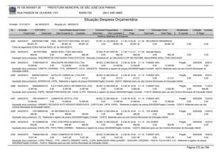 76.105.543/0001-35            PREFEITURA MUNICIPAL DE SÃO JOSÉ DOS PINHAIS

        RUA PASSOS DE OLIVEIRA 1101                                    83030-720               (041) 3381-6800

                                                                           Situação Despesa Orçamentária
Emissão: 01/01/2010      até 28/05/2010      Situação em: 28/05/2010

 Nr.     Emissão       CPF/CNPJ                   Nome/Razão Social Credor            Funcional Programática       Elemento        Fonte          Descrição Fonte          Modalidade        Licitação Contrato
             Empenhado      Estornado          Valor Empenho    Liquidado           Estornado      Valor Liquidado      Pago               Estornado       Valor Pago       Á Liquidar            Á Pagar
                                                                                        Histórico detalhado do Empenho

 2292  04/03/2010    29979036017388 INSS - INSTITUTO NACIONAL DO SEG                    07.001.10.122.0003.20    3.1.90.13.02.00 0.1.00 RECURSOS ORDINÁRIOS
                85.681,30               0,00        85.681,30  85.681,30                     0,00        85.681,30         85.681,30        0,00     85.681,30                        0,00              0,00
  Folha de pagamento (Folha Patronal INSS) ref. ao mês:02/2010

 2293   04/03/2010      66170273968     MARIA NOELI TOSO MACHADO             07.002.10.301.0003.20      3.1.90.11.01.01 0.1.49 Atenção Básica
                     862,49            0,00        862,49       862,49            0,00            862,49             862,49          0,00      862,49                                 0,00              0,00
  Aquisição do(s) produto(s): VENCIMENTOS VANTAGENS FIXAS EFETIVOS, Rescisão Contratual ref. ao mês:03/2010 CPF:66170273968 Nome:MARIA NOELI TOSO MACHADO

 2294   04/03/2010     7796075000170    ARAUSUPRI INFORMATICA LTDA             08.003.12.365.0004.20      3.3.90.30.16.00 0.1.10 FUNDEF 40%                          Pregão        200/2009    8/2010
                  12.049,80            0,00       12.049,80      12.049,80          0,00         12.049,80          12.049,80            0,00        12.049,80              0,00              0,00
  Aquisição do(s) produto(s): CANETA, CADERNO , FITA , BARBANTE, COLA , DISQUETE, Referente a registro de preços 200/2009(Pregão) Contrato: 8/2010 -Materiais para uso dos Centros Municipais de
  Educação Infantil.
 2295   04/03/2010    82629072000167 SATELITE COMERCIAL LTDA-EPP                      08.003.12.365.0004.20    3.3.90.30.16.00 0.1.10 FUNDEF 40%                          Pregão      200/2009           9/2010
                     213,31           0,00           213,31             213,31             0,00           213,31            213,31              0,00           213,31            0,00                   0,00
  Aquisição do(s) produto(s): BORRACHA, LAPIS, Referente a registro de preços 200/2009(Pregão) Contrato: 9/2010 -Materiais para uso dos Centros Municipais de Educação Infantil.

 2296   04/03/2010     6064658000143     K & K PAPELARIA E INFORMATICA LTDA     08.003.12.365.0004.20      3.3.90.30.16.00 0.1.10 FUNDEF 40%                         Pregão         200/2009 11/2010
                   6.387,68             0,00       6.387,68      6.387,68             0,00          6.387,68          5.820,80            0,00          5.820,80             0,00           566,88
  Aquisição do(s) produto(s): PAPEL, MASSA PARA MODELAR, CAIXA, CLIPS, Referente a registro de preços 200/2009(Pregão) Contrato: 11/2010 -Materiais para uso dos Centros Municipais de Educação Infantil.


 2297   04/03/2010     7081343000177       COMERCIAL ROTCIV LTDA            08.003.12.365.0004.20    3.3.90.30.16.00 0.1.10 FUNDEF 40%                        Pregão        200/2009 12/2010
                  10.090,64              0,00     10.090,64      10.090,64       0,00        10.090,64         10.090,64            0,00      10.090,64              0,00               0,00
  Aquisição do(s) produto(s): GRAMPO, RECADOS AUTO ADESIVO REMOVIVEIS , CARTOLINA, LAPIS, PAPEL, Referente a registro de preços 200/2009(Pregão) Contrato: 12/2010 -Materiais para uso dos
  Centros Municipais de Educação Infantil.
 2298   04/03/2010     7351389000169      UP INFORMATICA LTDA                            08.003.12.365.0004.20     3.3.90.30.16.00 0.1.10 10% SOBRE                          Pregão          200/2009   13/2010
                     460,80              0,00             460,80          460,80              0,00           460,80             460,80             0,00           460,80              0,00              0,00
  Aquisição do(s) produto(s): CD, Referente a registro de preços 200/2009(Pregão) Contrato: 13/2010 -Materiais para uso dos Centros Municipais de Educação Infantil.

 2299   04/03/2010     9113306000129    CPAC-COM.PROD.ALIMENTICIOS                 08.003.12.365.0004.20    3.3.90.30.16.00 0.1.10 10% SOBRE                           Pregão       200/2009            14/2010
                     892,80            0,00         892,80         892,80               0,00           892,80            892,80             0,00           892,80              0,00                     0,00
  Aquisição do(s) produto(s): ENVELOPE, TINTA PARA CARIMBO , Referente a registro de preços 200/2009(Pregão) Contrato: 14/2010 -Materiais para uso dos Centros Municipais de Educação Infantil.


 2300   04/03/2010     7598481000128      VISAO COMERCIO DE PAPEL.E                    08.003.12.365.0004.20    3.3.90.30.16.00 0.1.10 FUNDEF 40%          Pregão      200/2009 15/2010
                   5.631,90              0,00         5.631,90        5.631,90              0,00         5.631,90          5.631,90         0,00  5.631,90        0,00           0,00
  Aquisição do(s) produto(s): LIVRO, PINCEL , FITA , CANETA, GRAMPO, PAPEL, CLIPS, MARCADOR PARA QUADRO , TESOURA, CADERNO , PASTA, FOLHA EM E.V.A., Referente a registro de preços
  200/2009(Pregão) Contrato: 15/2010 -Materiais para uso dos Centros Municipais de Educação Infantil.

                                                                                                                                                                                      Página 270 de 768
 