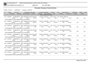 76.105.543/0001-35         PREFEITURA MUNICIPAL DE SÃO JOSÉ DOS PINHAIS

        RUA PASSOS DE OLIVEIRA 1101                               83030-720            (041) 3381-6800

                                                                     Situação Despesa Orçamentária
Emissão: 01/01/2010    até 28/05/2010   Situação em: 28/05/2010

 Nr.     Emissão       CPF/CNPJ             Nome/Razão Social Credor            Funcional Programática       Elemento    Fonte          Descrição Fonte         Modalidade      Licitação Contrato
             Empenhado      Estornado    Valor Empenho    Liquidado           Estornado      Valor Liquidado      Pago           Estornado       Valor Pago      Á Liquidar          Á Pagar
                                                                                  Histórico detalhado do Empenho

 2317   04/03/2010   76105543000135 PREF. MUNICIPAL DE SAO JOSE DOS              07.005.10.122.0003.20    3.1.90.11.45.00 0.1.30 SAÚDE - RECEITAS
                   281,15            0,00             281,15  281,15                  0,00           281,15            281,15         0,00        281,15                 0,00             0,00
  Folha de pagamento (Folha Complementar) ref. ao mês:02/2010

 2318   04/03/2010   76105543000135 PREF. MUNICIPAL DE SAO JOSE DOS              08.001.12.122.0004.20    3.1.90.11.01.01 0.1.10 25% SOBRE DEMAIS
                 5.601,03            0,00           5.601,03  5.601,03                0,00         5.601,03          5.601,03         0,00      5.601,03                 0,00             0,00
  Folha de pagamento (Folha Complementar) ref. ao mês:02/2010

 2319   04/03/2010   76105543000135 PREF. MUNICIPAL DE SAO JOSE DOS              08.001.12.122.0004.20    3.1.90.11.37.00 0.1.00 RECURSOS ORDINÁRIOS
                    10,25            0,00              10,25  10,25                   0,00            10,25             10,25        0,00         10,25                  0,00             0,00
  Folha de pagamento (Folha Complementar) ref. ao mês:02/2010

 2320   04/03/2010   76105543000135 PREF. MUNICIPAL DE SAO JOSE DOS              08.001.12.122.0004.20    3.1.90.11.07.00 0.1.00 RECURSOS ORDINÁRIOS
                      5,82           0,00               5,82   5,82                   0,00             5,82              5,82        0,00          5,82                  0,00             0,00
  Folha de pagamento (Folha Complementar) ref. ao mês:02/2010

 2321   04/03/2010   76105543000135 PREF. MUNICIPAL DE SAO JOSE DOS              08.003.12.365.0004.20    3.1.90.11.01.01 0.1.10 FUNDEF 40%
                 4.520,34            0,00           4.520,34  4.520,34                0,00         4.520,34          4.520,34         0,00           4.520,34            0,00             0,00
  Folha de pagamento (Folha Complementar) ref. ao mês:02/2010

 2322   04/03/2010   76105543000135 PREF. MUNICIPAL DE SAO JOSE DOS              08.003.12.365.0004.20    3.1.90.49.00.00 0.1.00 RECURSOS ORDINÁRIOS
                   200,00            0,00             200,00  200,00                  0,00           200,00            200,00        0,00       200,00                   0,00             0,00
  Folha de pagamento (Folha Complementar) ref. ao mês:02/2010

 2323   04/03/2010   76105543000135 PREF. MUNICIPAL DE SAO JOSE DOS              08.003.12.365.0004.20    3.1.90.11.37.00 0.1.00 RECURSOS ORDINÁRIOS
                    65,24            0,00              65,24  65,24                   0,00            65,24             65,24        0,00         65,24                  0,00             0,00
  Folha de pagamento (Folha Complementar) ref. ao mês:02/2010

 2324   04/03/2010   76105543000135 PREF. MUNICIPAL DE SAO JOSE DOS              08.003.12.365.0004.20    3.1.90.11.45.00 0.1.00 RECURSOS ORDINÁRIOS
                   164,41            0,00             164,41  164,41                  0,00           164,41            164,41        0,00       164,41                   0,00             0,00
  Folha de pagamento (Folha Complementar) ref. ao mês:02/2010

 2325   04/03/2010   76105543000135 PREF. MUNICIPAL DE SAO JOSE DOS              08.004.12.367.0004.20    3.1.90.11.01.01 0.1.10 25% SOBRE DEMAIS
                    38,54            0,00              38,54  38,54                   0,00            38,54             38,54         0,00        38,54                  0,00             0,00
  Folha de pagamento (Folha Complementar) ref. ao mês:02/2010




                                                                                                                                                                         Página 273 de 768
 
