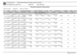 76.105.543/0001-35         PREFEITURA MUNICIPAL DE SÃO JOSÉ DOS PINHAIS

        RUA PASSOS DE OLIVEIRA 1101                               83030-720            (041) 3381-6800

                                                                     Situação Despesa Orçamentária
Emissão: 01/01/2010    até 28/05/2010   Situação em: 28/05/2010

 Nr.     Emissão       CPF/CNPJ             Nome/Razão Social Credor            Funcional Programática       Elemento    Fonte          Descrição Fonte         Modalidade      Licitação Contrato
             Empenhado      Estornado    Valor Empenho    Liquidado           Estornado      Valor Liquidado      Pago           Estornado       Valor Pago      Á Liquidar          Á Pagar
                                                                                  Histórico detalhado do Empenho

 2326   04/03/2010   76105543000135 PREF. MUNICIPAL DE SAO JOSE DOS              08.002.12.361.0004.20    3.1.90.11.01.01 0.1.10 FUNDEF 60%
                 2.696,83            0,00           2.696,83  2.696,83                0,00         2.696,83          2.696,83         0,00           2.696,83            0,00             0,00
  Folha de pagamento (Folha Complementar) ref. ao mês:02/2010

 2327   04/03/2010   76105543000135 PREF. MUNICIPAL DE SAO JOSE DOS              08.002.12.361.0004.20    3.1.90.49.00.00 0.1.10 FUNDEF 60%
                   113,33            0,00             113,33  113,33                  0,00           113,33            113,33         0,00             113,33            0,00             0,00
  Folha de pagamento (Folha Complementar) ref. ao mês:02/2010

 2328   04/03/2010   76105543000135 PREF. MUNICIPAL DE SAO JOSE DOS              08.002.12.361.0004.20    3.1.90.11.37.00 0.1.10 FUNDEF 60%
                    47,57            0,00              47,57  47,57                   0,00            47,57             47,57         0,00              47,57            0,00             0,00
  Folha de pagamento (Folha Complementar) ref. ao mês:02/2010

 2329   04/03/2010   76105543000135 PREF. MUNICIPAL DE SAO JOSE DOS              08.002.12.361.0004.20    3.1.90.11.01.01 0.1.10 FUNDEF 40%
                   308,32            0,00             308,32  308,32                  0,00           308,32            308,32         0,00             308,32            0,00             0,00
  Folha de pagamento (Folha Complementar) ref. ao mês:02/2010

 2330   04/03/2010   76105543000135 PREF. MUNICIPAL DE SAO JOSE DOS              10.001.08.244.0006.20    3.1.90.11.01.01 0.1.00 RECURSOS ORDINÁRIOS
                    38,54            0,00              38,54  38,54                   0,00            38,54             38,54        0,00         38,54                  0,00             0,00
  Folha de pagamento (Folha Complementar) ref. ao mês:02/2010

 2331   04/03/2010   76105543000135 PREF. MUNICIPAL DE SAO JOSE DOS              11.001.27.812.0007.20    3.1.90.11.01.01 0.1.00 RECURSOS ORDINÁRIOS
                    77,08            0,00              77,08  77,08                   0,00            77,08             77,08        0,00         77,08                  0,00             0,00
  Folha de pagamento (Folha Complementar) ref. ao mês:02/2010

 2332   04/03/2010   76105543000135 PREF. MUNICIPAL DE SAO JOSE DOS              15.001.26.782.0011.20    3.1.90.11.01.01 0.1.00 RECURSOS ORDINÁRIOS
                   154,16            0,00             154,16  154,16                  0,00           154,16            154,16        0,00       154,16                   0,00             0,00
  Folha de pagamento (Folha Complementar) ref. ao mês:02/2010

 2333   04/03/2010   76105543000135 PREF. MUNICIPAL DE SAO JOSE DOS              14.001.18.542.0010.20    3.1.90.11.01.01 0.1.00 RECURSOS ORDINÁRIOS
                    38,54            0,00              38,54  38,54                   0,00            38,54             38,54        0,00         38,54                  0,00             0,00
  Folha de pagamento (Folha Complementar) ref. ao mês:02/2010

 2334   04/03/2010   76105543000135 PREF. MUNICIPAL DE SAO JOSE DOS              20.001.06.452.0014.20    3.1.90.11.01.01 0.1.00 RECURSOS ORDINÁRIOS
                    38,54            0,00              38,54  38,54                   0,00            38,54             38,54        0,00         38,54                  0,00             0,00
  Folha de pagamento (Folha Complementar) ref. ao mês:02/2010




                                                                                                                                                                         Página 274 de 768
 