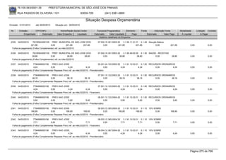 76.105.543/0001-35          PREFEITURA MUNICIPAL DE SÃO JOSÉ DOS PINHAIS

        RUA PASSOS DE OLIVEIRA 1101                                 83030-720            (041) 3381-6800

                                                                       Situação Despesa Orçamentária
Emissão: 01/01/2010     até 28/05/2010    Situação em: 28/05/2010

 Nr.     Emissão       CPF/CNPJ                Nome/Razão Social Credor           Funcional Programática       Elemento    Fonte          Descrição Fonte         Modalidade      Licitação Contrato
             Empenhado      Estornado       Valor Empenho    Liquidado          Estornado      Valor Liquidado      Pago           Estornado       Valor Pago      Á Liquidar          Á Pagar
                                                                                    Histórico detalhado do Empenho

 2335   04/03/2010   76105543000135 PREF. MUNICIPAL DE SAO JOSE DOS                07.002.10.301.0003.20    3.1.90.11.01.01 0.1.49 Atenção Básica
                   221,86            0,00             221,86  221,86                    0,00           221,86            221,86          0,00            221,86            0,00             0,00
  Folha de pagamento (Folha Complementar) ref. ao mês:02/2010

 2336   04/03/2010   76105543000135 PREF. MUNICIPAL DE SAO JOSE DOS                07.002.10.301.0003.20    3.1.90.49.00.00 0.1.30 SAÚDE - RECEITAS
                    28,80            0,00              28,80  28,80                     0,00            28,80             28,80         0,00              28,80            0,00             0,00
  Folha de pagamento (Folha Complementar) ref. ao mês:02/2010

 2337   04/03/2010    7784999000156   PREV-SAO JOSE                                  05.001.04.122.0002.20    3.1.91.13.03.01 0.1.00 RECURSOS ORDINÁRIOS
                      4,24           0,00             4,24              4,24               0,00            4,24              4,24        0,00          4,24                0,00             0,00
  Folha de pagamento (Folha Complementar Repasse Prev) ref. ao mês:02/2010 - Previdenciário

 2338   04/03/2010    7784999000156   PREV-SAO JOSE                                  07.001.10.122.0003.20    3.1.91.13.03.01 0.1.00 RECURSOS ORDINÁRIOS
                    38,16            0,00            38,16             38,16               0,00           38,16             38,16        0,00         38,16                0,00             0,00
  Folha de pagamento (Folha Complementar Repasse Prev) ref. ao mês:02/2010 - Previdenciário

 2339   04/03/2010    7784999000156   PREV-SAO JOSE                                  07.001.10.122.0003.20    3.1.91.13.03.01 0.1.00 RECURSOS ORDINÁRIOS
                      4,24           0,00             4,24              4,24              0,00             4,24              4,24        0,00          4,24                0,00             0,00
  Folha de pagamento (Folha Complementar Repasse Prev) ref. ao mês:02/2010 - Financeiro

 2340   04/03/2010    7784999000156   PREV-SAO JOSE                                  08.001.12.122.0004.20    3.1.91.13.03.01 0.1.00 RECURSOS ORDINÁRIOS
                      5,82           0,00             5,82              5,82               0,00            5,82              5,82        0,00          5,82                0,00             0,00
  Folha de pagamento (Folha Complementar Repasse Prev) ref. ao mês:02/2010 - Previdenciário

 2341   04/03/2010    7784999000156   PREV-SAO JOSE                                  08.003.12.365.0004.20    3.1.91.13.03.01 0.1.10 10% SOBRE
                   166,80            0,00           166,80            166,80               0,00          166,80            166,80         0,00           166,80            0,00             0,00
  Folha de pagamento (Folha Complementar Repasse Prev) ref. ao mês:02/2010 - Previdenciário

 2342   04/03/2010    7784999000156   PREV-SAO JOSE                                  08.003.12.365.0004.20    3.1.91.13.03.01 0.1.10 10% SOBRE
                      7,71           0,00             7,71              7,71              0,00             7,71              7,71         0,00             7,71            0,00             0,00
  Folha de pagamento (Folha Complementar Repasse Prev) ref. ao mês:02/2010 - Financeiro

 2343   04/03/2010    7784999000156   PREV-SAO JOSE                                  08.004.12.367.0004.20    3.1.91.13.03.01 0.1.10 10% SOBRE
                      4,24           0,00             4,24              4,24               0,00            4,24              4,24         0,00             4,24            0,00             0,00
  Folha de pagamento (Folha Complementar Repasse Prev) ref. ao mês:02/2010 - Previdenciário




                                                                                                                                                                           Página 275 de 768
 