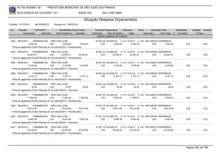 76.105.543/0001-35            PREFEITURA MUNICIPAL DE SÃO JOSÉ DOS PINHAIS

        RUA PASSOS DE OLIVEIRA 1101                                      83030-720            (041) 3381-6800

                                                                            Situação Despesa Orçamentária
Emissão: 01/01/2010      até 28/05/2010      Situação em: 28/05/2010

 Nr.     Emissão       CPF/CNPJ                   Nome/Razão Social Credor             Funcional Programática       Elemento    Fonte          Descrição Fonte       Modalidade      Licitação Contrato
             Empenhado      Estornado          Valor Empenho    Liquidado            Estornado      Valor Liquidado      Pago           Estornado       Valor Pago    Á Liquidar          Á Pagar
                                                                                         Histórico detalhado do Empenho

 2393   05/03/2010    7784999000156        PREV-SAO JOSE                                04.001.04.122.0002.20    3.1.91.13.03.01 0.1.00 RECURSOS ORDINÁRIOS
                 2.920,05                0,00         2.920,05          2.920,05             0,00         2.920,05          2.920,05        0,00      2.920,05                0,00             0,00
  Folha de pagamento (Folha Patronal) ref. ao mês:02/2010 - Previdenciário

 2394  05/03/2010     7784999000156        PREV-SAO JOSE                                05.001.04.122.0002.20    3.1.91.13.03.01 0.1.00 RECURSOS ORDINÁRIOS
                23.567,61                0,00        23.567,61         23.567,61             0,00        23.567,61         23.567,61        0,00     23.567,61                0,00             0,00
  Folha de pagamento (Folha Patronal) ref. ao mês:02/2010 - Previdenciário

 2395   05/03/2010    7784999000156        PREV-SAO JOSE                                05.001.04.122.0002.20    3.1.91.13.03.01 0.1.00 RECURSOS ORDINÁRIOS
                 2.279,59                0,00         2.279,59         2.279,59              0,00         2.279,59          2.279,59        0,00      2.279,59                0,00             0,00
  Folha de pagamento (Folha Patronal) ref. ao mês:02/2010 - Financeiro

 2396   05/03/2010    7784999000156        PREV-SAO JOSE                                05.001.04.122.0002.20    3.1.91.13.03.03 0.1.00 RECURSOS ORDINÁRIOS
                 2.167,13                0,00         2.167,13          2.167,13             0,00         2.167,13          2.167,13        0,00      2.167,13                0,00             0,00
  Folha de pagamento (Folha Patronal) ref. ao mês:02/2010 - Previdenciário

 2397   05/03/2010    7784999000156        PREV-SAO JOSE                                05.001.04.122.0002.20    3.1.91.13.03.03 0.1.00 RECURSOS ORDINÁRIOS
                    25,36                0,00           25,36              25,36             0,00            25,36             25,36        0,00         25,36                0,00             0,00
  Folha de pagamento (Folha Patronal) ref. ao mês:02/2010 - Financeiro

 2398  05/03/2010     7784999000156        PREV-SAO JOSE                                06.001.04.123.0002.20    3.1.91.13.03.01 0.1.00 RECURSOS ORDINÁRIOS
                11.903,42                0,00        11.903,42         11.903,42             0,00        11.903,42         11.903,42        0,00     11.903,42                0,00             0,00
  Folha de pagamento (Folha Patronal) ref. ao mês:02/2010 - Previdenciário

 2399  05/03/2010     7784999000156        PREV-SAO JOSE                                07.001.10.122.0003.20    3.1.91.13.03.01 0.1.00 RECURSOS ORDINÁRIOS
                75.614,09                0,00        75.614,09         75.614,09             0,00        75.614,09         75.614,09        0,00     75.614,09                0,00             0,00
  Folha de pagamento (Folha Patronal) ref. ao mês:02/2010 - Previdenciário

 2400   05/03/2010    7784999000156        PREV-SAO JOSE                                07.001.10.122.0003.20    3.1.91.13.03.01 0.1.00 RECURSOS ORDINÁRIOS
                 6.467,58                0,00         6.467,58         6.467,58              0,00         6.467,58          6.467,58        0,00      6.467,58                0,00             0,00
  Folha de pagamento (Folha Patronal) ref. ao mês:02/2010 - Financeiro

 2401  05/03/2010     7784999000156        PREV-SAO JOSE                                07.001.10.122.0003.20    3.1.91.13.03.01 0.1.00 RECURSOS ORDINÁRIOS
                22.230,26                0,00        22.230,26         22.230,26             0,00        22.230,26         22.230,26        0,00     22.230,26                0,00             0,00
  Folha de pagamento (Folha Patronal) ref. ao mês:02/2010 - Previdenciário




                                                                                                                                                                              Página 282 de 768
 
