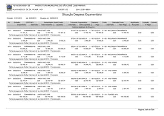 76.105.543/0001-35            PREFEITURA MUNICIPAL DE SÃO JOSÉ DOS PINHAIS

        RUA PASSOS DE OLIVEIRA 1101                                    83030-720            (041) 3381-6800

                                                                           Situação Despesa Orçamentária
Emissão: 01/01/2010      até 28/05/2010      Situação em: 28/05/2010

 Nr.     Emissão       CPF/CNPJ                   Nome/Razão Social Credor           Funcional Programática       Elemento    Fonte          Descrição Fonte         Modalidade      Licitação Contrato
             Empenhado      Estornado          Valor Empenho    Liquidado          Estornado      Valor Liquidado      Pago           Estornado       Valor Pago      Á Liquidar          Á Pagar
                                                                                       Histórico detalhado do Empenho

 2411  05/03/2010     7784999000156        PREV-SAO JOSE                              07.001.10.122.0003.20    3.1.91.13.03.01 0.1.00 RECURSOS ORDINÁRIOS
                17.187,16                0,00        17.187,16         17.187,16           0,00        17.187,16         17.187,16        0,00     17.187,16                  0,00             0,00
  Folha de pagamento (Folha Patronal) ref. ao mês:02/2010 - Previdenciário

 2412   05/03/2010    7784999000156        PREV-SAO JOSE                              07.001.10.122.0003.20    3.1.91.13.03.01 0.1.00 RECURSOS ORDINÁRIOS
                 3.455,30                0,00         3.455,30         3.455,30            0,00         3.455,30          3.455,30        0,00      3.455,30                  0,00             0,00
  Folha de pagamento (Folha Patronal) ref. ao mês:02/2010 - Financeiro

 2413  05/03/2010     7784999000156        PREV-SAO JOSE                              08.001.12.122.0004.20    3.1.91.13.03.01 0.1.00 RECURSOS ORDINÁRIOS
                63.005,29                0,00        63.005,29         63.005,29           0,00        63.005,29         63.005,29        0,00     63.005,29                  0,00             0,00
  Folha de pagamento (Folha Patronal) ref. ao mês:02/2010 - Previdenciário

 2414   05/03/2010    7784999000156        PREV-SAO JOSE                              08.001.12.122.0004.20    3.1.91.13.03.01 0.1.00 RECURSOS ORDINÁRIOS
                 4.113,96                0,00         4.113,96         4.113,96            0,00         4.113,96          4.113,96        0,00      4.113,96                  0,00             0,00
  Folha de pagamento (Folha Patronal) ref. ao mês:02/2010 - Financeiro

 2415  05/03/2010     7784999000156        PREV-SAO JOSE                              08.003.12.365.0004.20    3.1.91.13.03.01 0.1.10 10% SOBRE
                79.786,70                0,00        79.786,70         79.786,70           0,00        79.786,70         79.786,70         0,00          79.786,70            0,00             0,00
  Folha de pagamento (Folha Patronal) ref. ao mês:02/2010 - Previdenciário

 2416   05/03/2010    7784999000156        PREV-SAO JOSE                              08.003.12.365.0004.20    3.1.91.13.03.01 0.1.10 10% SOBRE
                 6.206,28                0,00         6.206,28         6.206,28            0,00         6.206,28          6.206,28         0,00           6.206,28            0,00             0,00
  Folha de pagamento (Folha Patronal) ref. ao mês:02/2010 - Financeiro

 2417  05/03/2010     7784999000156        PREV-SAO JOSE                              08.004.12.367.0004.20    3.1.91.13.03.01 0.1.10 10% SOBRE
                32.157,94                0,00        32.157,94         32.157,94           0,00        32.157,94         32.157,94         0,00          32.157,94            0,00             0,00
  Folha de pagamento (Folha Patronal) ref. ao mês:02/2010 - Previdenciário

 2418   05/03/2010    7784999000156        PREV-SAO JOSE                              08.004.12.367.0004.20    3.1.91.13.03.01 0.1.10 10% SOBRE
                 2.357,43                0,00         2.357,43         2.357,43            0,00         2.357,43          2.357,43         0,00           2.357,43            0,00             0,00
  Folha de pagamento (Folha Patronal) ref. ao mês:02/2010 - Financeiro

 2419  05/03/2010     7784999000156        PREV-SAO JOSE                              08.002.12.361.0004.20    3.1.91.13.03.01 0.1.10 FUNDEF 60%
               164.165,89                0,00      164.165,89        164.165,89            0,00       164.165,89       164.165,89          0,00         164.165,89            0,00             0,00
  Folha de pagamento (Folha Patronal) ref. ao mês:02/2010 - Previdenciário




                                                                                                                                                                              Página 284 de 768
 