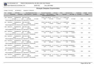 76.105.543/0001-35            PREFEITURA MUNICIPAL DE SÃO JOSÉ DOS PINHAIS

        RUA PASSOS DE OLIVEIRA 1101                                      83030-720            (041) 3381-6800

                                                                            Situação Despesa Orçamentária
Emissão: 01/01/2010      até 28/05/2010      Situação em: 28/05/2010

 Nr.     Emissão       CPF/CNPJ                   Nome/Razão Social Credor             Funcional Programática       Elemento    Fonte          Descrição Fonte         Modalidade      Licitação Contrato
             Empenhado      Estornado          Valor Empenho    Liquidado            Estornado      Valor Liquidado      Pago           Estornado       Valor Pago      Á Liquidar          Á Pagar
                                                                                         Histórico detalhado do Empenho

 2420  05/03/2010     7784999000156        PREV-SAO JOSE                                08.002.12.361.0004.20    3.1.91.13.03.01 0.1.10 FUNDEF 60%
                13.716,99                0,00        13.716,99         13.716,99             0,00        13.716,99         13.716,99         0,00          13.716,99            0,00             0,00
  Folha de pagamento (Folha Patronal) ref. ao mês:02/2010 - Financeiro

 2421  05/03/2010     7784999000156        PREV-SAO JOSE                                08.002.12.361.0004.20    3.1.91.13.03.01 0.1.10 FUNDEF 60%
                17.469,28                0,00        17.469,28         17.469,28             0,00        17.469,28         17.469,28         0,00          17.469,28            0,00             0,00
  Folha de pagamento (Folha Patronal) ref. ao mês:02/2010 - Previdenciário

 2422   05/03/2010    7784999000156        PREV-SAO JOSE                                08.002.12.361.0004.20    3.1.91.13.03.01 0.1.10 FUNDEF 60%
                 3.234,25                0,00         3.234,25         3.234,25              0,00         3.234,25          3.234,25         0,00           3.234,25            0,00             0,00
  Folha de pagamento (Folha Patronal) ref. ao mês:02/2010 - Financeiro

 2423   05/03/2010    7784999000156        PREV-SAO JOSE                                09.001.13.392.0005.20    3.1.91.13.03.01 0.1.00 RECURSOS ORDINÁRIOS
                 5.405,01                0,00         5.405,01          5.405,01             0,00         5.405,01          5.405,01        0,00      5.405,01                  0,00             0,00
  Folha de pagamento (Folha Patronal) ref. ao mês:02/2010 - Previdenciário

 2424   05/03/2010    7784999000156        PREV-SAO JOSE                                09.001.13.392.0005.20    3.1.91.13.03.01 0.1.00 RECURSOS ORDINÁRIOS
                   486,45                0,00          486,45             486,45             0,00           486,45            486,45        0,00       486,45                   0,00             0,00
  Folha de pagamento (Folha Patronal) ref. ao mês:02/2010 - Financeiro

 2425  05/03/2010     7784999000156        PREV-SAO JOSE                                10.001.08.244.0006.20    3.1.91.13.03.01 0.1.00 RECURSOS ORDINÁRIOS
                26.638,59                0,00        26.638,59         26.638,59             0,00        26.638,59         26.638,59        0,00     26.638,59                  0,00             0,00
  Folha de pagamento (Folha Patronal) ref. ao mês:02/2010 - Previdenciário

 2426   05/03/2010    7784999000156        PREV-SAO JOSE                                10.001.08.244.0006.20    3.1.91.13.03.01 0.1.00 RECURSOS ORDINÁRIOS
                 1.100,79                0,00         1.100,79         1.100,79              0,00         1.100,79          1.100,79        0,00      1.100,79                  0,00             0,00
  Folha de pagamento (Folha Patronal) ref. ao mês:02/2010 - Financeiro

 2427   05/03/2010    7784999000156        PREV-SAO JOSE                                10.002.08.243.0006.20    3.1.91.13.03.01 0.1.00 RECURSOS ORDINÁRIOS
                   213,90                0,00          213,90              213,90            0,00           213,90            213,90        0,00       213,90                   0,00             0,00
  Folha de pagamento (Folha Patronal) ref. ao mês:02/2010 - Previdenciário

 2428   05/03/2010    7784999000156        PREV-SAO JOSE                                11.001.27.812.0007.20    3.1.91.13.03.01 0.1.00 RECURSOS ORDINÁRIOS
                 2.034,25                0,00         2.034,25          2.034,25             0,00         2.034,25          2.034,25        0,00      2.034,25                  0,00             0,00
  Folha de pagamento (Folha Patronal) ref. ao mês:02/2010 - Previdenciário




                                                                                                                                                                                Página 285 de 768
 