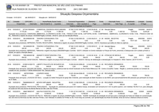 76.105.543/0001-35            PREFEITURA MUNICIPAL DE SÃO JOSÉ DOS PINHAIS

        RUA PASSOS DE OLIVEIRA 1101                                    83030-720               (041) 3381-6800

                                                                            Situação Despesa Orçamentária
Emissão: 01/01/2010      até 28/05/2010      Situação em: 28/05/2010

 Nr.     Emissão       CPF/CNPJ                   Nome/Razão Social Credor             Funcional Programática       Elemento        Fonte          Descrição Fonte          Modalidade       Licitação Contrato
             Empenhado      Estornado          Valor Empenho    Liquidado            Estornado      Valor Liquidado      Pago               Estornado       Valor Pago       Á Liquidar           Á Pagar
                                                                                         Histórico detalhado do Empenho

 2514   10/03/2010    67729178000491 COMERCIAL CIRURGICA RIOCLARENSE                   07.002.10.301.0003.20    3.3.90.30.09.00 0.1.49 Atenção Básica           Pregão      130/2009 64/2010
                  17.772,00              0,00       17.772,00        11.897,00              0,00        11.897,00         11.897,00          0,00     11.897,00    5.875,00        5.875,00
  Aquisição do(s) produto(s): CINARIZINA, AMBROXOL, CLORIDRATO 30 MG / 5 ML - FRASCO COM 120 ML, CAPTOPRIL 50 MG - COMPRIMIDO , AMBROXOL, CLORIDRATO 15 MG / 5 ML - FRASCO COM 120
  ML, Referente a registro de preços 130/2009(Pregão) Contrato: 64/2010 -para uso da Atenção BAsica
 2515   10/03/2010     3612495000106     TENORIO COPIADORAS LTDA                   07.002.10.302.0003.20    3.3.90.39.63.01 0.1.30 SAÚDE - RECEITAS                    Pregão      209/2009    5/2010
                  19.511,60            0,00       19.511,60           0,00               0,00            0,00              0,00            0,00               0,00       19.511,60       19.511,60
  Aquisição do(s) produto(s): IMPRESSO, FICHAS, RECEITUARIO, Referente a registro de preços 209/2009(Pregão) Contrato: 5/2010 -Impressos que estão em falta na urgência.

 2516   10/03/2010     3612495000106    TENORIO COPIADORAS LTDA                       07.002.10.301.0003.20       3.3.90.39.63.01 0.1.49 Atenção Básica                     Pregão       209/2009     5/2010
                     240,00            0,00           240,00             240,00          240,00                0,00              0,00            0,00              0,00          240,00            240,00
  Aquisição do(s) produto(s): IMPRESSO, Referente a registro de preços 209/2009(Pregão) Contrato: 5/2010 -Utilizado no Evento realizado no Parque da Fonte, prevenido a Osteoporose com cuidado primario a
  Saúde, em apoio a Atenção Básica
 2517   10/03/2010     7961465000158    ANINSETO DEDETIZADORA LTDA.                   07.006.10.302.0003.20    3.3.90.39.16.00 0.1.36 ATENCAO DE MEDIA E                       Pregão         8/2010    126/2010
                     944,52            0,00          944,52             944,52             0,00           944,52            944,52              0,00            944,52                 0,00             0,00
  Aquisição do(s) produto(s): DEDETIZACAO, Referente a registro de preços 8/2010(Pregão) Contrato: 126/2010 -Serviço de detetização e desratização no Hospital Dr. Attílio Talamini. (M.57/10-HAT).


 2518   10/03/2010     61550141000172 LIBERTY PAULISTA DE SEGUROS S/A                 10.002.08.243.0006.20     3.3.90.39.69.00 0.1.00 RECURSOS ORDINÁRIOS
                     649,95            0,00          649,95           549,95               0,00            549,95            549,95               0,00            549,95            100,00            100,00
  Prestação do(s) serviço(s): SEGURO EM GERAL, -Apolice de seguro, cobertura total do imóvel localizado na Rua Padre Bittencourt, 85 - Centro (Conselho Tutelar - Região I), conforme previsto no Contrato de
  Cessão de Uso, processo nº 05056.000053/2001-98, Cláusula sexta.
 2519   10/03/2010       69725705904    LOURDES SAWA                                 10.001.08.244.0006.20      3.3.90.36.15.00 0.1.00 RECURSOS ORDINÁRIOS
                     700,00            0,00         700,00           700,00             700,00               0,00              0,00             0,00             0,00          700,00            700,00
  Prestação do(s) serviço(s): LOCACAO DE SALA, -Locação do Salão Paroquial da Igreja São Cristóvão, para realização de Baile Havaiano no dia 09/04, para aproximadamente 600 pessoas que participam do Grupo
  de 3ª Idade.
 2520   10/03/2010    76808906000107 MOVEIS IMPLAMAR - INDUSTRIA                    09.001.13.392.0005.20    3.3.90.30.25.00 0.1.00 RECURSOS ORDINÁRIOS
                     850,00             0,00           850,00           850,00           0,00           850,00            850,00           0,00          850,00              0,00             0,00
  Aquisição do(s) produto(s): PRATICAVEL PERCUSSIVO , -Aquisição de praticáveis percussivo em madeira maciça, enceradae com borracha de 3 mm na parte superior, com medidas 18x18x13 cm, para utilização
  em aulas de ritmo aos alunos da Banda Marcial de São José dos Pinhais
 2521   10/03/2010     4846138000167     HALIFAX EVENTOS LTDA                            11.001.27.812.0007.20    3.3.90.39.14.00 0.1.00 RECURSOS ORDINÁRIOS               Pregão           2/2009     16/2009
                  12.500,00             0,00        12.500,00          12.500,00              0,00        12.500,00         12.500,00             0,00       12.500,00             0,00                0,00
  Aquisição do(s) produto(s): LOCACAO DE PALCO, Referente a registro de preços 2/2009(Pregão) Contrato: 16/2009 -Solicitação de prestação de serviços para a realização da Festa da Cidade em comemoração
  aos 320 anos do Município de São José dos Pinhais, a ser realizado no estádio do Pinhão no dia 19 de março do corrente, com apresentação de shows de bandas, show de humor e abertura oficial do evento.




                                                                                                                                                                                      Página 296 de 768
 