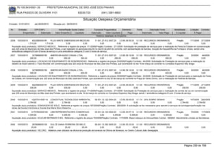 76.105.543/0001-35           PREFEITURA MUNICIPAL DE SÃO JOSÉ DOS PINHAIS

        RUA PASSOS DE OLIVEIRA 1101                                   83030-720              (041) 3381-6800

                                                                          Situação Despesa Orçamentária
Emissão: 01/01/2010      até 28/05/2010     Situação em: 28/05/2010

 Nr.     Emissão       CPF/CNPJ                  Nome/Razão Social Credor            Funcional Programática       Elemento       Fonte          Descrição Fonte        Modalidade       Licitação Contrato
             Empenhado      Estornado         Valor Empenho    Liquidado           Estornado      Valor Liquidado      Pago              Estornado       Valor Pago     Á Liquidar           Á Pagar
                                                                                       Histórico detalhado do Empenho

 2536   10/03/2010     4523560000181     PLUS SANTE EMERGENCIAS MEDICAS                  11.001.27.812.0007.20      3.3.90.39.50.00 0.1.00 RECURSOS ORDINÁRIOS                 Pregão      171/2009 271/2009
                   1.710,00         1.710,00              0,00              0,00              0,00               0,00              0,00            0,00             0,00              0,00            0,00
  Aquisição do(s) produto(s): SERVICO MEDICO , Referente a registro de preços 171/2009(Pregão) Contrato: 271/2009 -Solicitação de prestação de serviços para a realização da Festa da Cidade em comemoração
  aos 320 anos do Município de São José dos Pinhais, a ser realizado no aeroclube dos 40 no dia 03 de abril do corrente, com apresentação de bandas, locução da Esquadrilha da Fumaça e shows, sendo uma
  ambulância categoria B com 6 horas de serviço e uma ambulância categoria D com 6 horas de serviço.
 2537   10/03/2010     3279656000183       AMERICAN AUDIO VISUAL LTDA.                11.001.27.812.0007.20    3.3.90.39.12.00 0.1.00 RECURSOS ORDINÁRIOS                Pregão         33/2009 44/2009
                     290,00              0,00         290,00           290,00              0,00           290,00            290,00             0,00            290,00             0,00          0,00
  Aquisição do(s) produto(s): LOCACAO DE EQUIPAMENTO DE SONORIZACAO, Referente a registro de preços 33/2009(Pregão) Contrato: 44/2009 -Solicitação de Prestação de serviços para a realização do
  desafio de Boxe valendo o Título Mundial, em comemoração aos 320 anos do Município de São José dos Pinhais, que acontecerá no dia 18 de março do corrente no Complexo Esportivo Ney Braga


 2538   10/03/2010     3279656000183    AMERICAN AUDIO VISUAL LTDA.                 11.001.27.812.0007.20     3.3.90.39.12.00 0.1.00 RECURSOS ORDINÁRIOS                  Pregão         33/2009 44/2009
                     400,00            0,00         400,00           400,00              0,00            400,00            400,00             0,00            400,00              0,00           0,00
  Aquisição do(s) produto(s): LOCACAO DE EQUIPAMENTO DE SONORIZACAO, Referente a registro de preços 33/2009(Pregão) Contrato: 44/2009 -Solicitação de Prestação de serviços para a realização da Festa
  da Cidade, em comemoração aos 320 anos do Município de São José dos Pinhais, que acontecerá no dia 20 de março do corrente na Praça do Verbo Divino, com a realização do Festival de Bandas.


 2539   10/03/2010     4523560000181     PLUS SANTE EMERGENCIAS MEDICAS                11.001.27.812.0007.20    3.3.90.39.50.00 0.1.00 RECURSOS ORDINÁRIOS                  Pregão         171/2009 271/2009
                     330,00             0,00           330,00              0,00             0,00             0,00              0,00             0,00              0,00            330,00           330,00
  Aquisição do(s) produto(s): SERVICO MEDICO , Referente a registro de preços 171/2009(Pregão) Contrato: 271/2009 -Solicitação de Prestação de serviços para a realização da corrida de rua em comemoração
  aos 320 anos do Município de São José dos Pinhais, que acontecerá no dia 14 de março do corrente no Complexo Esportivo Ney Braga, sendo 1 ambulância categoria B com 3 horas de serviço.


 2540   10/03/2010    10257531000118 CONCEITUAL TECNOLOGIA AMBIENTAL                08.001.12.122.0004.20    3.3.90.39.05.00 0.1.10 25% SOBRE DEMAIS                      Pregão       167/2009 280/2009
                   2.764,92             0,00         2.764,92           0,00             0,00             0,00               0,00             0,00              0,00          2.764,92        2.764,92
  Aquisição do(s) produto(s): SONDAGEM DE SOLO, Referente a registro de preços 167/2009(Pregão) Contrato: 280/2009 -A solicitação se faz necessária para atender a serviços de sondagem/perfuração nas
  obras da Escola Irmã Dulce e Escola Ana Maria Moro Dissenha.
 2541   10/03/2010    81707853000160 LBM REPRESENTACOES COMERCIIAS                  05.001.04.122.0002.20    3.3.90.30.07.12 0.1.00 RECURSOS ORDINÁRIOS               Pregão         70/2009 117/2009
                   4.359,60            0,00      4.359,60          4.359,60              0,00         4.359,60          4.359,60            0,00         4.359,60             0,00             0,00
  Aquisição do(s) produto(s): ACUCAR REFINADO 5 KG, Referente a registro de preços 70/2009(Pregão) Contrato: 117/2009 -Repor estoque do Almoxarifado Central - SEMAD. Atendimento a todas as Secretarias.


 2542   10/03/2010     2678088000120    DULCE VANIA FERREIRA DE MELO                      09.001.13.392.0005.20     3.3.90.30.23.00 0.1.00 RECURSOS ORDINÁRIOS
                      25,00            0,00                25,00             25,00             0,00             25,00             25,00             0,00     25,00               0,00              0,00
  Aquisição do(s) produto(s): VELCRO, -Material a ser utilizado na oficina de produção de bonecos na Oficina de Bonecos, no Centro Cultural João Senegaglia.




                                                                                                                                                                                 Página 299 de 768
 
