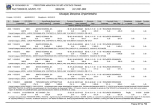 76.105.543/0001-35            PREFEITURA MUNICIPAL DE SÃO JOSÉ DOS PINHAIS

        RUA PASSOS DE OLIVEIRA 1101                                   83030-720              (041) 3381-6800

                                                                          Situação Despesa Orçamentária
Emissão: 01/01/2010      até 28/05/2010     Situação em: 28/05/2010

 Nr.     Emissão       CPF/CNPJ                  Nome/Razão Social Credor            Funcional Programática       Elemento        Fonte          Descrição Fonte        Modalidade        Licitação Contrato
             Empenhado      Estornado         Valor Empenho    Liquidado           Estornado      Valor Liquidado      Pago               Estornado       Valor Pago     Á Liquidar            Á Pagar
                                                                                       Histórico detalhado do Empenho

 2603   11/03/2010         96601    BANCO DO BRASIL S/A                  06.001.28.843.0002.20    3.2.90.21.01.00 0.1.00 RECURSOS ORDINÁRIOS
                    439,72         0,00        439,72        439,72           0,00           439,72            439,72        0,00       439,72                                     0,00             0,00
  Outros Encargos: JUROS, -JUROS PROGRAMA SFM, CONTRATO 43, PARCELA 83, VENCIMENTO 10/03/2010, R$ 439,72.

 2604   11/03/2010         96601    BANCO DO BRASIL S/A                  06.001.28.843.0002.20    3.2.90.21.01.00 0.1.00 RECURSOS ORDINÁRIOS
                    501,91         0,00        501,91        501,91           0,00           501,91            501,91        0,00       501,91                                     0,00             0,00
  Outros Encargos: JUROS, -JUROS PROGRAMA SFM, CONTRATO 44, PARCELA 83, VENCIMENTO 10/03/2010, R$ 501,91.

 2605   11/03/2010         96601    BANCO DO BRASIL S/A               06.001.28.843.0002.20    4.6.90.71.01.00 0.1.00 RECURSOS ORDINÁRIOS
                  2.085,23         0,00      2.085,23    2.085,23          0,00         2.085,23          2.085,23        0,00      2.085,23                                       0,00             0,00
  Outros Encargos: AMORTIZACAO, -AMORTIZAÇÃO PROGRAMA SFM, CONTRATO 206, PARCELA 81, VENCIMENTO 10/03/2010, R$ 2.085,23.

 2606   11/03/2010         96601    BANCO DO BRASIL S/A               06.001.28.843.0002.20    4.6.90.71.01.00 0.1.00 RECURSOS ORDINÁRIOS
                  1.876,66         0,00      1.876,66    1.876,66          0,00         1.876,66          1.876,66        0,00      1.876,66                                       0,00             0,00
  Outros Encargos: AMORTIZACAO, -AMORTIZAÇÃO PROGRAMA SFM, CONTRATO 207, PARCELA 81, VENCIMENTO 10/03/2010, R$ 1.876,66.

 2607   11/03/2010         96601    BANCO DO BRASIL S/A                  06.001.28.843.0002.20    3.2.90.21.01.00 0.1.00 RECURSOS ORDINÁRIOS
                    358,22         0,00        358,22        358,22           0,00           358,22            358,22        0,00       358,22                                     0,00             0,00
  Outros Encargos: JUROS, -JUROS PROGRAMA SFM, CONTRATO 45, PARCELA 83, VENCIMENTO 10/03/2010, R$ 358,22.

 2608   11/03/2010         96601    BANCO DO BRASIL S/A                  06.001.28.843.0002.20    3.2.90.21.01.00 0.1.00 RECURSOS ORDINÁRIOS
                    517,12         0,00        517,12        517,12           0,00           517,12            517,12        0,00       517,12                                     0,00             0,00
  Outros Encargos: JUROS, -JUROS PROGRAMA SFM, CONTRATO 46, PARCELA 83, VENCIMENTO 10/03/2010, R$ 517,12.

 2609   11/03/2010         96601    BANCO DO BRASIL S/A                  06.001.28.843.0002.20    3.2.90.21.01.00 0.1.00 RECURSOS ORDINÁRIOS
                    223,51         0,00        223,51        223,51           0,00           223,51            223,51        0,00       223,51                                     0,00             0,00
  Outros Encargos: JUROS, -JUROS PROGRAMA SFM, CONTRATO 200, PARCELA 81, VENCIMENTO 10/03/2010, R$ 223,51.

 2610   11/03/2010       628863985       FERNANDA MARIA MARTINEZ FRAIZ                      20.001.06.122.0014.20    3.3.90.36.96.00 0.1.00 RECURSOS ORDINÁRIOS
                  1.000,00           374,19               625,81          1.000,00             374,19           625,81          1.000,00       374,19          625,81            0,00             0,00
  Outros Encargos: ADIANTAMENTO PARA VIAGEM, -Adiantamento para custear alimentação e translado doSr. Secretario de Segurança MARCELO JUGEND e da Servidora Gurada MunicipalFERNANDA MARIA
  MARTINEZ FRAIZ DA SILVA REIS, para participarem do Fórum Brasileiro de Segurança Pública - IV Encontro Anual, a ser realizado no periodo de 15 a 18/03/2010 na Cidade de São Paulo, bem como custerar
  viagem do Secretário em questão à Brasília, para tratar de assuntos relativos ao Ministério da Justiça.
 2611   11/03/2010    81102709000108 NC TURISMO LTDA                                20.001.06.122.0014.20    3.3.90.33.01.00 0.1.00 RECURSOS ORDINÁRIOS                      Pregão        61/2009    92/2009
                     627,24           0,00         627,24             627,24             0,00           627,24             627,24               0,00             627,24              0,00             0,00
  Aquisição do(s) produto(s): PASSAGEM AEREA, Referente a registro de preços 61/2009(Pregão) Contrato: 92/2009 -Justifica-se a presente requisição para dar atendimento a necessidade viagem do Sr. Secretário
  de Segurança MARCELO JUGEND, na data de 18/03/2010, com retorno no mesmo dia, tendo o seguinte etinerário: São Paulo x Brasílila x Curitiba, para tratar de assuntos de interesse desta Secretaria.


                                                                                                                                                                                  Página 307 de 768
 