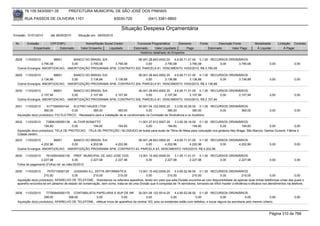 76.105.543/0001-35            PREFEITURA MUNICIPAL DE SÃO JOSÉ DOS PINHAIS

        RUA PASSOS DE OLIVEIRA 1101                                    83030-720                (041) 3381-6800

                                                                            Situação Despesa Orçamentária
Emissão: 01/01/2010      até 28/05/2010      Situação em: 28/05/2010

 Nr.     Emissão       CPF/CNPJ                   Nome/Razão Social Credor             Funcional Programática       Elemento         Fonte          Descrição Fonte         Modalidade        Licitação Contrato
             Empenhado      Estornado          Valor Empenho    Liquidado            Estornado      Valor Liquidado      Pago                Estornado       Valor Pago      Á Liquidar            Á Pagar
                                                                                         Histórico detalhado do Empenho

 2628   11/03/2010         96601    BANCO DO BRASIL S/A               06.001.28.843.0002.20    4.6.90.71.01.00 0.1.00 RECURSOS ORDINÁRIOS
                  3.790,08         0,00      3.790,08    3.790,08          0,00         3.790,08          3.790,08        0,00      3.790,08                                           0,00              0,00
  Outros Encargos: AMORTIZACAO, -AMORTIZAÇÃO PROGRAMA SFM, CONTRATO 203, PARCELA 81, VENCIMENTO 10/03/2010, R$ 3.790,08.

 2629   11/03/2010         96601    BANCO DO BRASIL S/A               06.001.28.843.0002.20    4.6.90.71.01.00 0.1.00 RECURSOS ORDINÁRIOS
                  3.136,88         0,00      3.136,88    3.136,88          0,00         3.136,88          3.136,88        0,00      3.136,88                                           0,00              0,00
  Outros Encargos: AMORTIZACAO, -AMORTIZAÇÃO PROGRAMA SFM, CONTRATO 204, PARCELA 81, VENCIMENTO 10/03/2010, R$ 3.136,88.

 2630   11/03/2010         96601    BANCO DO BRASIL S/A               06.001.28.843.0002.20    4.6.90.71.01.00 0.1.00 RECURSOS ORDINÁRIOS
                  2.107,94         0,00      2.107,94    2.107,94          0,00         2.107,94          2.107,94        0,00      2.107,94                                           0,00              0,00
  Outros Encargos: AMORTIZACAO, -AMORTIZAÇÃO PROGRAMA SFM, CONTRATO 205, PARCELA 81, VENCIMENTO 10/03/2010, R$ 2.107,94.

 2631   11/03/2010     6171584000144     ELETRO HAUER LTDA                              05.001.04.122.0002.20    3.3.90.30.26.00 0.1.00 RECURSOS ORDINÁRIOS
                     360,00             0,00          360,00             360,00              0,00           360,00            360,00        0,00       360,00                          0,00              0,00
  Aquisição do(s) produto(s): FIO ELETRICO, -Necessário para a instalação de ar condicionado na Comissão de Sindicância e no Auditório.

 2632   11/03/2010    73896185000138 ALTIVIR BONATTO                         11.001.27.812.0007.20     3.3.90.39.16.00 0.1.00 RECURSOS ORDINÁRIOS
                     194,60             0,00       194,60       194,60            0,00            194,60            194,60            0,00           194,60             0,00             0,00
  Aquisição do(s) produto(s): TELA DE PROTECAO, -TELA DE PROTEÇÃO / BLOQUEIO de bolas para aulas de Tênis de Mesa para colocação nos ginásios Ney Braga, São Marcos, Santos Dumont, Fátima e
  Cidade Jardim.
 2633   11/03/2010         96601    BANCO DO BRASIL S/A               06.001.28.843.0002.20    4.6.90.71.01.00 0.1.00 RECURSOS ORDINÁRIOS
                  4.202,96         0,00      4.202,96    4.202,96          0,00         4.202,96          4.202,96        0,00      4.202,96                                           0,00              0,00
  Outros Encargos: AMORTIZACAO, -AMORTIZAÇÃO PROGRAMA SFM, CONTRATO 43, PARCELA 83, VENCIMENTO 10/03/2010, R$ 4.202,96.

 2634   11/03/2010   76105543000135 PREF. MUNICIPAL DE SAO JOSE DOS                      13.001.15.452.0009.20    3.1.90.11.01.01 0.1.00 RECURSOS ORDINÁRIOS
                 2.227,98               0,00     2.227,98   2.227,98                          0,00         2.227,98          2.227,98        0,00      2.227,98                        0,00              0,00
  Folha de pagamento (Folha) ref. ao mês:02/2010

 2635   11/03/2010     7570715000129     JUSSARA S.L. ZATTA INFORMATICA              13.001.15.452.0009.20    4.4.90.52.06.00 0.1.00 RECURSOS ORDINÁRIOS
                     210,00            0,00           210,00           210,00              0,00          210,00            210,00                0,00             210,00               0,00              0,00
  Aquisição do(s) produto(s): APARELHO DE TELEFONE, -Solicitamos os referidos aparelhos, tendo em vista que esta Divisão encontra-se com disponibilidade de apenas duas linhas telefônicas umas das quais o
  aparelho encontra-se em péssimo de estado de conservação, bem como, trata-se de uma Divisão que é composta de 14 servidores, tornando-se díficil manter a eficiência e eficácia nos atendimentos via telefone.


 2636   11/03/2010    77765840000170 CONTABILISTA PAPELARIA E SUP.DE INF. 20.001.06.122.0014.20                 4.4.90.52.06.00 0.1.00 RECURSOS ORDINÁRIOS
                     399,00          399,00          0,00              0,00              0,00                0,00              0,00               0,00              0,00              0,00               0,00
  Aquisição do(s) produto(s): APARELHO DE TELEFONE, -efetuar troca de aparelhos da central 153, pois os existentes estão com defeitos, e trocar alguns da secretaria pelo mesmo criterio..


                                                                                                                                                                                       Página 310 de 768
 