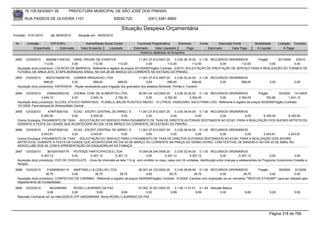 76.105.543/0001-35           PREFEITURA MUNICIPAL DE SÃO JOSÉ DOS PINHAIS

        RUA PASSOS DE OLIVEIRA 1101                                   83030-720              (041) 3381-6800

                                                                          Situação Despesa Orçamentária
Emissão: 01/01/2010      até 28/05/2010     Situação em: 28/05/2010

 Nr.     Emissão       CPF/CNPJ                  Nome/Razão Social Credor            Funcional Programática       Elemento       Fonte          Descrição Fonte         Modalidade       Licitação Contrato
             Empenhado      Estornado         Valor Empenho    Liquidado           Estornado      Valor Liquidado      Pago              Estornado       Valor Pago      Á Liquidar           Á Pagar
                                                                                       Histórico detalhado do Empenho

 2692   12/03/2010    95409611000102 DRIAL ORGAN. DE EVENTOS                       11.001.27.812.0007.20    3.3.90.36.16.00 0.1.00 RECURSOS ORDINÁRIOS      Pregão      201/2009  2/2010
                     112,00            0,00       112,00             112,00             0,00           112,00            112,00        0,00       112,00           0,00          0,00
  Aquisição do(s) produto(s): LOCACAO DE BARRACA, Referente a registro de preços 201/2009(Pregão) Contrato: 2/2010 -SOLICITAÇÃO DE PRESTAÇÃO DE SERVIÇO PARA A REALIZAÇÃO DO TORNEIO DE
  FUTEBOL DE AREIA 2010, ETAPA MORADIAS XINGU, NO DIA 28 DE MARÇO DO CORRENTE NO ESTÁDIO DO PINHÃO.
 2693   12/03/2010    80274194000152 CARRER IRRIGACAO LTDA                           11.001.27.812.0007.20       3.3.90.30.24.00 0.1.00 RECURSOS ORDINÁRIOS
                     699,00            0,00          699,00             699,00            0,00            699,00              699,00        0,00       699,00                     0,00             0,00
  Aquisição do(s) produto(s): ASPESSOR, -Peças necessárias para irrigação dos gramados dos estádios Bortolotti, Pinhão e Tomelim.

 2694   12/03/2010     2395403000102     CHOBAL COM. DE ALIMENTOS LTDA.       05.001.04.122.0002.20    3.3.90.30.22.00 0.1.00 RECURSOS ORDINÁRIOS          Pregão        93/2009 141/2009
                   3.545,10            0,00       3.545,10       2.782,30          0,00         2.782,30          2.304,00        0,00      2.304,00             762,80        1.241,10
  Aquisição do(s) produto(s): ALCOOL ETILICO HIDRATADO , FLANELA, BALDE PLASTICO MEDIO - 10 LITROS, VASSOURA, SACO PARA LIXO, Referente a registro de preços 93/2009(Pregão) Contrato:
  141/2009 -Para estoque do Almoxarifado Central
 2695   12/03/2010    474973000162  ECAD - ESCRIT.CENTRAL DE ARREC. E   11.001.27.812.0007.20    3.3.90.39.04.00 0.1.00 RECURSOS ORDINÁRIOS
                  6.300,00         0,00        6.300,00        0,00          0,00             0,00              0,00        0,00          0,00 6.300,00    6.300,00
  Outros Encargos: PAGAMENTO DE TAXA , -SOLICITAÇÃO DO SERVIÇO PARA PAGAMENTO DE TAXA DE DIREITOS AUTORAIS DESTINADOS AO ECAD, PARA A REALIZAÇÃO DOS SHOWS ARTÍSTICOS,
  DURANTE A FESTA DA CIDADE QUE ACONTECERÁ NO DIA 19 DE MARÇO DO CORRENTE, NO ESTÁDIO DO PINHÃO.
 2696   12/03/2010    474973000162  ECAD - ESCRIT.CENTRAL DE ARREC. E    11.001.27.812.0007.20    3.3.90.39.04.00 0.1.00 RECURSOS ORDINÁRIOS
                  2.243,81         0,00        2.243,81        0,00           0,00             0,00              0,00        0,00          0,00 2.243,81   2.243,81
  Outros Encargos: PAGAMENTO DE TAXA , -SOLICITAÇÃO DO SERVIÇO PARA O PAGAMENTO DE TAXA DE DIREITOS AUTORAIS DESTINADOS AO ECAD, PARA A REALIZAÇÃO DOS SHOWS
  ARTÍSTICOS, DURANTE A FESTA DA CIDADE QUE ACONTECERÁ NO DIA 20 DE MARÇO DO CORRENTE NA PRAÇA DO VERBO DIVINO, COM FESTIVAL DE BANDAS E NO DIA 03 DE ABRIL NO
  AEROCLUBE DOS 40, COM A APRESENTAÇÃO DA ESQUADRILHA DA FUMAÇA.
 2697   12/03/2010     3816247000179    POTENZE PARTICIPACOES LTDA                   10.004.08.244.0006.20     3.3.90.32.04.00 0.1.00 RECURSOS ORDINÁRIOS
                   5.307,12            0,00      5.307,12         5.307,12                0,00         5.307,12           5.307,12              0,00           5.307,12             0,00            0,00
  Aquisição do(s) produto(s): OVO DE CHOCOLATE, -Ovos de chocolate ao leite 110 gr. com confeito no copo, caixa com 24 unidades, distribuição entre crianças e adolescentes do Programa Construindo Cidadão e
  Abrigos.
 2698   12/03/2010     5162908000115   MARTINELLI & COELHO LTDA                    06.001.04.123.0002.20    3.3.90.39.99.99 0.1.00 RECURSOS ORDINÁRIOS             Pregão       59/2009      91/2009
                      38,75           0,00          38,75            38,75              0,00            38,75             38,75           0,00            38,75           0,00               0,00
  Aquisição do(s) produto(s): CONFECCAO DE CARIMBO, Referente a registro de preços 59/2009(Pregão) Contrato: 91/2009 -Carimbo com impressão na cor vermelha ""RESTOS A PAGAR"" para ser utilizado pelo
  Departamento de Contabilidade.
 2699   12/03/2010       4632584959       ROSELI LAURINDO DA PAZ               07.002.10.301.0003.20    3.1.90.11.01.01 0.1.49 Atenção Básica
                       9,69              0,00           9,69          9,69          0,00             9,69              9,69          0,00                        9,69             0,00             0,00
  Rescisão Contratual ref. ao mês:02/2010 CPF:04632584959 Nome:ROSELI LAURINDO DA PAZ




                                                                                                                                                                                  Página 318 de 768
 