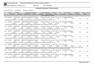 76.105.543/0001-35          PREFEITURA MUNICIPAL DE SÃO JOSÉ DOS PINHAIS

        RUA PASSOS DE OLIVEIRA 1101                                 83030-720            (041) 3381-6800

                                                                       Situação Despesa Orçamentária
Emissão: 01/01/2010     até 28/05/2010    Situação em: 28/05/2010

 Nr.     Emissão       CPF/CNPJ                Nome/Razão Social Credor           Funcional Programática       Elemento    Fonte          Descrição Fonte       Modalidade      Licitação Contrato
             Empenhado      Estornado       Valor Empenho    Liquidado          Estornado      Valor Liquidado      Pago           Estornado       Valor Pago    Á Liquidar          Á Pagar
                                                                                    Histórico detalhado do Empenho

 2749   16/03/2010    394460013634      MINISTERIO DA FAZENDA-DELEG.REC                06.001.04.123.0002.20    3.3.90.47.12.00 0.1.00 RECURSOS ORDINÁRIOS
                     21,52             0,00             21,52           21,52               0,00            21,52             21,52        0,00         21,52            0,00             0,00
  Outros Encargos: PASEP/PIS, -Valor referente e retenção do pasep no mês de fevereiro de 2010 ITR R$ 21,52 C/C: 51.213-3

 2750   16/03/2010    394460013634      MINISTERIO DA FAZENDA-DELEG.REC                06.001.04.123.0002.20    3.3.90.47.12.00 0.1.00 RECURSOS ORDINÁRIOS
                  2.701,42             0,00          2.701,42         2.701,42              0,00         2.701,42          2.701,42        0,00      2.701,42            0,00             0,00
  Outros Encargos: PASEP/PIS, -Valor referente e retenção do pasep no mês de fevereiro de 2010 FPM R$ 2.701,42 C/C: 50.186-7

 2751   16/03/2010    394460013634      MINISTERIO DA FAZENDA-DELEG.REC                06.001.04.123.0002.20    3.3.90.47.12.00 0.1.00 RECURSOS ORDINÁRIOS
                  2.126,50             0,00          2.126,50         2.126,50              0,00         2.126,50          2.126,50        0,00      2.126,50            0,00             0,00
  Outros Encargos: PASEP/PIS, -Valor referente e retenção do pasep no mês de fevereiro de 2010 ICMS DESONERAÇÃO R$ 2.126,50 C/C: 283.141-4

 2752   16/03/2010    394460013634      MINISTERIO DA FAZENDA-DELEG.REC                06.001.04.123.0002.20    3.3.90.47.12.00 0.1.00 RECURSOS ORDINÁRIOS
                  8.150,94             0,00          8.150,94         8.150,94              0,00         8.150,94          8.150,94        0,00      8.150,94            0,00             0,00
  Outros Encargos: PASEP/PIS, -Valor referente e retenção do pasep no mês de fevereiro de 2010 FPM R$ 8.150,94 C/C: 50.186-7

 2753   16/03/2010    394460013634      MINISTERIO DA FAZENDA-DELEG.REC                06.001.04.123.0002.20    3.3.90.47.12.00 0.1.50 OUTROS ROYALTIES E
                    178,48             0,00            178,48          178,48               0,00           178,48            178,48        0,00        178,48            0,00             0,00
  Outros Encargos: PASEP/PIS, -Valor referente e retenção do pasep no mês de fevereiro de 2010 CFH R$ 178,48 C/C:50.187-5

 2754   16/03/2010    394460013634      MINISTERIO DA FAZENDA-DELEG.REC                06.001.04.123.0002.20    3.3.90.47.12.00 0.1.00 RECURSOS ORDINÁRIOS
                     32,08             0,00             32,08           32,08               0,00            32,08             32,08        0,00         32,08            0,00             0,00
  Outros Encargos: PASEP/PIS, -Valor referente e retenção do pasep no mês de fevereiro de 2010 ITR R$ 32,08 C/C: 51.213-3

 2755   16/03/2010     80240146000143 GRAVAMETAL FOTOGRAVACAO LTDA            07.002.10.301.0003.20    3.3.90.30.44.00 0.1.49 Atenção Básica
                     390,00             0,00        390,00       390,00            0,00           390,00            390,00          0,00     390,00    0,00                               0,00
  Prestação do(s) serviço(s): PLACA DE IDENTIFICACAO, -NECESSÁRIAS PARA A INAUGURAÇÃO DA UNIDADE DE SAUDE MURICI, POIS A LICITAÇÃO PARA CONFECÇÃO DE PLACAS DE
  IDENTIFICAÇÃO/INAUGURAÇÃO DA SECRETARIA MUNICIPAL DE GOVERNO NÃO FICARA PRONTA A TEMPO HÁBIL ATÉ A INAUGURAÇÃO DA UNIDADE.
 2756   16/03/2010    394460013634      MINISTERIO DA FAZENDA-DELEG.REC                06.001.04.123.0002.20    3.3.90.47.12.00 0.1.50 OUTROS ROYALTIES E
                    421,04             0,00            421,04          421,04               0,00           421,04            421,04        0,00        421,04            0,00             0,00
  Outros Encargos: PASEP/PIS, -Valor referente e retenção do pasep no mês de fevereiro de 2010 FEP R$ 421,04 C/C: 51.367-9

 2757  16/03/2010     394460013634      MINISTERIO DA FAZENDA-DELEG.REC              06.001.04.123.0002.20    3.3.90.47.12.00 0.1.00 RECURSOS ORDINÁRIOS
                 14.734,18             0,00         14.734,18        14.734,18            0,00        14.734,18         14.734,18        0,00     14.734,18              0,00             0,00
  Outros Encargos: PASEP/PIS, -Valor referente e retenção do pasep no mês de março de 2010 FPM R$ 14.734,18 C/C: 50.186-7




                                                                                                                                                                         Página 325 de 768
 