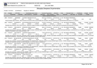 76.105.543/0001-35           PREFEITURA MUNICIPAL DE SÃO JOSÉ DOS PINHAIS

        RUA PASSOS DE OLIVEIRA 1101                                   83030-720              (041) 3381-6800

                                                                          Situação Despesa Orçamentária
Emissão: 01/01/2010      até 28/05/2010     Situação em: 28/05/2010

 Nr.     Emissão       CPF/CNPJ                  Nome/Razão Social Credor            Funcional Programática       Elemento       Fonte          Descrição Fonte        Modalidade       Licitação Contrato
             Empenhado      Estornado         Valor Empenho    Liquidado           Estornado      Valor Liquidado      Pago              Estornado       Valor Pago     Á Liquidar           Á Pagar
                                                                                       Histórico detalhado do Empenho

 2808   17/03/2010      2604654962   CLEONICE CRISTINA DA SILVA           06.001.04.123.0002.20    3.3.90.93.02.00 0.1.00 RECURSOS ORDINÁRIOS
                    110,35          0,00        110,35         110,35          0,00           110,35            110,35        0,00       110,35                                  0,00              0,00
  Outros Encargos: RESTITUICAO, -RESTITUICAO DO VALOR DE R$110,35 EM NOME DE CLEONICE CRISTINA DA SILVA CPF 026.046.549-62 PROTOCOLO Nº 1104/2010.

 2809   17/03/2010     8104595000137    WD DISTRIBUIDORA DE AUTO PECAS               07.005.10.122.0003.20    3.3.90.30.39.00 0.1.00 RECURSOS ORDINÁRIOS             Pregão      127/2009 241/2009
                   5.000,00            0,00       5.000,00           2.449,82           225,43         2.224,39          2.224,39           0,00        2.224,39        2.775,61        2.775,61
  Aquisição do(s) produto(s): PECA PARA VEICULO, Referente a registro de preços 127/2009(Pregão) Contrato: 241/2009 -Peças para manutenção das ambulancias CTV/SIATE

 2810   17/03/2010     1693144000133     CESARPAN PANIFICADORA E                      08.001.12.122.0004.20    3.3.90.39.41.00 0.1.00 RECURSOS ORDINÁRIOS                   Pregão        125/2009 200/2009
                     485,80            0,00             485,80           485,80            0,00           485,80            485,80             0,00             485,80              0,00             0,00
  Aquisição do(s) produto(s): REFEICAO, Referente a registro de preços 125/2009(Pregão) Contrato: 200/2009 -Reunião com Diretores de Escolas Municipais, no dia 24/03/2010, as 14 horas, para 70 pessoas, na
  Central de Treinamento, na Rua Passos de Oliveira, 1101
 2811   17/03/2010      1693144000133      CESARPAN PANIFICADORA E                           17.001.22.661.0013.20    3.3.90.39.41.00 0.1.00 RECURSOS ORDINÁRIOS           Pregão        125/2009 200/2009
                     451,10               0,00           451,10             451,10                0,00           451,10              0,00        0,00             0,00             0,00           451,10
  Aquisição do(s) produto(s): REFEICAO, Referente a registro de preços 125/2009(Pregão) Contrato: 200/2009 -Alimentação necessária para a equipe que estará trabalhando na organização do evento 3ª Caminhada
  Internacional na Natureza - Circuito Caminho do Vinho, a ser realizada no dia 25 de abril de 2010.
 2812   17/03/2010    85153831000156 OCTOPUS SONORIZACAO LTDA ME                       11.001.27.812.0007.20    3.3.90.39.12.00 0.1.00 RECURSOS ORDINÁRIOS        Pregão       9/2009    21/2009
                      87,00             0,00           87,00             87,00              0,00            87,00             87,00        0,00         87,00            0,00            0,00
  Aquisição do(s) produto(s): LOCACAO DE EQUIPAMENTO DE SONORIZACAO, Referente a registro de preços 9/2009(Pregão) Contrato: 21/2009 -Prestação do serviço para o Programa Caminhada Orientada,
  aniversário da Caminhada Orientada na Colônia Mergulhão, no dia 24 de março do corrente ano.
 2813   17/03/2010     3867723000180       CONNECTNET INFORMATICA LTDA ME     17.001.22.661.0013.20    3.3.90.39.12.00 0.1.00 RECURSOS ORDINÁRIOS                Pregão         9/2009    22/2009
                     137,99               0,00            137,99         0,00      0,00             0,00              0,00            0,00              0,00           137,99          137,99
  Aquisição do(s) produto(s): LOCACAO DE EQUIPAMENTO DE SONORIZACAO, Referente a registro de preços 9/2009(Pregão) Contrato: 22/2009 -Serviço necessário para o evento 3ª Caminhada na Natureza -
  Circuito Caminho do Vinho, a ser realizado no dia 25 de abril de 2010.
 2814   17/03/2010     5162908000115      MARTINELLI & COELHO LTDA                 10.001.08.244.0006.20    3.3.90.39.99.99 0.1.00 RECURSOS ORDINÁRIOS               Pregão       59/2009    91/2009
                      31,30              0,00           31,30        31,30              0,00            31,30             31,30           0,00             31,30             0,00           0,00
  Aquisição do(s) produto(s): CONFECCAO DE CARIMBO, Referente a registro de preços 59/2009(Pregão) Contrato: 91/2009 -Confecção de carimbo para a servidora Rosangela lima RG 96002254(coordenadora
  de Projetos) do Abrigo Municipal de Passagem Infanto Juvenil.
 2815   17/03/2010     7122148000148     CAPRI EVENTOS LTDA                              11.001.27.812.0007.20     3.3.90.39.41.00 0.1.00 RECURSOS ORDINÁRIOS                 Pregão      125/2009 199/2009
                   3.039,60             0,00           3.039,60          3.039,60             0,00          3.039,60          3.039,60            0,00          3.039,60             0,00           0,00
  Aquisição do(s) produto(s): REFEICÃO, Referente a registro de preços 125/2009(Pregão) Contrato: 199/2009 -Solicitação de prestação de serviço para a realização da Festa da Cidade em comemoração aos 320
  anos do município de São José dos Pinhais a ser realizado no dia 19 de março do corrente no estádio do pinhão.




                                                                                                                                                                                 Página 332 de 768
 