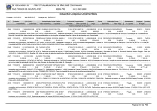 76.105.543/0001-35           PREFEITURA MUNICIPAL DE SÃO JOSÉ DOS PINHAIS

        RUA PASSOS DE OLIVEIRA 1101                                   83030-720              (041) 3381-6800

                                                                          Situação Despesa Orçamentária
Emissão: 01/01/2010      até 28/05/2010     Situação em: 28/05/2010

 Nr.     Emissão       CPF/CNPJ                  Nome/Razão Social Credor            Funcional Programática       Elemento       Fonte          Descrição Fonte         Modalidade        Licitação Contrato
             Empenhado      Estornado         Valor Empenho    Liquidado           Estornado      Valor Liquidado      Pago              Estornado       Valor Pago      Á Liquidar            Á Pagar
                                                                                       Histórico detalhado do Empenho

 2824   17/03/2010    11269835000168 ARTE E DOMINIO EVENTOS LTDA.                        11.001.27.812.0007.20     3.3.90.39.23.00 0.1.00 RECURSOS ORDINÁRIOS           Processo       20/2010    76/2010
                   4.000,00              0,00          4.000,00        4.000,00                0,00         4.000,00          4.000,00         0,00        4.000,00              0,00            0,00
  Aquisição do(s) produto(s): REALIZAR ESPETACULO PIRO-MUSICAIS , Referente a licitação nr. 20/2010(Processo Inexigibilidade) Contrato nr. 76/2010(Prestação de Serviços) Contratação da Empresa Arte e
  Domínio Eventos Ltda. para prestar serviços especializados em promoções artísticas referente à show de acrobacias com motocicletas.
 2825   17/03/2010     5370337000104   FEDERACAO PARAN. DE BOXE AMAD.E          11.001.27.812.0007.20     3.3.90.39.99.08 0.1.00 RECURSOS ORDINÁRIOS                  Processo     18/2010   74/2010
                  22.000,00           0,00     22.000,00     20.000,00                0,00        20.000,00          10.000,00               0,00       10.000,00         2.000,00      12.000,00
  Aquisição do(s) produto(s): PAGAMENTO DE TAXAS DESPORTIVAS, Referente a licitação nr. 18/2010(Processo Inexigibilidade) Contrato nr. 74/2010(Prestação de Serviços) CONTRATAÇÃO DA FEDERAÇÃO
  PARANAENSE DE BOXE PARA DESEMPENHO DAS ATIVIDADES ESPECÍFICAS DA MODALIDADE.
 2826   17/03/2010     81102709000108 NC TURISMO LTDA                                       07.005.10.122.0003.20      3.3.90.33.01.00 0.1.00 RECURSOS ORDINÁRIOS     Pregão        61/2009     92/2009
                     927,24                0,00            927,24            927,24               0,00            927,24            927,24             0,00  927,24           0,00             0,00
  Aquisição do(s) produto(s): PASSAGEM AEREA, Referente a registro de preços 61/2009(Pregão) Contrato: 92/2009 -Passagem aérea para o Secretário de Saúde Sr. Armando Martinho Bardou Raggio - Data: Ida
  19/03/2010 - Volta 22/03/2010 - Brasília - DF onde vai tratar de assuntos pertinentes à Secretaria Municipal de Saúde, junto ao Ministério da Saúde.
 2827   17/03/2010       11410531953       ALCIDIO PRECOMA                                 08.003.12.365.0004.20    3.3.90.36.15.00 0.1.00 RECURSOS ORDINÁRIOS           Processo        16/2010      4/2010
                    9.000,00              0,00          9.000,00           2.250,00             0,00         2.250,00          1.500,00        0,00         1.500,00          6.750,00           7.500,00
  Aquisição do(s) produto(s): LOCACAO DE IMOVEL, Referente a licitação nr. 16/2010(Processo Dispensa) Contrato nr. 4/2010(Prestação de Serviços) Locação de imóvel destinado à instalação e funcionamento do
  centro municipal de educação infantil Reino das Delicias, da Secretaria Municipal de Educação.
 2828   17/03/2010     5200028000196         DIMASTOP SERVICOS TOPOGRAFICOS            13.001.15.452.0009.20     3.3.90.39.05.00 0.1.00 RECURSOS ORDINÁRIOS             Tomada de         1/2009    692/2009
                  74.125,00                 0,00       74.125,00     57.645,31              0,00         57.645,31         31.411,94         0,00         31.411,94         16.479,69          42.713,06
  Aquisição do(s) produto(s): SERVICO TOPOGRAFICO, Referente a licitação nr. 1/2009(Tomada de Preços) Contrato nr. 692/2009(Prestação de Serviços) Aditivo nr. 72(17/03/2010). Motivo: Acréscimo
  quantitativo(25%) ao valor inicial do contrato.. TOMADA DE PREÇOS - Para contratação de serviços de levantamento topográfico.
 2829   17/03/2010    80392566000145 AABA COMERCIO DE EQUIP. MEDICOS          07.006.10.302.0003.20    3.3.90.30.36.00 0.1.36 ATENCAO DE MEDIA E       Pregão        89/2009 213/2009
                  11.240,60             0,00       11.240,60         0,00          0,00             0,00              0,00         0,00          0,00     11.240,60        11.240,60
  Aquisição do(s) produto(s): FIO DE SUTURA, FITA PARA ECG, SONDA DE ALIMENTACAO ENTERAL, SONDA DE ASPIRACAO TRAQUEAL, Referente a registro de preços 89/2009(Pregão) Contrato: 213/2009 -
  PARA USO DOS HOSPITAIS
 2830   17/03/2010      656468000139    DIMACI/PR MATERIAL CIRURGICO LTDA  07.006.10.302.0003.20    3.3.90.30.36.00 0.1.36 ATENCAO DE MEDIA E             Pregão        89/2009 214/2009
                     821,76            0,00        821,76        821,76         0,00           821,76            821,76         0,00           821,76             0,00           0,00
  Aquisição do(s) produto(s): SONDA DE ASPIRACAO TRAQUEAL, SONDA URETRAL, SONDA VESICAL, FIO DE SUTURA, Referente a registro de preços 89/2009(Pregão) Contrato: 214/2009 -PARA USO DOS
  HOSPITAIS
 2831   17/03/2010    48791685000168 CBS MEDICO CIENTIFICA COM. E REP.                  07.006.10.302.0003.20    3.3.90.30.36.00 0.1.36 ATENCAO DE MEDIA E                Pregão          89/2009   215/2009
                   4.340,00             0,00           4.340,00         4.340,00              0,00        4.340,00          4.340,00         0,00      4.340,00                    0,00             0,00
  Aquisição do(s) produto(s): LUVA, Referente a registro de preços 89/2009(Pregão) Contrato: 215/2009 -PARA USO DOS HOSPITAIS




                                                                                                                                                                                   Página 334 de 768
 