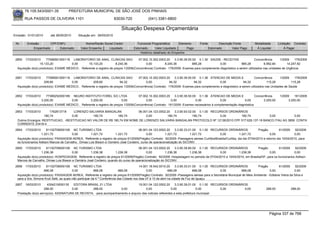 76.105.543/0001-35            PREFEITURA MUNICIPAL DE SÃO JOSÉ DOS PINHAIS

        RUA PASSOS DE OLIVEIRA 1101                                   83030-720              (041) 3381-6800

                                                                           Situação Despesa Orçamentária
Emissão: 01/01/2010      até 28/05/2010     Situação em: 28/05/2010

 Nr.     Emissão       CPF/CNPJ                  Nome/Razão Social Credor            Funcional Programática       Elemento        Fonte          Descrição Fonte         Modalidade      Licitação Contrato
             Empenhado      Estornado         Valor Empenho    Liquidado           Estornado      Valor Liquidado      Pago               Estornado       Valor Pago      Á Liquidar          Á Pagar
                                                                                       Histórico detalhado do Empenho

 2850   17/03/2010    77066561000118 LABORATORIO DE ANAL. CLINICAS SAO               07.002.10.302.0003.20      3.3.90.39.50.00 0.1.30 SAÚDE - RECEITAS                Concorrência     1/2009    179/2009
                  15.133,20            0,00       15.133,20           8.240,36             0,00          8.240,36            885,28          0,00           885,28            6.892,84       14.247,92
  Aquisição do(s) produto(s): EXAME MEDICO , Referente a registro de preços 1/2009(Concorrência) Contrato: 179/2009 -Exames para complemento diagnóstico a serem utlilizados nas unidades de Urgência.


 2851   17/03/2010    77066561000118 LABORATORIO DE ANAL. CLINICAS SAO               07.002.10.302.0003.20      3.3.90.39.50.00 0.1.36 ATENCAO DE MEDIA E             Concorrência      1/2009   179/2009
                     209,60            0,00          209,60              94,32             0,00             94,32             94,32          0,00             94,32            115,28          115,28
  Aquisição do(s) produto(s): EXAME MEDICO , Referente a registro de preços 1/2009(Concorrência) Contrato: 179/2009 -Exames para complemento e diagnóstico a serem utilizados nas Unidades de Saúde


 2852   17/03/2010    77389252000189 NEURO INSTITUTO FOREL S/C LTDA                  07.002.10.302.0003.20      3.3.90.39.50.00 0.1.36 ATENCAO DE MEDIA E            Concorrência         1/2009    181/2009
                   3.200,00            0,00        3.200,00               0,00             0,00              0,00              0,00          0,00             0,00         3.200,00             3.200,00
  Aquisição do(s) produto(s): EXAME MEDICO , Referente a registro de preços 1/2009(Concorrência) Contrato: 181/2009 -Exames necessários à complementação diagnóstica.

 2853   17/03/2010      1762813718   LORENZO SALVARIA BANGALAN            06.001.04.123.0002.20    3.3.90.93.02.00 0.1.00 RECURSOS ORDINÁRIOS
                    180,74          0,00        180,74         180,74          0,00           180,74            180,74        0,00       180,74       0,00           0,00
  Outros Encargos: RESTITUICAO, -RESTITUICAO NO VALOR DE R$ 180,74 EM NOME DE LORENZO SALVARIA BANGALAN PROTOCOLO Nº 12136/2010 CPF 017.628.137-18 BANCO ITAU AG 3858 CONTA
  CORRENTE 23418-4
 2854   17/03/2010     81102709000108 NC TURISMO LTDA                                  06.001.04.123.0002.20     3.3.90.33.01.00 0.1.00 RECURSOS ORDINÁRIOS                Pregão          61/2009    92/2009
                   1.221,72              0,00        1.221,72         1.221,72               0,00         1.221,72          1.221,72         0,00            1.221,72               0,00              0,00
  Aquisição do(s) produto(s): PASSAGEM AEREA, Referente a registro de preços 61/2009(Pregão) Contrato: 92/2009 -Passagens aereas Curitiba/Brasilia/Curtiba, ida dia 07/04/2010 e retorno dia 10/04/2010, para
  os funcionarios Adilson Marcos de Carvalho, Dimas Luis Bisson e Osmário José Cordeiro, curso de operacionalização do SICONV.
 2855   17/03/2010    81102709000108 NC TURISMO LTDA                                  06.001.04.123.0002.20     3.3.90.39.80.00 0.1.00 RECURSOS ORDINÁRIOS             Pregão          61/2009     92/2009
                   1.236,38             0,00        1.236,38          1.236,38             0,00          1.236,38          1.236,38         0,00         1.236,38              0,00               0,00
  Aquisição do(s) produto(s): HOSPEDAGEM, Referente a registro de preços 61/2009(Pregão) Contrato: 92/2009 -Hospedagem no periodo de 07/04/2010 a 10/04/2010, em Brasilia/DF, para os funcionarios Adilson
  Marcos de Carvalho, Dimas Luis Bisson e Osmário José Cordeiro, quando do curso de operacionalização do SICONV.
 2856   17/03/2010    81102709000108 NC TURISMO LTDA                                        14.001.18.542.0010.20       3.3.90.33.01.00 0.1.00 RECURSOS ORDINÁRIOS     Pregão          61/2009      92/2009
                     666,08                0,00            666,08             666,08              0,00            666,08             666,08        0,00       666,08            0,00               0,00
  Aquisição do(s) produto(s): PASSAGEM AEREA, Referente a registro de preços 61/2009(Pregão) Contrato: 92/2009 -Passagens aéreas para a Secretária Municipal de Meio Ambiente - Edilaine Vieira da Silva e
  para a Sra. Simone Kruk Setti, as quais irão participar da 4.ª Conferência das Cidade nos dias 07 à 10 de abril na cidade de Foz de Iguaçu.
 2857   18/03/2010      4304219000135   EDITORA BRASIL 21 LTDA                   19.001.04.122.0002.20       3.3.90.39.01.00 0.1.00 RECURSOS ORDINÁRIOS
                     288,00            0,00        288,00            0,00             0,00                0,00               0,00       0,00          0,00                      288,00            288,00
  Prestação do(s) serviço(s): ASSINATURA DE REVISTA, -para acompanhamento e arquivo das noticias referentes a esta prefeitura municipal




                                                                                                                                                                                   Página 337 de 768
 