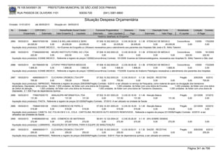 76.105.543/0001-35            PREFEITURA MUNICIPAL DE SÃO JOSÉ DOS PINHAIS

        RUA PASSOS DE OLIVEIRA 1101                                    83030-720               (041) 3381-6800

                                                                            Situação Despesa Orçamentária
Emissão: 01/01/2010      até 28/05/2010      Situação em: 28/05/2010

 Nr.     Emissão       CPF/CNPJ                   Nome/Razão Social Credor             Funcional Programática       Elemento        Fonte          Descrição Fonte         Modalidade        Licitação Contrato
             Empenhado      Estornado          Valor Empenho    Liquidado            Estornado      Valor Liquidado      Pago               Estornado       Valor Pago      Á Liquidar            Á Pagar
                                                                                         Histórico detalhado do Empenho

 2884   18/03/2010     8664747000156    DANILO & WILLIAM ASSES.E SERV.              07.006.10.302.0003.20     3.3.90.39.50.00 0.1.36 ATENCAO DE MEDIA E                 Concorrência          1/2009      175/2009
                  24.035,00            0,00      24.035,00       24.035,00               0,00         24.035,00         24.035,00             0,00       24.035,00                0,00                    0,00
  Aquisição do(s) produto(s): EXAME MEDICO , <br>Exames de Ecografia ou Ultrasson necessários para o atendimento aos pacientes dos Hospitais São José e Dr. Attilio Talamini

 2885   18/03/2010    77389252000189 NEURO INSTITUTO FOREL S/C LTDA                  07.006.10.302.0003.20      3.3.90.39.50.00 0.1.36 ATENCAO DE MEDIA E            Concorrência          1/2009     181/2009
                     222,50            0,00          222,50               0,00             0,00              0,00              0,00           0,00             0,00            222,50              222,50
  Aquisição do(s) produto(s): EXAME MEDICO , Referente a registro de preços 1/2009(Concorrência) Contrato: 181/2009 -Exames de Eletroencefalograma, necessários aos Hospitais Dr. Attilio Talamini e São José


 2886   18/03/2010     6317684000136    CITOPAT PRESTSERVS MEDICOS                   07.006.10.302.0003.20      3.3.90.39.50.00 0.1.36 ATENCAO DE MEDIA E            Concorrência      1/2009    172/2009
                   1.808,30            0,00        1.808,30           1.808,30             0,00          1.808,30          1.808,30          0,00         1.808,30              0,00             0,00
  Aquisição do(s) produto(s): EXAME MEDICO , Referente a registro de preços 1/2009(Concorrência) Contrato: 172/2009 -Exames de Anátomo Patológico necessários o atendimento dos pacientes dos Hospitais


 2887   18/03/2010       4989056000171     CLICHERIA CROMOS LTDA EPP                   07.002.10.302.0003.20     3.3.90.39.63.01 0.1.30 SAÚDE - RECEITAS                        Pregão        209/2009    6/2010
                      705,00              0,00            705,00          705,00            0,00           705,00                0,00                0,00             0,00              0,00           705,00
  Aquisição do(s) produto(s): IMPRESSO, Referente a registro de preços 209/2009(Pregão) Contrato: 6/2010 -a ser utilizado no serviço de Psiquiatria, como material de apoio na divulgação dos transtonos
  alimentares, Depressão, entre outros. Sendo: 1.000 unidades de folder com uma dobra de Encoprese,        1.000 unidades de folder com uma dobra de Enurese,              1.000 unidades de folder com uma dobra
  de Deficit de atenção,        1.000 unidades de folder com uma dobra de Anorexia,      1.000 unidades de folder com uma dobra de Transtorno Obsessivo,             1.000 unidades de folder com uma dobra de
  Depressão. E 1.500 Flyer de dependencia Quinica

 2888   18/03/2010     7796075000170     ARAUSUPRI INFORMATICA LTDA                    07.002.10.301.0003.20       3.3.90.30.16.00 0.1.49 Atenção Básica                     Pregão          221/2009     37/2010
                     131,50             0,00            131,50            131,50             0,00           131,50              131,50          0,00              131,50              0,00                0,00
  Aquisição do(s) produto(s): PASTA, Referente a registro de preços 221/2009(Pregão) Contrato: 37/2010 -A ser utilizado na Unidade de Saúde

 2889   18/03/2010      7598481000128    VISAO COMERCIO DE PAPEL.E               07.002.10.301.0003.20    3.3.90.30.16.00 0.1.49 Atenção Básica              Pregão         221/2009 43/2010
                      519,08            0,00         519,08          519,08           0,00           519,08            519,08          0,00        519,08             0,00             0,00
  Aquisição do(s) produto(s): CANETA, GIZ, FOLHA EM E.V.A., COLA , CARTOLINA, RECADOS AUTO ADESIVO REMOVIVEIS , Referente a registro de preços 221/2009(Pregão) Contrato: 43/2010 -a ser
  utilizados nas Unidades de Saúde
 2890   18/03/2010    81660862000142 ADS - COMERCIO DE MATERIAIS              08.001.12.122.0004.20    3.3.90.30.26.00 0.1.10 25% SOBRE DEMAIS
                     272,00             0,00        272,00        272,00           0,00           272,00            272,00         0,00        272,00                                 0,00                0,00
  Aquisição do(s) produto(s): LUMINARIA, -AQUISIÇÃO DE MATERIAL PARA A EQUIPE DE MANUTENÇÃO

 2891   18/03/2010     4989056000171    CLICHERIA CROMOS LTDA EPP                     07.002.10.302.0003.20      3.3.90.39.63.01 0.1.30 SAÚDE - RECEITAS                     Pregão          209/2009      6/2010
                     255,00            0,00           255,00             255,00            0,00            255,00               0,00               0,00            0,00               0,00              255,00
  Aquisição do(s) produto(s): IMPRESSO, Referente a registro de preços 209/2009(Pregão) Contrato: 6/2010 -Flyer de dependencia quimica, a ser utilizado em eventos




                                                                                                                                                                                      Página 341 de 768
 