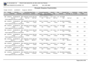 76.105.543/0001-35         PREFEITURA MUNICIPAL DE SÃO JOSÉ DOS PINHAIS

        RUA PASSOS DE OLIVEIRA 1101                               83030-720            (041) 3381-6800

                                                                     Situação Despesa Orçamentária
Emissão: 01/01/2010    até 28/05/2010   Situação em: 28/05/2010

 Nr.     Emissão       CPF/CNPJ             Nome/Razão Social Credor            Funcional Programática       Elemento    Fonte          Descrição Fonte         Modalidade      Licitação Contrato
             Empenhado      Estornado    Valor Empenho    Liquidado           Estornado      Valor Liquidado      Pago           Estornado       Valor Pago      Á Liquidar          Á Pagar
                                                                                  Histórico detalhado do Empenho

 3083  23/03/2010    76105543000135 PREF. MUNICIPAL DE SAO JOSE DOS              08.001.12.122.0004.20    3.1.90.11.33.02 0.1.10 10% SOBRE
                52.811,23               0,00     52.811,23 52.811,23                  0,00        52.811,23         52.811,23         0,00          52.811,23            0,00             0,00
  Folha de pagamento (Folha) ref. ao mês:03/2010

 3084   23/03/2010   76105543000135 PREF. MUNICIPAL DE SAO JOSE DOS              08.001.12.122.0004.20    3.1.90.11.42.00 0.1.00 RECURSOS ORDINÁRIOS
                 1.743,33               0,00     1.743,33   1.743,33                  0,00         1.743,33          1.743,33        0,00      1.743,33                  0,00             0,00
  Folha de pagamento (Folha) ref. ao mês:03/2010

 3085   23/03/2010   76105543000135 PREF. MUNICIPAL DE SAO JOSE DOS              08.001.12.122.0004.20    3.1.90.11.43.00 0.1.10 10% SOBRE
                 1.765,46               0,00     1.765,46   1.765,46                  0,00         1.765,46          1.765,46         0,00           1.765,46            0,00             0,00
  Folha de pagamento (Folha) ref. ao mês:03/2010

 3086   23/03/2010   76105543000135 PREF. MUNICIPAL DE SAO JOSE DOS              08.001.12.122.0004.20    3.1.90.11.45.00 0.1.00 RECURSOS ORDINÁRIOS
                   581,11               0,00     581,11      581,11                   0,00           581,11            581,11        0,00       581,11                   0,00             0,00
  Folha de pagamento (Folha) ref. ao mês:03/2010

 3087   23/03/2010   76105543000135 PREF. MUNICIPAL DE SAO JOSE DOS              08.001.12.122.0004.20    3.1.90.11.07.00 0.1.00 RECURSOS ORDINÁRIOS
                 2.754,60               0,00     2.754,60   2.754,60                  0,00         2.754,60          2.754,60        0,00      2.754,60                  0,00             0,00
  Folha de pagamento (Folha) ref. ao mês:03/2010

 3088  23/03/2010    76105543000135 PREF. MUNICIPAL DE SAO JOSE DOS              08.003.12.365.0004.20    3.1.90.11.01.01 0.1.10 25% SOBRE DEMAIS
               846.557,11               0,00     846.557,11 846.557,11                0,00       846.557,11       846.557,11          0,00    846.557,11                 0,00             0,00
  Folha de pagamento (Folha) ref. ao mês:03/2010

 3089   23/03/2010   76105543000135 PREF. MUNICIPAL DE SAO JOSE DOS              08.003.12.365.0004.20    3.1.90.16.44.00 0.1.10 FUNDEF 60%
                 1.923,58               0,00     1.923,58   1.923,58                  0,00         1.923,58          1.923,58         0,00           1.923,58            0,00             0,00
  Folha de pagamento (Folha) ref. ao mês:03/2010

 3090   23/03/2010   76105543000135 PREF. MUNICIPAL DE SAO JOSE DOS              08.003.12.365.0004.20    3.1.90.09.01.00 0.1.10 FUNDEF 60%
                 3.656,02               0,00     3.656,02   3.656,02                  0,00         3.656,02          3.656,02         0,00           3.656,02            0,00             0,00
  Folha de pagamento (Folha) ref. ao mês:03/2010

 3091  23/03/2010    76105543000135 PREF. MUNICIPAL DE SAO JOSE DOS              08.003.12.365.0004.20    3.1.90.49.00.00 0.1.00 RECURSOS ORDINÁRIOS
               113.581,60               0,00     113.581,60 113.581,60                0,00       113.581,60       113.581,60         0,00    113.581,60                  0,00             0,00
  Folha de pagamento (Folha) ref. ao mês:03/2010




                                                                                                                                                                         Página 364 de 768
 