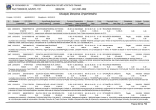 76.105.543/0001-35            PREFEITURA MUNICIPAL DE SÃO JOSÉ DOS PINHAIS

        RUA PASSOS DE OLIVEIRA 1101                                    83030-720               (041) 3381-6800

                                                                            Situação Despesa Orçamentária
Emissão: 01/01/2010      até 28/05/2010      Situação em: 28/05/2010

 Nr.     Emissão       CPF/CNPJ                   Nome/Razão Social Credor             Funcional Programática       Elemento         Fonte          Descrição Fonte         Modalidade       Licitação Contrato
             Empenhado      Estornado          Valor Empenho    Liquidado            Estornado      Valor Liquidado      Pago                Estornado       Valor Pago      Á Liquidar           Á Pagar
                                                                                         Histórico detalhado do Empenho

 3244   23/03/2010   75095679000149 UNIVERSIDADE FEDERAL DO PARANA                  05.001.04.122.0002.20      3.1.90.96.01.00 0.1.00 RECURSOS ORDINÁRIOS
                  9.729,74          0,00        9.729,74          9.729,74                0,00          9.729,74          9.729,74            0,00  9.729,74                          0,00              0,00
  Outros Encargos: RESSARCIMENTO, -ressarcimento referente a disponibilidade funcional do servidor Paulo Chiesa competencia fevereiro de 2010

 3245   23/03/2010    81102709000108 NC TURISMO LTDA                                      13.001.15.452.0009.20     3.3.90.33.01.00 0.1.00 RECURSOS ORDINÁRIOS         Pregão            61/2009     92/2009
                      60,00             0,00             60,00              60,00              0,00             60,00             60,00        0,00          60,00              0,00                0,00
  Aquisição do(s) produto(s): PASSAGEM AEREA, Referente a registro de preços 61/2009(Pregão) Contrato: 92/2009 -Referente passagem para o Diretor do Departamento de projetos territoriais e urbanos Claudio J
  M Barreto Gomes, para Foz do Iguaçu, para participar da 4ª conferencia estadual das cidades nos dias ,7,8 e 9 de abril de 2010
 3246   23/03/2010     1693144000133    CESARPAN PANIFICADORA E                       07.002.10.301.0003.20    3.3.90.39.41.00 0.1.49 Atenção Básica                        Pregão          125/2009 200/2009
                     694,00            0,00            694,00            694,00            0,00           694,00             694,00               0,00           694,00                0,00              0,00
  Aquisição do(s) produto(s): REFEICAO, Referente a registro de preços 125/2009(Pregão) Contrato: 200/2009 -Nessário para a realização da 1ª. Oficina de Trabalho da Saúde no distrito Nordeste a ser realizado no
  dia 26/03/2010
 3247   23/03/2010     7656276000171   PROATIVA SAUDE COOP.PROFIS.AREA     07.006.10.302.0003.20        3.3.90.39.50.00 0.1.00 RECURSOS ORDINÁRIOS               Processo       120/2009 972/2009
                 278.442,00           0,00     278.442,00    423.152,00   144.710,00         278.442,00         278.442,00            0,00        278.442,00              0,00               0,00
  Aquisição do(s) produto(s): CONTRATACAO DE PROFISSIONAIS DA AREA DE SAUDE , Referente a licitação nr. 120/2009(Processo Dispensa) Contrato nr. 972/2009(Prestação de Serviços) Aditivo nr.
  29(24/02/2010). Motivo: ADITAMENTO DE ACRÉSCIMO 25%, REFERENTE AO CONTRATO 972/2009.. CONTRATAÇÃO DE SERVIÇOS EM PEDIATRIA, EM COMPLEMENTAÇÃO ÁS AÇÕES E SERVIÇOS DE
  SAÚDE NO HOSPITAL E MATERNIDADE SÃO JOSÉ DOS PINHAIS E HOSPITAL MUN.DR.ATTILIO TALAMINI.
 3248   23/03/2010       47101091920    IVANISE MEDEIROS DE A. GARCIA      09.001.13.392.0005.20    3.3.90.36.28.00 0.1.00 RECURSOS ORDINÁRIOS
                     600,00            0,00        600,00         600,00        0,00           600,00            600,00        0,00       600,00        0,00          0,00
  Prestação do(s) serviço(s): PALESTRANTE, -PALESTA PARA OS ALUNOS DA ESCOLA LIVRE DE TEATRO, NO DIA 27/03/2010, COMO PARTE DA SEMANA DO FESTIVAL DE TEATRO , REALIZADA DO DIA
  20 AO DIA 27 DE MARÇO.
 3249   23/03/2010     5243161000120     EQUIFLEX MÓVEIS PARA ESCRITÓRIO                15.003.15.451.0009.10     4.4.90.52.42.00 4.1.61 OPERAÇÃO DE CRÉDITO                 Pregão        164/2009 1055/200
                  19.799,98             0,00        19.799,98         19.799,98              0,00        19.799,98               0,00             0,00             0,00               0,00        19.799,98
  Aquisição do(s) produto(s): SUPORTE, MESA, MESA PARA REUNIOES, GAVETEIRO, BALCAO, Referente a licitação nr. 164/2009(Pregão) Contrato nr. 1055/2009(Compras) aquisição de mobiliários e
  equipamentos de informática para equipe de coordenação e Secretaria Executiva do Projeto Vizinhança Solidária e Secretaria Municipal de Urbanismo e equipamentos de informática para Secretaria Municipal de
  Administração,
 3250   23/03/2010     77781417000163 CORESUL MOVEIS E EQUIP. P/ESCRIT.                  15.003.15.451.0009.10     4.4.90.52.42.00 4.1.61 OPERAÇÃO DE CRÉDITO                Pregão        164/2009 1054/200
                   2.040,00               0,00          2.040,00         2.040,00             0,00          2.040,00              0,00              0,00           0,00              0,00         2.040,00
  Aquisição do(s) produto(s): SUPORTE, Referente a licitação nr. 164/2009(Pregão) Contrato nr. 1054/2009(Compras) aquisição de mobiliários e equipamentos de informática para equipe de coordenação e Secretaria
  Executiva do Projeto Vizinhança Solidária e Secretaria Municipal de Urbanismo e equipamentos de informática para Secretaria Municipal de Administração,
 3251   23/03/2010      8893615000104     SULFLEX IND. E COM. DE MÓVEIS LTDA             15.003.15.451.0009.10     4.4.90.52.42.00 4.1.61 OPERAÇÃO DE CRÉDITO                 Pregão         164/2009 1059/200
                  12.500,00              0,00       12.500,00          25.000,00         12.500,00         12.500,00               0,00            0,00              0,00              0,00        12.500,00
  Aquisição do(s) produto(s): LONGARINA, CADEIRA GIRATORIA COM BRACO , LONGARINA, Referente a licitação nr. 164/2009(Pregão) Contrato nr. 1059/2009(Compras) aquisição de mobiliários e equipamentos
  de informática para equipe de coordenação e Secretaria Executiva do Projeto Vizinhança Solidária e Secretaria Municipal de Urbanismo e equipamentos de informática para Secretaria Municipal de Administração,


                                                                                                                                                                                      Página 382 de 768
 