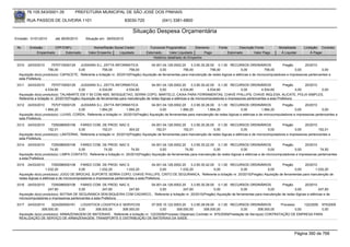76.105.543/0001-35            PREFEITURA MUNICIPAL DE SÃO JOSÉ DOS PINHAIS

        RUA PASSOS DE OLIVEIRA 1101                                   83030-720               (041) 3381-6800

                                                                           Situação Despesa Orçamentária
Emissão: 01/01/2010      até 28/05/2010     Situação em: 28/05/2010

 Nr.     Emissão       CPF/CNPJ                  Nome/Razão Social Credor             Funcional Programática       Elemento       Fonte          Descrição Fonte         Modalidade       Licitação Contrato
             Empenhado      Estornado         Valor Empenho    Liquidado            Estornado      Valor Liquidado      Pago              Estornado       Valor Pago      Á Liquidar           Á Pagar
                                                                                        Histórico detalhado do Empenho

 3310   24/03/2010     7570715000129    JUSSARA S.L. ZATTA INFORMATICA                  04.001.04.126.0002.20    3.3.90.30.26.00 0.1.00 RECURSOS ORDINÁRIOS                 Pregão         20/2010
                     756,00            0,00            756,00            756,00              0,00           756,00            756,00              0,00            756,00            0,00             0,00
  Aquisição do(s) produto(s): CAPACETE, Referente a licitação nr. 20/2010(Pregão) Aquisição de ferramentas para manutenção de redes lógicas e elétricas e de microcomputadores e impressoras pertencentes a
  esta Prefeitura.
 3311   24/03/2010       7570715000129      JUSSARA S.L. ZATTA INFORMATICA               04.001.04.126.0002.20      3.3.90.30.42.00 0.1.00 RECURSOS ORDINÁRIOS                Pregão        20/2010
                     4.534,60             0,00          4.534,60         4.534,60             0,00           4.534,60          4.534,60            0,00         4.534,60               0,00         0,00
  Aquisição do(s) produto(s): TALABARTE EM Y 55 COM ABS, MOSQUETAO, SERRA COPO, MARTELO, CAIXA PARA FERRAMENTAS, CHAVE PHILLIPS, CHAVE INGLESA, ALICATE, POLIA SIMPLES,
  Referente a licitação nr. 20/2010(Pregão) Aquisição de ferramentas para manutenção de redes lógicas e elétricas e de microcomputadores e impressoras pertencentes a esta Prefeitura.
 3312   24/03/2010     7570715000129    JUSSARA S.L. ZATTA INFORMATICA                 04.001.04.126.0002.20     3.3.90.30.28.00 0.1.00 RECURSOS ORDINÁRIOS                 Pregão        20/2010
                   1.894,20            0,00        1.894,20            1.894,20              0,00         1.894,20          1.894,20            0,00           1.894,20             0,00             0,00
  Aquisição do(s) produto(s): LUVAS, CORDA, Referente a licitação nr. 20/2010(Pregão) Aquisição de ferramentas para manutenção de redes lógicas e elétricas e de microcomputadores e impressoras pertencentes a
  esta Prefeitura.
 3313   24/03/2010     7259386000108    FARED COM. DE PROD. NAC E                       04.001.04.126.0002.20    3.3.90.30.26.00 0.1.00 RECURSOS ORDINÁRIOS                 Pregão         20/2010
                     152,01            0,00            152,01            304,02            152,01           152,01              0,00              0,00              0,00            0,00           152,01
  Aquisição do(s) produto(s): LANTERNA, Referente a licitação nr. 20/2010(Pregão) Aquisição de ferramentas para manutenção de redes lógicas e elétricas e de microcomputadores e impressoras pertencentes a
  esta Prefeitura.
 3314   24/03/2010     7259386000108    FARED COM. DE PROD. NAC E                      04.001.04.126.0002.20    3.3.90.30.22.00 0.1.00 RECURSOS ORDINÁRIOS                 Pregão         20/2010
                      74,50            0,00           74,50               74,50             0,00            74,50              0,00             0,00               0,00            0,00            74,50
  Aquisição do(s) produto(s): LIMPA CONTATO, Referente a licitação nr. 20/2010(Pregão) Aquisição de ferramentas para manutenção de redes lógicas e elétricas e de microcomputadores e impressoras pertencentes
  a esta Prefeitura.
 3315   24/03/2010       7259386000108     FARED COM. DE PROD. NAC E                     04.001.04.126.0002.20    3.3.90.30.42.00 0.1.00 RECURSOS ORDINÁRIOS    Pregão      20/2010
                    1.032,20              0,00         1.032,20         1.032,20               0,00        1.032,20              0,00        0,00          0,00        0,00       1.032,20
  Aquisição do(s) produto(s): JOGO DE BROCAS, SUPORTE SERRA COPO, CHAVE PHILLIPS, CINTO DE SEGURANCA, Referente a licitação nr. 20/2010(Pregão) Aquisição de ferramentas para manutenção de
  redes lógicas e elétricas e de microcomputadores e impressoras pertencentes a esta Prefeitura.
 3316   24/03/2010     7259386000108     FARED COM. DE PROD. NAC E         04.001.04.126.0002.20       3.3.90.30.28.00 0.1.00 RECURSOS ORDINÁRIOS               Pregão         20/2010
                     247,60             0,00          247,60      247,60        0,00             247,60               0,00             0,00            0,00             0,00              247,60
  Aquisição do(s) produto(s): BOTINA DE SEGURANCA SEM BIQUEIRA COM CADARCO., Referente a licitação nr. 20/2010(Pregão) Aquisição de ferramentas para manutenção de redes lógicas e elétricas e de
  microcomputadores e impressoras pertencentes a esta Prefeitura.
 3317   24/03/2010     3224265000161   LOGISTOCK LOGISTICA E SERVICOS               07.005.10.122.0003.20    3.3.90.39.09.00 0.1.00 RECURSOS ORDINÁRIOS            Processo      122/2009 975/2009
                 308.000,00           0,00    308.000,00      308.000,00                 0,00       308.000,00       308.000,00             0,00       308.000,00           0,00          0,00
  Aquisição do(s) produto(s): ARMAZENAGEM DE MATERIAIS , Referente a licitação nr. 122/2009(Processo Dispensa) Contrato nr. 975/2009(Prestação de Serviços) CONTRATAÇÃO DE EMPRESA PARA
  REALIZAÇÃO DE SERVIÇO DE ARMAZENAGEM, TRANSPORTE E DISTRIBUIÇÃO DE MATERIAIS DA SAÍDE.



                                                                                                                                                                                   Página 390 de 768
 