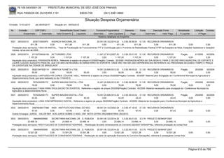 76.105.543/0001-35           PREFEITURA MUNICIPAL DE SÃO JOSÉ DOS PINHAIS

        RUA PASSOS DE OLIVEIRA 1101                                   83030-720             (041) 3381-6800

                                                                          Situação Despesa Orçamentária
Emissão: 01/01/2010      até 28/05/2010     Situação em: 28/05/2010

 Nr.     Emissão       CPF/CNPJ                  Nome/Razão Social Credor           Funcional Programática       Elemento       Fonte          Descrição Fonte        Modalidade       Licitação Contrato
             Empenhado      Estornado         Valor Empenho    Liquidado          Estornado      Valor Liquidado      Pago              Estornado       Valor Pago     Á Liquidar           Á Pagar
                                                                                      Histórico detalhado do Empenho

 3527   29/03/2010      2030715000970    AGENCIA NACIONAL DE                        20.001.06.122.0014.20     3.3.90.39.58.00 0.1.00 RECURSOS ORDINÁRIOS
                     811,38             0,00         811,38            811,38            0,00            811,38            811,38            0,00          811,38             0,00              0,00
  Prestação do(s) serviço(s): TAXA DA ANATEL, -Taxa de Fiscalização de Funcionamento-TFF e Contribuição para o Fomento da Radiodifusão Pública-CFRP de Estações de Base, Estações repetidoras e Estações
  móveis, ref.ao ano de 2009.
 3528   29/03/2010    81102709000108 NC TURISMO LTDA                                11.001.27.812.0007.20     3.3.90.33.01.00 0.1.00 RECURSOS ORDINÁRIOS      Pregão      61/2009  92/2009
                   1.107,24           0,00       1.107,24           1.107,24             0,00          1.107,24          1.107,24        0,00      1.107,24          0,00         0,00
  Aquisição do(s) produto(s): PASSAGEM AEREA, Referente a registro de preços 61/2009(Pregão) Contrato: 92/2009 -PASSAGEM AÉREA NO DIA 05/04/10, PARA O SECRETÁRIO MUNICIPAL DE ESPORTE E
  LAZER CLÁUDIO AUGUSTO PADILHA, QUE ESTARÁ EM REUNIÃO NO MINISTÉRIO DO ESPORTE, ONDE IRÁ TRATAR DAS DEPENDÊNCIAS REFERENTE AO PROGRAMA SEGUNDO TEMPO E PRAÇA
  DA JUVENTUDE NA CIDADE DE BRASILIA/DF
 3529   29/03/2010    80221047000114 GRAFICA PLANETA LTDA.                       16.001.20.606.0012.20     3.3.90.39.63.02 0.1.00 RECURSOS ORDINÁRIOS                  Pregão         20/2009     30/2009
                      55,00              0,00             55,00   55,00                0,00            55,00             55,00             0,00             55,00             0,00                0,00
  Aquisição do(s) produto(s): CARTAZES 4X0 CORES, COUCHE 150G,, Referente a registro de preços 20/2009(Pregão) Contrato: 30/2009 -Material para divulgação da I Conferencia Municipal da Agricultura e
  Desenvolvimento Rural, que será realizada no dia 17/04/2010
 3530   29/03/2010     7574252000173     SUPER IMAGEM DIGITAL LTDA              16.001.20.606.0012.20     3.3.90.39.88.00 0.1.00 RECURSOS ORDINÁRIOS                  Pregão         29/2009     40/2009
                      76,00             0,00        76,00          76,00              0,00            76,00             76,00             0,00             76,00              0,00               0,00
  Aquisição do(s) produto(s): FAIXA PARA DIVULGACAO DE EVENTOS, Referente a registro de preços 29/2009(Pregão) Contrato: 40/2009 -Material necessártio para divulgaçã da I Conferencia Municipal da
  Agricultura e desenvolvimento Rural.
 3531   29/03/2010     7574252000173    SUPER IMAGEM DIGITAL LTDA                  16.001.20.606.0012.20    3.3.90.39.63.02 0.1.00 RECURSOS ORDINÁRIOS                  Pregão         29/2009    40/2009
                      43,43            0,00        43,43            43,43               0,00            43,43             43,43              0,00            43,43              0,00              0,00
  Aquisição do(s) produto(s): LONA COM IMPRESSAO DIGITAL, Referente a registro de preços 29/2009(Pregão) Contrato: 40/2009 -Material de divulgação para i Conferencia Muncipal da Agricultura e
  Desenvolvimento Rural.
 3532   29/03/2010   29979036017388 INSS - INSTITUTO NACIONAL DO SEG      06.001.04.123.0002.20    3.3.90.47.16.00 0.1.00 RECURSOS ORDINÁRIOS
                     67,43          0,00          67,43        67,43           0,00            67,43             67,43        0,00         67,43                                0,00              0,00
  Outros Encargos: JUROS, -VALOR REF. AOS JUROS SOBRE O INSS, CNF. NOTA EXTRA ORÇAMENTÁRIA 252/2010.

 3533   29/03/2010      394494000560     SECRETARIA NACIONAL DE . S. PUBLICA     20.001.06.122.0014.20    3.3.20.93.01.00 3.3.79 PROJETO SENASP 2007
                  23.666,14             0,00     23.666,14     23.666,14              0,00        23.666,14         23.666,14         0,00         23.666,14              0,00                    0,00
  Prestação do(s) serviço(s): RESTITUICOES DE CONVENIOS FEDERAIS , -Restituição de saldo remanescente do Convenio 023/2007-SENASP/MJ, referente prestação de contas final

 3534   29/03/2010      394494000560     SECRETARIA NACIONAL DE . S. PUBLICA    20.001.06.122.0014.20      3.3.20.93.01.00 3.3.79 PROJETO SENASP 2007
                  12.521,28             0,00     12.521,28     12.521,28              0,00        12.521,28          12.521,28             0,00        12.521,28                0,00              0,00
  Prestação do(s) serviço(s): RESTITUICOES DE CONVENIOS FEDERAIS , Restituição de saldo de aplicação financeira do Convenio Senasp/MJ, referente à prestaçãode contas final.




                                                                                                                                                                                Página 416 de 768
 