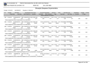 76.105.543/0001-35          PREFEITURA MUNICIPAL DE SÃO JOSÉ DOS PINHAIS

        RUA PASSOS DE OLIVEIRA 1101                                 83030-720            (041) 3381-6800

                                                                       Situação Despesa Orçamentária
Emissão: 01/01/2010     até 28/05/2010    Situação em: 28/05/2010

 Nr.     Emissão       CPF/CNPJ                Nome/Razão Social Credor           Funcional Programática       Elemento    Fonte          Descrição Fonte         Modalidade      Licitação Contrato
             Empenhado      Estornado       Valor Empenho    Liquidado          Estornado      Valor Liquidado      Pago           Estornado       Valor Pago      Á Liquidar          Á Pagar
                                                                                    Histórico detalhado do Empenho

 3651   31/03/2010   76105543000135 PREF. MUNICIPAL DE SAO JOSE DOS                14.001.18.542.0010.20    3.1.90.11.37.00 0.1.00 RECURSOS ORDINÁRIOS
                      3,77           0,00               3,77   3,77                     0,00             3,77              3,77        0,00          3,77                  0,00             0,00
  Folha de pagamento (Folha Complementar) ref. ao mês:03/2010

 3652   31/03/2010   76105543000135 PREF. MUNICIPAL DE SAO JOSE DOS                14.001.18.542.0010.20    3.1.90.11.42.00 0.1.00 RECURSOS ORDINÁRIOS
                   849,80            0,00             849,80  849,80                    0,00           849,80            849,80        0,00       849,80                   0,00             0,00
  Folha de pagamento (Folha Complementar) ref. ao mês:03/2010

 3653   31/03/2010   76105543000135 PREF. MUNICIPAL DE SAO JOSE DOS                14.001.18.542.0010.20    3.1.90.11.43.00 0.1.00 RECURSOS ORDINÁRIOS
                   143,86            0,00             143,86  143,86                    0,00           143,86            143,86        0,00       143,86                   0,00             0,00
  Folha de pagamento (Folha Complementar) ref. ao mês:03/2010

 3654   31/03/2010   76105543000135 PREF. MUNICIPAL DE SAO JOSE DOS                14.001.18.542.0010.20    3.1.90.11.45.00 0.1.00 RECURSOS ORDINÁRIOS
                   283,27            0,00             283,27  283,27                    0,00           283,27            283,27        0,00       283,27                   0,00             0,00
  Folha de pagamento (Folha Complementar) ref. ao mês:03/2010

 3655   31/03/2010   76105543000135 PREF. MUNICIPAL DE SAO JOSE DOS                20.001.06.122.0014.20    3.1.90.11.01.01 0.1.00 RECURSOS ORDINÁRIOS
                 1.913,63            0,00           1.913,63  1.913,63                  0,00         1.913,63          1.913,63        0,00      1.913,63                  0,00             0,00
  Folha de pagamento (Folha Complementar) ref. ao mês:03/2010

 3656   31/03/2010   76105543000135 PREF. MUNICIPAL DE SAO JOSE DOS                20.001.06.122.0014.20    3.1.90.11.33.02 0.1.00 RECURSOS ORDINÁRIOS
                 4.522,14            0,00           4.522,14  4.522,14                  0,00         4.522,14          4.522,14        0,00      4.522,14                  0,00             0,00
  Folha de pagamento (Folha Complementar) ref. ao mês:03/2010

 3657   31/03/2010   76105543000135 PREF. MUNICIPAL DE SAO JOSE DOS                20.001.06.122.0014.20    3.1.90.11.45.00 0.1.00 RECURSOS ORDINÁRIOS
                   447,64            0,00             447,64  447,64                    0,00           447,64            447,64        0,00       447,64                   0,00             0,00
  Folha de pagamento (Folha Complementar) ref. ao mês:03/2010

 3658   31/03/2010    7784999000156   PREV-SAO JOSE                                  06.001.04.846.0002.20    3.1.91.92.13.01 0.1.00 RECURSOS ORDINÁRIOS
                    28,88            0,00            28,88             28,88               0,00           28,88             28,88        0,00         28,88                0,00             0,00
  Folha de pagamento (Folha Complementar Repasse Prev) ref. ao mês:03/2010 - Previdenciário

 3659   31/03/2010    7784999000156   PREV-SAO JOSE                                  08.002.12.361.0004.20    3.1.91.92.13.01 0.1.10 FUNDEF 60%
                      1,19           0,00             1,19              1,19               0,00            1,19              1,19         0,00             1,19            0,00             0,00
  Folha de pagamento (Folha Complementar Repasse Prev) ref. ao mês:03/2010 - Previdenciário




                                                                                                                                                                           Página 431 de 768
 