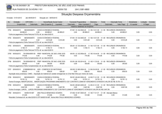 76.105.543/0001-35          PREFEITURA MUNICIPAL DE SÃO JOSÉ DOS PINHAIS

        RUA PASSOS DE OLIVEIRA 1101                                 83030-720            (041) 3381-6800

                                                                       Situação Despesa Orçamentária
Emissão: 01/01/2010     até 28/05/2010    Situação em: 28/05/2010

 Nr.     Emissão       CPF/CNPJ                Nome/Razão Social Credor           Funcional Programática       Elemento     Fonte          Descrição Fonte         Modalidade      Licitação Contrato
             Empenhado      Estornado       Valor Empenho    Liquidado          Estornado      Valor Liquidado      Pago            Estornado       Valor Pago      Á Liquidar          Á Pagar
                                                                                    Histórico detalhado do Empenho

 3752  05/04/2010     360305040670      CAIXA ECONOMICA FEDERAL                    07.001.10.122.0003.20    3.1.90.13.01.00 0.1.00 RECURSOS ORDINÁRIOS
                48.965,61              0,00         48.965,61  48.965,61                0,00        48.965,61         48.965,61        0,00     48.965,61                   0,00             0,00
  Folha de pagamento (Folha Patronal FGTS) ref. ao mês:03/2010

 3753   05/04/2010    360305040670      CAIXA ECONOMICA FEDERAL                    07.001.10.122.0003.20    3.1.90.13.01.00 0.1.00 RECURSOS ORDINÁRIOS
                 3.910,28              0,00          3.910,28  3.910,28                 0,00         3.910,28          3.910,28        0,00      3.910,28                   0,00             0,00
  Folha de pagamento (Folha Patronal FGTS) ref. ao mês:03/2010

 3754   05/04/2010    360305040670      CAIXA ECONOMICA FEDERAL                    08.001.12.122.0004.20    3.1.90.13.01.00 0.1.00 RECURSOS ORDINÁRIOS
                 3.162,13              0,00          3.162,13  3.162,13                 0,00         3.162,13          3.162,13        0,00      3.162,13                   0,00             0,00
  Folha de pagamento (Folha Patronal FGTS) ref. ao mês:03/2010

 3755   05/04/2010   76105543000135 PREF. MUNICIPAL DE SAO JOSE DOS                08.001.12.122.0004.20    3.1.90.16.44.00 0.1.00 RECURSOS ORDINÁRIOS
                   774,56            0,00             774,56  774,56                    0,00           774,56            774,56        0,00       774,56                    0,00             0,00
  Folha de pagamento (Folha Complementar) ref. ao mês:04/2010

 3756   05/04/2010   76105543000135 PREF. MUNICIPAL DE SAO JOSE DOS                20.001.06.122.0014.20    3.1.90.11.33.02 0.1.00 RECURSOS ORDINÁRIOS
                   353,60            0,00             353,60  353,60                    0,00           353,60            353,60        0,00       353,60                    0,00             0,00
  Folha de pagamento (Folha Complementar) ref. ao mês:04/2010

 3757   05/04/2010    81660862000142 ADS - COMERCIO DE MATERIAIS                       08.003.12.365.0004.20      3.3.90.30.26.00 0.1.00 RECURSOS ORDINÁRIOS
                     636,00             0,00           636,00            636,00             0,00             636,00            636,00        0,00       636,00              0,00             0,00
  Aquisição do(s) produto(s): CABO, -Aquisição de material em carater emergencial no Cmei Mari Silva por motivo de roubo.

 3758  05/04/2010     360305040670  CAIXA ECONOMICA FEDERAL          06.001.28.843.0002.20    4.6.90.71.01.00 0.1.00 RECURSOS ORDINÁRIOS
                 19.791,12         0,00     19.791,12    19.791,12        0,00        19.791,12         19.791,12        0,00     19.791,12                                 0,00             0,00
  Outros Encargos: AMORTIZACAO, -AMORTIZAÇÃO PROGRAMA SANEAMENTO CEF CONTRATO 23945-97 VENCIMENTO 07/04/2010 VALOR DE R$ 19.791,12.

 3759   05/04/2010    360305040670  CAIXA ECONOMICA FEDERAL           06.001.28.843.0002.20    3.2.90.21.01.00 0.1.00 RECURSOS ORDINÁRIOS
                  3.647,59         0,00      3.647,59     3.647,59         0,00         3.647,59          3.647,59        0,00      3.647,59                                0,00             0,00
  Outros Encargos: JUROS, -JUROS PROGRAMA SANEAMENTO CEF CONTRATO 23945-97 VENCIMENTO 07/04/2010 VALOR DE R$ 3.647,59.

 3760   05/04/2010      64050181487       ANA PAULA MENDONCA SOARES           07.002.10.301.0003.20    3.1.90.11.01.01 0.1.49 Atenção Básica
                    313,89               0,00         313,89        313,89         0,00           313,89            313,89          0,00                  313,89            0,00             0,00
  Rescisão Contratual ref. ao mês:03/2010 CPF:64050181487 Nome:ANA PAULA MENDONCA SOARES




                                                                                                                                                                            Página 443 de 768
 