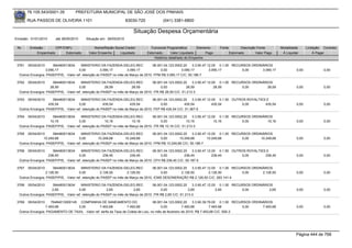 76.105.543/0001-35         PREFEITURA MUNICIPAL DE SÃO JOSÉ DOS PINHAIS

        RUA PASSOS DE OLIVEIRA 1101                                 83030-720            (041) 3381-6800

                                                                       Situação Despesa Orçamentária
Emissão: 01/01/2010    até 28/05/2010     Situação em: 28/05/2010

 Nr.     Emissão       CPF/CNPJ               Nome/Razão Social Credor            Funcional Programática       Elemento    Fonte          Descrição Fonte       Modalidade      Licitação Contrato
             Empenhado      Estornado      Valor Empenho    Liquidado           Estornado      Valor Liquidado      Pago           Estornado       Valor Pago    Á Liquidar          Á Pagar
                                                                                    Histórico detalhado do Empenho

 3761   05/04/2010    394460013634       MINISTERIO DA FAZENDA-DELEG.REC            06.001.04.123.0002.20    3.3.90.47.12.00 0.1.00 RECURSOS ORDINÁRIOS
                  3.090,17             0,00          3.090,17       3.090,17             0,00         3.090,17          3.090,17        0,00      3.090,17               0,00             0,00
  Outros Encargos: PASEP/PIS, -Valor ref. retenção do PASEP no mês de Março de 2010. FPM R$ 3.090,17 C/C: 50.186-7

 3762   05/04/2010    394460013634       MINISTERIO DA FAZENDA-DELEG.REC            06.001.04.123.0002.20    3.3.90.47.12.00 0.1.00 RECURSOS ORDINÁRIOS
                     28,59             0,00             28,59          28,59             0,00            28,59             28,59        0,00         28,59               0,00             0,00
  Outros Encargos: PASEP/PIS, -Valor ref. retenção do PASEP no mês de Março de 2010. ITR R$ 28,59 C/C: 51.213-3

 3763   05/04/2010    394460013634       MINISTERIO DA FAZENDA-DELEG.REC            06.001.04.123.0002.20    3.3.90.47.12.00 0.1.50 OUTROS ROYALTIES E
                    435,54             0,00            435,54         435,54             0,00           435,54            435,54        0,00        435,54               0,00             0,00
  Outros Encargos: PASEP/PIS, -Valor ref. retenção do PASEP no mês de Março de 2010. FEP R$ 435,54 C/C: 51.367-9

 3764   05/04/2010    394460013634       MINISTERIO DA FAZENDA-DELEG.REC            06.001.04.123.0002.20    3.3.90.47.12.00 0.1.00 RECURSOS ORDINÁRIOS
                     10,16             0,00             10,16          10,16             0,00            10,16             10,16        0,00         10,16               0,00             0,00
  Outros Encargos: PASEP/PIS, -Valor ref. retenção do PASEP no mês de Março de 2010. ITR R$ 10,16 C/C: 51.213-3

 3765  05/04/2010     394460013634       MINISTERIO DA FAZENDA-DELEG.REC            06.001.04.123.0002.20    3.3.90.47.12.00 0.1.00 RECURSOS ORDINÁRIOS
                 10.249,68             0,00         10.249,68      10.249,68             0,00        10.249,68         10.249,68        0,00     10.249,68               0,00             0,00
  Outros Encargos: PASEP/PIS, -Valor ref. retenção do PASEP no mês de Março de 2010. FPM R$ 10.249,68 C/C: 50.186-7

 3766   05/04/2010    394460013634       MINISTERIO DA FAZENDA-DELEG.REC            06.001.04.123.0002.20    3.3.90.47.12.00 0.1.50 OUTROS ROYALTIES E
                    236,45             0,00            236,45         236,45             0,00           236,45            236,45        0,00        236,45               0,00             0,00
  Outros Encargos: PASEP/PIS, -Valor ref. retenção do PASEP no mês de Março de 2010. CFH R$ 236,45 C/C: 50.187-5

 3767   05/04/2010    394460013634       MINISTERIO DA FAZENDA-DELEG.REC            06.001.04.123.0002.20    3.3.90.47.12.00 0.1.00 RECURSOS ORDINÁRIOS
                  2.126,50             0,00          2.126,50       2.126,50             0,00         2.126,50          2.126,50        0,00      2.126,50               0,00             0,00
  Outros Encargos: PASEP/PIS, -Valor ref. retenção do PASEP no mês de Março de 2010. ICMS DESONERAÇÃO R$ 2.126,50 C/C: 283.141-4

 3768   05/04/2010    394460013634       MINISTERIO DA FAZENDA-DELEG.REC            06.001.04.123.0002.20     3.3.90.47.12.00 0.1.00 RECURSOS ORDINÁRIOS
                      2,65             0,00              2,65           2,65             0,00              2,65              2,65        0,00          2,65              0,00             0,00
  Outros Encargos: PASEP/PIS, -Valor ref. retenção do PASEP no mês de Março de 2010. ITR R$ 2,65 C/C: 51.213-3

 3769   05/04/2010   76484013000145 COMPANHIA DE SANEAMENTO DO                       06.001.04.123.0002.20     3.3.90.39.79.00 0.1.00 RECURSOS ORDINÁRIOS
                  7.493,68          0,00         7.493,68           7.493,68              0,00          7.493,68          7.493,68        0,00      7.493,68             0,00             0,00
  Outros Encargos: PAGAMENTO DE TAXA, -Valor ref. tarifa da Taxa de Coleta de Lixo, no mês de fevereiro de 2010. R$ 7.493,68 C/C: 500-3




                                                                                                                                                                         Página 444 de 768
 