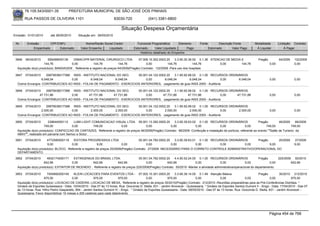 76.105.543/0001-35             PREFEITURA MUNICIPAL DE SÃO JOSÉ DOS PINHAIS

        RUA PASSOS DE OLIVEIRA 1101                                     83030-720               (041) 3381-6800

                                                                             Situação Despesa Orçamentária
Emissão: 01/01/2010       até 28/05/2010      Situação em: 28/05/2010

 Nr.     Emissão       CPF/CNPJ                   Nome/Razão Social Credor              Funcional Programática       Elemento         Fonte          Descrição Fonte         Modalidade         Licitação Contrato
             Empenhado      Estornado          Valor Empenho    Liquidado             Estornado      Valor Liquidado      Pago                Estornado       Valor Pago      Á Liquidar             Á Pagar
                                                                                          Histórico detalhado do Empenho

 3846   06/04/2010      656468000139    DIMACI/PR MATERIAL CIRURGICO LTDA             07.006.10.302.0003.20    3.3.90.30.36.00 0.1.36 ATENCAO DE MEDIA E                        Pregão          64/2009   132/2009
                     144,76           0,00            144,76            144,76             0,00           144,76            144,76         0,00        144,76                            0,00             0,00
  Aquisição do(s) produto(s): BANDAGEM , Referente a registro de preços 64/2009(Pregão) Contrato: 132/2009 -Para uso dos hospitais

 3847   07/04/2010   29979036017388 INSS - INSTITUTO NACIONAL DO SEG     05.001.04.122.0002.20    3.1.90.92.99.02 0.1.00 RECURSOS ORDINÁRIOS
                  6.048,04          0,00       6.048,04      6.048,04         0,00         6.048,04          6.048,04          0,00    6.048,04                                          0,00             0,00
  Outros Encargos: CONTRIBUICOES AO INSS - FOLHA DE PAGAMENTO - EXERCICIOS ANTERIORES, -pagamento de guia INSS 2005 - Auditoria

 3848  07/04/2010    29979036017388 INSS - INSTITUTO NACIONAL DO SEG     05.001.04.122.0002.20    3.1.90.92.99.02 0.1.00 RECURSOS ORDINÁRIOS
                 47.731,86          0,00      47.731,86     47.731,86         0,00        47.731,86         47.731,86          0,00   47.731,86                                          0,00             0,00
  Outros Encargos: CONTRIBUICOES AO INSS - FOLHA DE PAGAMENTO - EXERCICIOS ANTERIORES, -pagamento de guia INSS 2005 - Auditoria

 3849   07/04/2010   29979036017388 INSS - INSTITUTO NACIONAL DO SEG     05.001.04.122.0002.20    3.1.90.92.99.02 0.1.00 RECURSOS ORDINÁRIOS
                  2.000,00          0,00       2.000,00      2.000,00         0,00         2.000,00          2.000,00          0,00    2.000,00                                          0,00             0,00
  Outros Encargos: CONTRIBUICOES AO INSS - FOLHA DE PAGAMENTO - EXERCICIOS ANTERIORES, -pagamento de guia INSS 2005 - Auditoria

 3850   07/04/2010      238644000112    LUMI LIGHT COMUNICACAO VISUAL LTDA 09.001.13.392.0005.20           3.3.90.39.63.02 0.1.00 RECURSOS ORDINÁRIOS                   Pregão         46/2009    66/2009
                     749,00            0,00         749,00           0,00               0,00            0,00              0,00             0,00               0,00            749,00            749,00
  Aquisição do(s) produto(s): CONFECCAO DE CARTAZES, Referente a registro de preços 46/2009(Pregão) Contrato: 66/2009 -Confecção e instalação de porticos, referente ao evento ""Salão de Turismo da
  ABAV"", realizado em parceria com Semuc e Sictur.
 3851   07/04/2010     4772585000119     EDITORA PROGRESSIVA LTDA                      05.001.04.782.0002.20    3.3.90.39.63.01 0.1.00 RECURSOS ORDINÁRIOS    Pregão      20/2009                         27/2009
                       9,00            0,00                9,00            0,00              0,00            0,00              0,00        0,00          0,00        9,00                                 9,00
  Aquisição do(s) produto(s): BLOCO, Referente a registro de preços 20/2009(Pregão) Contrato: 27/2009 -NECESSÁRIO PARA O CORRETO CONTROLE ADMINISTRATIVO/OPERACIONAL DO
  DEPARTAMENTO.
 3852   07/04/2010     4832174000171    EXTINGENIUS DO BRASIL LTDA.                  05.001.04.782.0002.20    4.4.90.52.24.00 0.1.00 RECURSOS ORDINÁRIOS                   Pregão      225/2009 50/2010
                     642,66            0,00         642,66            642,66              0,00           642,66              0,00             0,00               0,00             0,00         642,66
  Aquisição do(s) produto(s): EXTINTOR DE INCENDIO , Referente a registro de preços 225/2009(Pregão) Contrato: 50/2010 -Manter a atividade administrativa/operacional do departamento.

 3853   07/04/2010      7454892000140      KLEIN LOCACOES PARA EVENTOS LTDA - 07.002.10.301.0003.20                 3.3.90.39.14.00 0.1.49 Atenção Básica                       Pregão          30/2010 212/2010
                     975,00               0,00           975,00           975,00              0,00             975,00              0,00              0,00             0,00               0,00            975,00
  Aquisição do(s) produto(s): LOCACAO DE CADEIRA, LOCACAO DE MESA, Referente a registro de preços 30/2010(Pregão) Contrato: 212/2010 -Reuniões preparatórias para as Pré-Conferências Distritais. *
  Ginásio de Esportes Quississana - Data: 10/04/2010 - Das 07 às 13 horas. Rua: Gioconda D. Stella, 631 - Jardim Alvorecer - Quississana. * Ginásio de Esportes Santos Dumont II - Xingú - Data: 17/04/2010 - Das 07
  às 13 horas. Rua: Hilho Pedro Gasparello, 854 - Jardim Santos Dumont IV - Xingú. * Ginásio de Esportes Quississana - Data: 08/05/2010 - Das 07 às 13 horas. Rua: Gioconda D. Stella, 631 - Jardim Alvorecer -
  Quississana. Favor disponibilizar 10 mesas e 200 cadeiras para cada data/evento.




                                                                                                                                                                                         Página 454 de 768
 