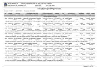 76.105.543/0001-35           PREFEITURA MUNICIPAL DE SÃO JOSÉ DOS PINHAIS

        RUA PASSOS DE OLIVEIRA 1101                                   83030-720             (041) 3381-6800

                                                                         Situação Despesa Orçamentária
Emissão: 01/01/2010     até 28/05/2010      Situação em: 28/05/2010

 Nr.     Emissão       CPF/CNPJ                 Nome/Razão Social Credor            Funcional Programática       Elemento       Fonte          Descrição Fonte         Modalidade      Licitação Contrato
             Empenhado      Estornado        Valor Empenho    Liquidado           Estornado      Valor Liquidado      Pago              Estornado       Valor Pago      Á Liquidar          Á Pagar
                                                                                      Histórico detalhado do Empenho

 4026   13/04/2010    67729178000491 COMERCIAL CIRURGICA RIOCLARENSE               07.002.10.301.0003.20    3.3.90.30.09.00 0.1.49 Atenção Básica                        Pregão      130/2009 64/2010
                   3.472,00            0,00      3.472,00            0,00               0,00             0,00              0,00            0,00                 0,00        3.472,00        3.472,00
  Aquisição do(s) produto(s): ALOPURINOL , CARBAMAZEPINA, Referente a registro de preços 130/2009(Pregão) Contrato: 64/2010 -para uso da Atenção Basica

 4027   13/04/2010     2433631000715    CELLOFARM LTDA                              07.002.10.301.0003.20    3.3.90.30.09.00 0.1.49 Atenção Básica                       Pregão      130/2009 63/2010
                  23.120,00            0,00       23.120,00            0,00              0,00             0,00              0,00             0,00               0,00       23.120,00       23.120,00
  Aquisição do(s) produto(s): AMOXACILINA 500 MG - CAPSULA , Referente a registro de preços 130/2009(Pregão) Contrato: 63/2010 -para uso da Atenção BAsica

 4028   13/04/2010     4159816000113    FARMACONN LTDA                       07.002.10.301.0003.20    3.3.90.30.09.00 0.1.49 Atenção Básica                Pregão      130/2009 68/2010
                  25.000,00            0,00      25.000,00    25.000,00            0,00       25.000,00         25.000,00          0,00     25.000,00             0,00             0,00
  Aquisição do(s) produto(s): AMOXACILINA + CLAVULANATO DE POTASSIO 250 MG + 62,50 MG - FRASCO DE 70 A 75 ML DE SUSPENSAO, Referente a registro de preços 130/2009(Pregão) Contrato: 68/2010
  -para uso da Atenção BAsica
 4029   13/04/2010     6164093000176   VIAMED COMERCIO DE MEDICAMENTOS              07.002.10.301.0003.20    3.3.90.30.09.00 0.1.49 Atenção Básica                       Pregão      130/2009 74/2010
                  55.785,00           0,00      55.785,00               0,00             0,00             0,00              0,00           0,00                 0,00       55.785,00       55.785,00
  Aquisição do(s) produto(s): BECLOMETASONA, Referente a registro de preços 130/2009(Pregão) Contrato: 74/2010 -para uso da Atenção BAsica

 4030   13/04/2010    67729178000491 COMERCIAL CIRURGICA RIOCLARENSE          07.002.10.301.0003.20     3.3.90.30.09.00 0.1.49 Atenção Básica                     Pregão       130/2009 64/2010
                   3.260,00           0,00       3.260,00         3.260,00         0,00         3.260,00               0,00            0,00             0,00              0,00        3.260,00
  Aquisição do(s) produto(s): AMBROXOL, CLORIDRATO 30 MG / 5 ML - FRASCO COM 120 ML, Referente a registro de preços 130/2009(Pregão) Contrato: 64/2010 -para uso da Atenção BAsica

 4031   13/04/2010    92536010000164 SULMEDI COMERCIO DE PROD.                  07.002.10.301.0003.20      3.3.90.30.09.00 0.1.49 Atenção Básica                    Pregão       130/2009 72/2010
                   3.500,00            0,00        3.500,00          0,00             0,00              0,00              0,00            0,00              0,00        3.500,00        3.500,00
  Aquisição do(s) produto(s): ACIDO ACETILSALICILICO 100 MG - COMPRIMIDO, Referente a registro de preços 130/2009(Pregão) Contrato: 72/2010 -para uso da Atenção BAsica

 4032   13/04/2010    57507378000365 E.M.S. S/A                                      07.002.10.301.0003.20    3.3.90.30.09.00 0.1.49 Atenção Básica                      Pregão        71/2009 236/2009
                   1.142,00            0,00       1.142,00               0,00             0,00             0,00              0,00           0,00                0,00        1.142,00         1.142,00
  Aquisição do(s) produto(s): CIPROFLOXACINO, Referente a registro de preços 71/2009(Pregão) Contrato: 236/2009 -para uso da Atenção Basica

 4033   13/04/2010      324920000165    P.H DISTRIB. DE PRODUTOS                   07.002.10.301.0003.20    3.3.90.30.09.00 0.1.49 Atenção Básica                        Pregão        71/2009 237/2009
                   1.660,00            0,00        1.660,00           0,00              0,00             0,00              0,00            0,00                 0,00        1.660,00         1.660,00
  Aquisição do(s) produto(s): DEXTRANA + HIPROMELOSE , Referente a registro de preços 71/2009(Pregão) Contrato: 237/2009 -para uso da Atenção BAsica

 4034   13/04/2010    67729178000149 COMERCIAL CIRURGICA RIOCLARENSE                   07.002.10.301.0003.20     3.3.90.30.09.00 0.1.49 Atenção Básica                   Pregão        71/2009 238/2009
                   3.000,00             0,00          3.000,00              0,00             0,00             0,00              0,00          0,00              0,00        3.000,00         3.000,00
  Aquisição do(s) produto(s): DIPIRONA, Referente a registro de preços 71/2009(Pregão) Contrato: 238/2009 -para uso da Atenção Basica




                                                                                                                                                                                Página 476 de 768
 
