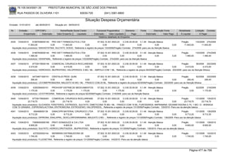 76.105.543/0001-35           PREFEITURA MUNICIPAL DE SÃO JOSÉ DOS PINHAIS

        RUA PASSOS DE OLIVEIRA 1101                                  83030-720             (041) 3381-6800

                                                                         Situação Despesa Orçamentária
Emissão: 01/01/2010     até 28/05/2010     Situação em: 28/05/2010

 Nr.     Emissão       CPF/CNPJ                 Nome/Razão Social Credor           Funcional Programática       Elemento       Fonte          Descrição Fonte         Modalidade        Licitação Contrato
             Empenhado      Estornado        Valor Empenho    Liquidado          Estornado      Valor Liquidado      Pago              Estornado       Valor Pago      Á Liquidar            Á Pagar
                                                                                     Histórico detalhado do Empenho

 4035   13/04/2010    81887838000140 PRO DIET FARMACEUTICA LTDA                     07.002.10.301.0003.20    3.3.90.30.09.00 0.1.49 Atenção Básica                      Pregão      133/2009 274/2009
                  11.843,00            0,00      11.843,00            0,00               0,00             0,00              0,00            0,00               0,00       11.843,00       11.843,00
  Aquisição do(s) produto(s): SINVASTATINA, SULFATO, SODIO, Referente a registro de preços 133/2009(Pregão) Contrato: 274/2009 -para uso da Atenção Basica

 4036   13/04/2010    81887838000140 PRO DIET FARMACEUTICA LTDA                       07.002.10.301.0003.20     3.3.90.30.09.00 0.1.49 Atenção Básica                   Pregão      133/2009 274/2009
                   1.480,00            0,00         1.480,00               0,00            0,00              0,00              0,00          0,00              0,00        1.480,00        1.480,00
  Aquisição do(s) produto(s): VERAPAMIL, Referente a registro de preços 133/2009(Pregão) Contrato: 274/2009 -para uso da Atenção Basica

 4037   13/04/2010    67729178000149 COMERCIAL CIRURGICA RIOCLARENSE           07.002.10.301.0003.20    3.3.90.30.09.00 0.1.49 Atenção Básica                  Pregão         56/2009 202/2009
                   4.410,00            0,00       4.410,00         0,00             0,00             0,00              0,00          0,00              0,00        4.410,00         4.410,00
  Aquisição do(s) produto(s): HIDROXIDO, IBUPROFENO, HALOPERIDOL 5 MG / ML - AMPOLA COM 1 ML, Referente a registro de preços 56/2009(Pregão) Contrato: 202/2009 -para uso da Atenção BAsica


 4038   13/04/2010    44734671000151 CRISTALIA PROD. QUIM.                   07.002.10.301.0003.20    3.3.90.30.09.00 0.1.49 Atenção Básica                     Pregão        62/2009 220/2009
                     295,40           0,00        295,40            0,00          0,00             0,00              0,00            0,00             0,00            295,40         295,40
  Aquisição do(s) produto(s): LEVOMEPROMAZINA, MALEATO 40 MG / ML - FRASCO COM 20 ML, Referente a registro de preços 62/2009(Pregão) Contrato: 220/2009 -para uso da Atenção BAsica

 4039   13/04/2010     4355394000151    PROHOSP DISTRIB.DE MEDICAMENTOS               07.002.10.301.0003.20    3.3.90.30.09.00 0.1.49 Atenção Básica                    Pregão          62/2009 219/2009
                   1.170,00            0,00        1.170,00            1.170,00            0,00         1.170,00              0,00          0,00               0,00              0,00         1.170,00
  Aquisição do(s) produto(s): LEVOTIROXINA, Referente a registro de preços 62/2009(Pregão) Contrato: 219/2009 -para uso da Atenção Basica

 4040   13/04/2010    67729178000491 COMERCIAL CIRURGICA RIOCLARENSE          07.002.10.301.0003.20    3.3.90.30.09.00 0.1.49 Atenção Básica            Pregão        131/2009 135/2010
                  23.718,70             0,00     23.718,70          0,00           0,00             0,00              0,00          0,00       0,00        23.718,70        23.718,70
  Aquisição do(s) produto(s): GLICASIDA, FENOTEROL, ESTRADIOL, SULFATO, DIMETICONA 75 MG / ML - FRASCO COM 15 ML, FUROSEMIDA, IMIPRAMINA, DEXAMETASONA 0,1%, 1 MG / G - BISNAGA
  COM 10 GRAMAS , ESPIRONOLACTONA, ERITROMICINA, ESTROGENIO, HALOPERIDOL, Referente a registro de preços 131/2009(Pregão) Contrato: 135/2010 -Para uso da atenção básica
 4041   13/04/2010      656468000139     DIMACI/PR MATERIAL CIRURGICO LTDA   07.002.10.301.0003.20     3.3.90.30.09.00 0.1.49 Atenção Básica                     Pregão        131/2009 136/2009
                   8.712,20             0,00        8.712,20        0,00          0,00              0,00              0,00            0,00             0,00          8.712,20         8.712,20
  Aquisição do(s) produto(s): DIPIRONA, ENALAPRIL, DEXCLORFENIRAMINA, MALEATO 2 MG -, Referente a registro de preços 131/2009(Pregão) Contrato: 136/2009 -Para uso da atenção básica

 4042   13/04/2010    73856593000166 PRATI DONADUZZI & CIA LTDA               07.002.10.301.0003.20       3.3.90.30.09.00 0.1.49 Atenção Básica                    Pregão      131/2009 139/2010
                   8.800,00             0,00     8.800,00          0,00             0,00               0,00              0,00           0,00              0,00        8.800,00        8.800,00
  Aquisição do(s) produto(s): SULFATO, HIDROCLOROTIAZIDA , IBUPROFENO, Referente a registro de preços 131/2009(Pregão) Contrato: 139/2010 -Para uso da atenção básica

 4043   13/04/2010     4372020000144    WERBRAN DISTRIBUIDORA DE                      07.002.10.301.0003.20    3.3.90.30.09.00 0.1.49 Atenção Básica                    Pregão      131/2009 143/2010
                   1.740,00            0,00         1.740,00               0,00            0,00             0,00              0,00          0,00               0,00        1.740,00        1.740,00
  Aquisição do(s) produto(s): FLUOXETINA, Referente a registro de preços 131/2009(Pregão) Contrato: 143/2010 -Para uso da atenção básica




                                                                                                                                                                                 Página 477 de 768
 