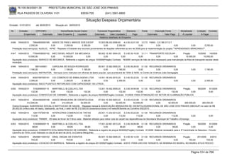 76.105.543/0001-35             PREFEITURA MUNICIPAL DE SÃO JOSÉ DOS PINHAIS

        RUA PASSOS DE OLIVEIRA 1101                                      83030-720                (041) 3381-6800

                                                                              Situação Despesa Orçamentária
Emissão: 01/01/2010       até 28/05/2010      Situação em: 28/05/2010

 Nr.     Emissão       CPF/CNPJ                    Nome/Razão Social Credor              Funcional Programática       Elemento          Fonte          Descrição Fonte          Modalidade         Licitação Contrato
             Empenhado      Estornado           Valor Empenho    Liquidado             Estornado      Valor Liquidado      Pago                 Estornado       Valor Pago       Á Liquidar             Á Pagar
                                                                                           Histórico detalhado do Empenho

 4346   19/04/2010     75644500000165 ASSOC DE PAIS E AMIGOS DOS EXCEP                 10.003.08.243.0006.60    4.4.50.42.01.00 3.3.72 FMAS - C/C BB 3112-7
                   2.250,00              0,00        2.250,00         2.250,00              0,00         2.250,00              0,00            0,00               0,00         0,00     2.250,00
  Prestação do(s) serviço(s): AUXILIO, -APAE - Repasse à Entidade dos recursos provenientes de doações referentes ao ano de 2008 para a implementação do projeto ""APRENDENDO BRINCANDO"".

 4347   19/04/2010    77064038000152 MEC DIESEL INDUST. DA MECANICA                 08.002.12.361.0004.20     3.3.90.39.19.00 3.1.11 TRANSPORTE ESCOLAR -              Pregão          10/2009    19/2009
                  10.000,00            0,00     10.000,00               0,00             0,00              0,00              0,00            0,00             0,00       10.000,00          10.000,00
  Aquisição do(s) produto(s): SERVICO DE MECANICA, Referente a registro de preços 10/2009(Pregão) Contrato: 19/2009 -serviços de mão de obra necessario para manutenção da frota de transporte escolar deste
  municipio.
 4348   19/04/2010       3651430901     CAROLINA DE SOUZA RODRIGUES                     09.001.13.392.0005.20     3.3.90.36.28.00 0.1.00 RECURSOS ORDINÁRIOS
                   1.190,00            0,00         1.190,00          1.190,00               0,00          1.190,00              0,00              0,00            0,00                    0,00          1.190,00
  Prestação do(s) serviço(s): INSTRUTOR, -Serviços como instrutora em oficinas de teatro popular, que acontecerá de 19/04 à 18/05, no Centro de Vivência João Sanegaglia.

 4349   19/04/2010    80047087000191 CIG COMERCIO DE EMBALAGENS LTDA        14.001.18.542.0010.20    3.3.90.30.22.00 0.1.00 RECURSOS ORDINÁRIOS
                   2.395,00            0,00      2.395,00    2.395,00            0,00         2.395,00              0,00        0,00          0,00                                         0,00          2.395,00
  Aquisição do(s) produto(s): SACO PLASTICO REFORCADO COM CAPACIDADE 100 LITROS ,

 4350   19/04/2010     5162908000115   MARTINELLI & COELHO LTDA                    13.001.15.452.0009.20    3.3.90.39.99.99 0.1.00 RECURSOS ORDINÁRIOS      Pregão                                 59/2009   91/2009
                     132,00           0,00        132,00           132,00               0,00           132,00            132,00        0,00        132,00          0,00                                      0,00
  Aquisição do(s) produto(s): CONFECCAO DE CARIMBO, Referente a registro de preços 59/2009(Pregão) Contrato: 91/2009 -PARA OTIMIZAÇÃO DO SETOR DE ILUMINAÇÃO PÚBLICA

 4351  19/04/2010      95344362000106 ASSOC BRASILEIRA DE ODONTOLOGIA                           07.002.10.302.0003.20      3.3.50.43.02.99 0.1.00 RECURSOS ORDINÁRIOS
                 312.000,00                   0,00       312.000,00          52.000,00               0,00          52.000,00         52.000,00        0,00     52.000,00 260.000,00 260.000,00
  Outros Encargos: SUBVENCAO SOCIAL A INSTITUICAO DE SAUDE, -Repasse mensal à ASSOCIAÇÃO BRASILEIRA DE ODONTOLOGIAREGIONAL DE SÃO JOSÉ DOS PINHAIS (ABO/SJP) no valor de R$
  26.000,00 (vinte e seis mil reais), totalizando, ao final, o valor de R$ 312.000,00 (trezentos e doze s mil reais)REferente ao Convênio 002/2010.
 4352   19/04/2010     4261757000190      INTERCORES COMERCIO DE TINTAS                       25.001.11.333.0013.20       3.3.90.30.22.00 0.1.00 RECURSOS ORDINÁRIOS
                     112,50             0,00             112,50              112,50                 0,00             112,50            112,50             0,00            112,50            0,00             0,00
  Aquisição do(s) produto(s): TINNER, -05 latas de tinner de 5 litros cada - Material utilizado para retirar cola de carpet nas dependências da Secretaria Municipal de Trabalho e Emprego.

 4353   19/04/2010     5162908000115       MARTINELLI & COELHO LTDA                   17.001.22.661.0013.20    3.3.90.39.99.99 0.1.00 RECURSOS ORDINÁRIOS          Pregão       59/2009    91/2009
                      68,60              0,00              68,60            68,60          0,00            68,60             68,60        0,00         68,60              0,00             0,00
  Aquisição do(s) produto(s): CONSERTO E/OU MANUTENCAO DE CARIMBO, Referente a registro de preços 59/2009(Pregão) Contrato: 91/2009 -Material necessário para a 3ª Caminhada na Natureza - Circuito
  Caminho do Vinho, a ser realizado no dia 25 de abril de 2010, na Colônia Mergulhão.
 4354   19/04/2010    95409611000102 DRIAL ORGAN. DE EVENTOS                       09.001.13.392.0005.20    3.3.90.39.14.00 0.1.00 RECURSOS ORDINÁRIOS        Pregão      201/2009    2/2010
                     703,00            0,00       703,00                0,00            0,00             0,00              0,00          0,00           0,00       703,00          703,00
  Aquisição do(s) produto(s): LOCACAO DE BARRACA, Referente a registro de preços 201/2009(Pregão) Contrato: 2/2010 -PARA USO DIA 19/05/2010, NA SEMANA DO MUSEU, NO MUSEU ATILIO ROCCO



                                                                                                                                                                                           Página 514 de 768
 