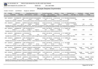 76.105.543/0001-35            PREFEITURA MUNICIPAL DE SÃO JOSÉ DOS PINHAIS

        RUA PASSOS DE OLIVEIRA 1101                                   83030-720               (041) 3381-6800

                                                                           Situação Despesa Orçamentária
Emissão: 01/01/2010      até 28/05/2010     Situação em: 28/05/2010

 Nr.     Emissão       CPF/CNPJ                  Nome/Razão Social Credor             Funcional Programática       Elemento        Fonte          Descrição Fonte         Modalidade      Licitação Contrato
             Empenhado      Estornado         Valor Empenho    Liquidado            Estornado      Valor Liquidado      Pago               Estornado       Valor Pago      Á Liquidar          Á Pagar
                                                                                        Histórico detalhado do Empenho

 4452   22/04/2010     5217295000176    DISEG COM. DE EQUIP. DE SEGURANCA                17.001.22.661.0013.20    3.3.90.30.24.00 0.1.00 RECURSOS ORDINÁRIOS
                     215,00           0,00            215,00            215,00                 0,00          215,00              0,00              0,00    0,00                    0,00           215,00
  Aquisição do(s) produto(s): CORRENTE, -Corrente plástica amarela e preta utilizada para isolamento de área em eventos realizados por esta Secretaria.

 4453   22/04/2010       1008443913        RODRIGO CASTALDELLI MENDES DE                   20.001.06.122.0014.20    3.3.90.36.96.00 0.1.00 RECURSOS ORDINÁRIOS
                   2.000,00            361,97          1.638,03           2.000,00            361,97         1.638,03          2.000,00        361,97           1.638,03 0,00           0,00
  Prestação do(s) serviço(s): ADIANTAMENTO PARA VIAGEM, -Adiantamento para despesas de viagem,alimentação e locomoção dos servidores Rodrigo C.Mendes de Souza,Everson Marcos G.da Cunha,Wagner
  Golombieski e Willian Cesar de Oliveira à cidade do Rio de Janeiro-RJ, para participação no curso de Segurança SWAT/CATI/RIO, do dia 27/04/2010 ao dia 29/04/2010.
 4454   22/04/2010      4368898000106   COPEL DISTRIBUICAO S.A                    08.002.12.361.0004.20    3.3.90.39.43.20 0.1.10 FUNDEF 40%
                  10.884,14            0,00      10.884,14       10.884,14             0,00        10.884,14         10.884,14         0,00                   10.884,14            0,00             0,00
  Prestação do(s) serviço(s): FATURA DE ENERGIA ELETRICA, -Fatura referente ao mes de março de 2010, conforme protocolo 2721/10

 4455   22/04/2010    73896185000138 ALTIVIR BONATTO                                    08.002.12.361.0004.20    3.3.90.30.24.00 0.1.10 FUNDEF 40%
                     116,55             0,00           116,55              0,00              0,00             0,00              0,00            0,00               0,00          116,55           116,55
  Aquisição do(s) produto(s): PORTA, -Aquisicão de material em caráter emergencial para a equipe de manutenção dessa Secretaria para a Escola Municipal Olavo Bilac.

 4456   22/04/2010      4368898000106   COPEL DISTRIBUICAO S.A                    08.002.12.361.0004.20    3.3.90.39.43.20 0.1.10 FUNDEF 40%
                  32.468,74            0,00      32.468,74       32.468,74             0,00        32.468,74         32.468,74         0,00                   32.468,74            0,00             0,00
  Prestação do(s) serviço(s): FATURA DE ENERGIA ELETRICA, -Fatura referente ao mes de março de 2010, conforme protocolo 21787/10

 4457   22/04/2010      4368898000106   COPEL DISTRIBUICAO S.A                    08.004.12.367.0004.20    3.3.90.39.43.20 0.1.10 10% SOBRE
                     877,53            0,00        877,53           877,53             0,00           877,53            877,53         0,00                      877,53            0,00             0,00
  Prestação do(s) serviço(s): FATURA DE ENERGIA ELETRICA, -Fatura referente ao mes de março de 2010, conforme protocolo 21720/10

 4458   22/04/2010    79766887000183 BIOAGRO COMERCIAL AGROPECUARIO                    16.001.20.606.0012.20    3.3.90.30.31.00 0.1.00 RECURSOS ORDINÁRIOS                  Pregão        51/2010 131/2010
                  75.075,00           0,00        75.075,00           66.528,00              0,00       66.528,00              0,00        0,00          0,00                  8.547,00        75.075,00
  Aquisição do(s) produto(s): MORANGO, Referente a licitação nr. 51/2010(Pregão) Contrato nr. 131/2010(Compras) AQUISIÇÃO DE MUDAS DE MORANGO.

 4459   22/04/2010    79766887000183 BIOAGRO COMERCIAL AGROPECUARIO                 16.001.20.606.0012.20      3.3.90.32.99.01 0.1.00 RECURSOS ORDINÁRIOS                   Pregão        51/2010 131/2010
                  75.075,00            0,00    75.075,00                 0,00             0,00              0,00              0,00        0,00          0,00                  75.075,00        75.075,00
  Aquisição do(s) produto(s): MUDA DE MORANGO, Referente a licitação nr. 51/2010(Pregão) Contrato nr. 131/2010(Compras) AQUISIÇÃO DE MUDAS DE MORANGO.

 4460   22/04/2010     7570715000129    JUSSARA S.L. ZATTA INFORMATICA            15.001.26.782.0011.20    3.3.90.39.16.00 0.1.00 RECURSOS ORDINÁRIOS          Pregão      235/2009 77/2010
                   7.424,00            0,00      7.424,00           0,00                0,00            0,00               0,00           0,00          0,00      7.424,00        7.424,00
  Aquisição do(s) produto(s): INSTALACAO DE PONTOS DE REDE, Referente a licitação nr. 235/2009(Pregão) Contrato nr. 77/2010(Compras) AQUISIÇÃO DE EQUIPAMENTO, MOBILIÁRIO E PRESTAÇÃO DE
  SERVIÇOS DE INSTALAÇÃO PARA O PROJETO VIZINHANÇA SOLIDÁRIA.



                                                                                                                                                                                   Página 527 de 768
 