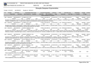 76.105.543/0001-35         PREFEITURA MUNICIPAL DE SÃO JOSÉ DOS PINHAIS

        RUA PASSOS DE OLIVEIRA 1101                                83030-720            (041) 3381-6800

                                                                      Situação Despesa Orçamentária
Emissão: 01/01/2010    até 28/05/2010    Situação em: 28/05/2010

 Nr.     Emissão       CPF/CNPJ               Nome/Razão Social Credor           Funcional Programática       Elemento    Fonte          Descrição Fonte       Modalidade      Licitação Contrato
             Empenhado      Estornado      Valor Empenho    Liquidado          Estornado      Valor Liquidado      Pago           Estornado       Valor Pago    Á Liquidar          Á Pagar
                                                                                   Histórico detalhado do Empenho

 4542   26/04/2010    76518323000133 H.A ERBE & CIA. LTDA.                   07.006.10.302.0003.20    3.3.90.30.23.00 0.1.36 ATENCAO DE MEDIA E               Pregão       236/2009 67/2010
                   8.330,00             0,00      8.330,00          0,00          0,00             0,00              0,00          0,00            0,00           8.330,00        8.330,00
  Aquisição do(s) produto(s): ELASTICO, CONE DE OVERLOCK, TECIDO, CONE DE RETA, AGULHA, NAPA BRANCO, Referente a licitação nr. 236/2009(Pregão) Contrato nr. 67/2010(Compras) AQUISIÇÃO DE
  TECIDOS, AVIAMENTOS E MAT. P/ CAMA, MESA E BANHO NECESSÁRIOS A SECRETARIA MUNICIPAL DE SAÚDE.
 4543   26/04/2010    76518323000133 H.A ERBE & CIA. LTDA.                  07.006.10.302.0003.20        3.3.90.30.20.00 0.1.36 ATENCAO DE MEDIA E             Pregão       236/2009 67/2010
                  58.050,00            0,00      58.050,00         0,00          0,00                 0,00              0,00             0,00          0,00       58.050,00       58.050,00
  Aquisição do(s) produto(s): TRAVESSEIRO, FLANELA, MALHA TUBULAR, COLCHAO, Referente a licitação nr. 236/2009(Pregão) Contrato nr. 67/2010(Compras) AQUISIÇÃO DE TECIDOS, AVIAMENTOS E MAT.
  P/ CAMA, MESA E BANHO NECESSÁRIOS A SECRETARIA MUNICIPAL DE SAÚDE.
 4544   26/04/2010       5057320000100     F KARINE COMERCIO LTDA                     07.006.10.302.0003.20    3.3.90.30.23.00 0.1.36 ATENCAO DE MEDIA E      Pregão      236/2009 66/2010
                     3.762,48             0,00          3.762,48            0,00           0,00             0,00              0,00         0,00          0,00    3.762,48        3.762,48
  Aquisição do(s) produto(s): CONE DE RETA, ALFINETE , GIZ PARA COSTURA, FITA, CONE DE OVERLOCK, TINTA PARA TECIDO, ELASTICO, VELCRO, AGULHA, CANETA MARCADOR PARA TECIDO,
  Referente a licitação nr. 236/2009(Pregão) Contrato nr. 66/2010(Compras) AQUISIÇÃO DE TECIDOS, AVIAMENTOS E MAT. P/ CAMA, MESA E BANHO NECESSÁRIOS A SECRETARIA MUNICIPAL DE SAÚDE.


 4545   26/04/2010     5057320000100    F KARINE COMERCIO LTDA               07.006.10.302.0003.20    3.3.90.30.20.00 0.1.36 ATENCAO DE MEDIA E         Pregão        236/2009 66/2010
                  32.417,00            0,00      32.417,00        0,00            0,00             0,00              0,00         0,00          0,00       32.417,00         32.417,00
  Aquisição do(s) produto(s): MALHA TUBULAR, CAPA PARA TRAVESSEIRO, TOALHA, PLASTICO TRASNPARENTE , FLANELA, COLCHA, Referente a licitação nr. 236/2009(Pregão) Contrato nr.
  66/2010(Compras) AQUISIÇÃO DE TECIDOS, AVIAMENTOS E MAT. P/ CAMA, MESA E BANHO NECESSÁRIOS A SECRETARIA MUNICIPAL DE SAÚDE.
 4546   26/04/2010     3578434000161     CALUX E ABRAHAO LTDA - ME                  07.006.10.302.0003.20    3.3.90.30.20.00 0.1.36 ATENCAO DE MEDIA E          Pregão      236/2009 68/2010
                  13.000,00             0,00      13.000,00          0,00                0,00             0,00              0,00          0,00           0,00     13.000,00       13.000,00
  Aquisição do(s) produto(s): FLANELA, CAPA PARA COLCHAO, Referente a licitação nr. 236/2009(Pregão) Contrato nr. 68/2010(Compras) AQUISIÇÃO DE TECIDOS, AVIAMENTOS E MAT. P/ CAMA, MESA E
  BANHO NECESSÁRIOS A SECRETARIA MUNICIPAL DE SAÚDE.
 4547   26/04/2010     2909080000128     RACINE COMERCIAL LTDA                           07.006.10.302.0003.20    3.3.90.30.23.00 0.1.36 ATENCAO DE MEDIA E       Pregão      236/2009 69/2010
                   3.580,00             0,00           3.580,00              0,00              0,00            0,00              0,00         0,00          0,00     3.580,00        3.580,00
  Aquisição do(s) produto(s): TECIDO, Referente a licitação nr. 236/2009(Pregão) Contrato nr. 69/2010(Compras) AQUISIÇÃO DE TECIDOS, AVIAMENTOS E MAT. P/ CAMA, MESA E BANHO NECESSÁRIOS A
  SECRETARIA MUNICIPAL DE SAÚDE.
 4548  26/04/2010    76105543000135 PREF. MUNICIPAL DE SAO JOSE DOS               02.001.04.122.0002.20    3.1.90.11.01.02 0.1.00 RECURSOS ORDINÁRIOS
                23.700,00               0,00     23.700,00 23.700,00                   0,00        23.700,00         23.700,00        0,00     23.700,00                0,00             0,00
  Folha de pagamento (Folha) ref. ao mês:04/2010

 4549   26/04/2010   76105543000135 PREF. MUNICIPAL DE SAO JOSE DOS               02.001.04.122.0002.20    3.1.90.11.01.01 0.1.00 RECURSOS ORDINÁRIOS
                 7.838,31               0,00     7.838,31   7.838,31                   0,00         7.838,31          7.838,31        0,00      7.838,31                0,00             0,00
  Folha de pagamento (Folha) ref. ao mês:04/2010




                                                                                                                                                                        Página 538 de 768
 