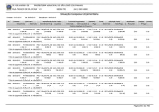 76.105.543/0001-35         PREFEITURA MUNICIPAL DE SÃO JOSÉ DOS PINHAIS

        RUA PASSOS DE OLIVEIRA 1101                               83030-720            (041) 3381-6800

                                                                     Situação Despesa Orçamentária
Emissão: 01/01/2010    até 28/05/2010   Situação em: 28/05/2010

 Nr.     Emissão       CPF/CNPJ             Nome/Razão Social Credor            Funcional Programática       Elemento    Fonte          Descrição Fonte       Modalidade      Licitação Contrato
             Empenhado      Estornado    Valor Empenho    Liquidado           Estornado      Valor Liquidado      Pago           Estornado       Valor Pago    Á Liquidar          Á Pagar
                                                                                  Histórico detalhado do Empenho

 4586  26/04/2010    76105543000135 PREF. MUNICIPAL DE SAO JOSE DOS              05.001.04.122.0002.20    3.1.90.11.37.00 0.1.00 RECURSOS ORDINÁRIOS
                23.809,88               0,00     23.809,88 23.809,88                  0,00        23.809,88         23.809,88        0,00     23.809,88                0,00             0,00
  Folha de pagamento (Folha) ref. ao mês:04/2010

 4587  26/04/2010    76105543000135 PREF. MUNICIPAL DE SAO JOSE DOS              05.001.04.122.0002.20    3.1.90.11.33.02 0.1.00 RECURSOS ORDINÁRIOS
                33.033,41               0,00     33.033,41 33.033,41                  0,00        33.033,41         33.033,41        0,00     33.033,41                0,00             0,00
  Folha de pagamento (Folha) ref. ao mês:04/2010

 4588   26/04/2010   76105543000135 PREF. MUNICIPAL DE SAO JOSE DOS              05.001.04.122.0002.20    3.1.90.11.45.00 0.1.00 RECURSOS ORDINÁRIOS
                 2.082,18               0,00     2.082,18   2.082,18                  0,00         2.082,18          2.082,18        0,00      2.082,18                0,00             0,00
  Folha de pagamento (Folha) ref. ao mês:04/2010

 4589   26/04/2010   76105543000135 PREF. MUNICIPAL DE SAO JOSE DOS              05.001.04.122.0002.20    3.1.90.11.07.00 0.1.00 RECURSOS ORDINÁRIOS
                   580,62               0,00     580,62      580,62                   0,00           580,62            580,62        0,00       580,62                 0,00             0,00
  Folha de pagamento (Folha) ref. ao mês:04/2010

 4590  26/04/2010    76105543000135 PREF. MUNICIPAL DE SAO JOSE DOS              06.001.04.123.0002.20    3.1.90.11.01.04 0.1.00 RECURSOS ORDINÁRIOS
                11.850,00               0,00     11.850,00 11.850,00                  0,00        11.850,00         11.850,00        0,00     11.850,00                0,00             0,00
  Folha de pagamento (Folha) ref. ao mês:04/2010

 4591  26/04/2010    76105543000135 PREF. MUNICIPAL DE SAO JOSE DOS              06.001.04.123.0002.20    3.1.90.11.01.01 0.1.00 RECURSOS ORDINÁRIOS
               108.535,74               0,00     108.535,74 108.535,74                0,00       108.535,74       108.535,74         0,00    108.535,74                0,00             0,00
  Folha de pagamento (Folha) ref. ao mês:04/2010

 4592  26/04/2010    76105543000135 PREF. MUNICIPAL DE SAO JOSE DOS              06.001.04.123.0002.20    3.1.90.16.44.00 0.1.00 RECURSOS ORDINÁRIOS
                10.998,81               0,00     10.998,81 10.998,81                  0,00        10.998,81         10.998,81        0,00     10.998,81                0,00             0,00
  Folha de pagamento (Folha) ref. ao mês:04/2010

 4593   26/04/2010   76105543000135 PREF. MUNICIPAL DE SAO JOSE DOS              06.001.04.123.0002.20    3.1.90.09.01.00 0.1.00 RECURSOS ORDINÁRIOS
                    27,24               0,00     27,24        27,24                   0,00            27,24             27,24        0,00         27,24                0,00             0,00
  Folha de pagamento (Folha) ref. ao mês:04/2010

 4594   26/04/2010   76105543000135 PREF. MUNICIPAL DE SAO JOSE DOS              06.001.04.123.0002.20    3.1.90.11.31.01 0.1.00 RECURSOS ORDINÁRIOS
                 7.031,69               0,00     7.031,69   7.031,69                  0,00         7.031,69          7.031,69        0,00      7.031,69                0,00             0,00
  Folha de pagamento (Folha) ref. ao mês:04/2010




                                                                                                                                                                       Página 543 de 768
 