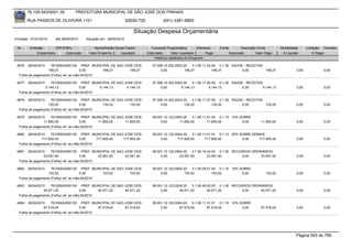 76.105.543/0001-35         PREFEITURA MUNICIPAL DE SÃO JOSÉ DOS PINHAIS

        RUA PASSOS DE OLIVEIRA 1101                               83030-720            (041) 3381-6800

                                                                     Situação Despesa Orçamentária
Emissão: 01/01/2010    até 28/05/2010   Situação em: 28/05/2010

 Nr.     Emissão       CPF/CNPJ             Nome/Razão Social Credor            Funcional Programática       Elemento    Fonte          Descrição Fonte         Modalidade      Licitação Contrato
             Empenhado      Estornado    Valor Empenho    Liquidado           Estornado      Valor Liquidado      Pago           Estornado       Valor Pago      Á Liquidar          Á Pagar
                                                                                  Histórico detalhado do Empenho

 4676   26/04/2010   76105543000135 PREF. MUNICIPAL DE SAO JOSE DOS              07.006.10.302.0003.20    3.1.90.11.43.00 0.1.30 SAÚDE - RECEITAS
                   199,27               0,00     199,27      199,27                   0,00           199,27            199,27         0,00        199,27                 0,00             0,00
  Folha de pagamento (Folha) ref. ao mês:04/2010

 4677   26/04/2010   76105543000135 PREF. MUNICIPAL DE SAO JOSE DOS              07.006.10.302.0003.20    3.1.90.11.45.00 0.1.30 SAÚDE - RECEITAS
                 5.144,13               0,00     5.144,13   5.144,13                  0,00         5.144,13          5.144,13         0,00        5.144,13               0,00             0,00
  Folha de pagamento (Folha) ref. ao mês:04/2010

 4678   26/04/2010   76105543000135 PREF. MUNICIPAL DE SAO JOSE DOS              07.006.10.302.0003.20    3.1.90.11.07.00 0.1.30 SAÚDE - RECEITAS
                   135,20               0,00     135,20      135,20                   0,00           135,20            135,20         0,00        135,20                 0,00             0,00
  Folha de pagamento (Folha) ref. ao mês:04/2010

 4679  26/04/2010    76105543000135 PREF. MUNICIPAL DE SAO JOSE DOS              08.001.12.122.0004.20    3.1.90.11.01.04 0.1.10 10% SOBRE
                11.850,00               0,00     11.850,00 11.850,00                  0,00        11.850,00         11.850,00         0,00          11.850,00            0,00             0,00
  Folha de pagamento (Folha) ref. ao mês:04/2010

 4680  26/04/2010    76105543000135 PREF. MUNICIPAL DE SAO JOSE DOS              08.001.12.122.0004.20    3.1.90.11.01.01 0.1.10 25% SOBRE DEMAIS
               717.805,40               0,00     717.805,40 717.805,40                0,00       717.805,40       717.805,40          0,00    717.805,40                 0,00             0,00
  Folha de pagamento (Folha) ref. ao mês:04/2010

 4681  26/04/2010    76105543000135 PREF. MUNICIPAL DE SAO JOSE DOS              08.001.12.122.0004.20    3.1.90.16.44.00 0.1.00 RECURSOS ORDINÁRIOS
                23.591,50               0,00     23.591,50 23.591,50                  0,00        23.591,50         23.591,50        0,00     23.591,50                  0,00             0,00
  Folha de pagamento (Folha) ref. ao mês:04/2010

 4682   26/04/2010   76105543000135 PREF. MUNICIPAL DE SAO JOSE DOS              08.001.12.122.0004.20    3.1.90.09.01.00 0.1.10 10% SOBRE
                   153,52               0,00     153,52      153,52                   0,00           153,52            153,52         0,00             153,52            0,00             0,00
  Folha de pagamento (Folha) ref. ao mês:04/2010

 4683  26/04/2010    76105543000135 PREF. MUNICIPAL DE SAO JOSE DOS              08.001.12.122.0004.20    3.1.90.49.00.00 0.1.00 RECURSOS ORDINÁRIOS
                40.571,20               0,00     40.571,20 40.571,20                  0,00        40.571,20         40.571,20        0,00     40.571,20                  0,00             0,00
  Folha de pagamento (Folha) ref. ao mês:04/2010

 4684  26/04/2010    76105543000135 PREF. MUNICIPAL DE SAO JOSE DOS              08.001.12.122.0004.20    3.1.90.11.31.01 0.1.10 10% SOBRE
                67.519,04               0,00     67.519,04 67.519,04                  0,00        67.519,04         67.519,04         0,00          67.519,04            0,00             0,00
  Folha de pagamento (Folha) ref. ao mês:04/2010




                                                                                                                                                                         Página 553 de 768
 