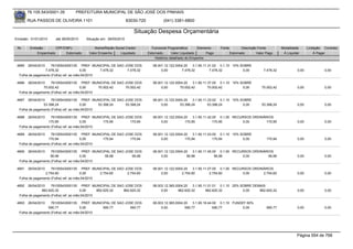 76.105.543/0001-35         PREFEITURA MUNICIPAL DE SÃO JOSÉ DOS PINHAIS

        RUA PASSOS DE OLIVEIRA 1101                               83030-720            (041) 3381-6800

                                                                     Situação Despesa Orçamentária
Emissão: 01/01/2010    até 28/05/2010   Situação em: 28/05/2010

 Nr.     Emissão       CPF/CNPJ             Nome/Razão Social Credor            Funcional Programática       Elemento    Fonte          Descrição Fonte         Modalidade      Licitação Contrato
             Empenhado      Estornado    Valor Empenho    Liquidado           Estornado      Valor Liquidado      Pago           Estornado       Valor Pago      Á Liquidar          Á Pagar
                                                                                  Histórico detalhado do Empenho

 4685   26/04/2010   76105543000135 PREF. MUNICIPAL DE SAO JOSE DOS              08.001.12.122.0004.20    3.1.90.11.31.02 0.1.10 10% SOBRE
                 7.478,32               0,00     7.478,32   7.478,32                  0,00         7.478,32          7.478,32         0,00           7.478,32            0,00             0,00
  Folha de pagamento (Folha) ref. ao mês:04/2010

 4686  26/04/2010    76105543000135 PREF. MUNICIPAL DE SAO JOSE DOS              08.001.12.122.0004.20    3.1.90.11.37.00 0.1.10 10% SOBRE
                70.002,42               0,00     70.002,42 70.002,42                  0,00        70.002,42         70.002,42         0,00          70.002,42            0,00             0,00
  Folha de pagamento (Folha) ref. ao mês:04/2010

 4687  26/04/2010    76105543000135 PREF. MUNICIPAL DE SAO JOSE DOS              08.001.12.122.0004.20    3.1.90.11.33.02 0.1.10 10% SOBRE
                53.398,24               0,00     53.398,24 53.398,24                  0,00        53.398,24         53.398,24         0,00          53.398,24            0,00             0,00
  Folha de pagamento (Folha) ref. ao mês:04/2010

 4688   26/04/2010   76105543000135 PREF. MUNICIPAL DE SAO JOSE DOS              08.001.12.122.0004.20    3.1.90.11.42.00 0.1.00 RECURSOS ORDINÁRIOS
                   170,95               0,00     170,95      170,95                   0,00           170,95            170,95        0,00       170,95                   0,00             0,00
  Folha de pagamento (Folha) ref. ao mês:04/2010

 4689   26/04/2010   76105543000135 PREF. MUNICIPAL DE SAO JOSE DOS              08.001.12.122.0004.20    3.1.90.11.43.00 0.1.10 10% SOBRE
                   170,94               0,00     170,94      170,94                   0,00           170,94            170,94         0,00             170,94            0,00             0,00
  Folha de pagamento (Folha) ref. ao mês:04/2010

 4690   26/04/2010   76105543000135 PREF. MUNICIPAL DE SAO JOSE DOS              08.001.12.122.0004.20    3.1.90.11.45.00 0.1.00 RECURSOS ORDINÁRIOS
                    56,98               0,00     56,98        56,98                   0,00            56,98             56,98        0,00         56,98                  0,00             0,00
  Folha de pagamento (Folha) ref. ao mês:04/2010

 4691   26/04/2010   76105543000135 PREF. MUNICIPAL DE SAO JOSE DOS              08.001.12.122.0004.20    3.1.90.11.07.00 0.1.00 RECURSOS ORDINÁRIOS
                 2.754,60               0,00     2.754,60   2.754,60                  0,00         2.754,60          2.754,60        0,00      2.754,60                  0,00             0,00
  Folha de pagamento (Folha) ref. ao mês:04/2010

 4692  26/04/2010    76105543000135 PREF. MUNICIPAL DE SAO JOSE DOS              08.003.12.365.0004.20    3.1.90.11.01.01 0.1.10 25% SOBRE DEMAIS
               862.620,32               0,00     862.620,32 862.620,32                0,00       862.620,32       862.620,32          0,00    862.620,32                 0,00             0,00
  Folha de pagamento (Folha) ref. ao mês:04/2010

 4693   26/04/2010   76105543000135 PREF. MUNICIPAL DE SAO JOSE DOS              08.003.12.365.0004.20    3.1.90.16.44.00 0.1.10 FUNDEF 60%
                   590,77               0,00     590,77      590,77                   0,00           590,77            590,77         0,00             590,77            0,00             0,00
  Folha de pagamento (Folha) ref. ao mês:04/2010




                                                                                                                                                                         Página 554 de 768
 