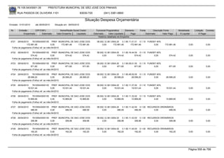 76.105.543/0001-35         PREFEITURA MUNICIPAL DE SÃO JOSÉ DOS PINHAIS

        RUA PASSOS DE OLIVEIRA 1101                               83030-720            (041) 3381-6800

                                                                     Situação Despesa Orçamentária
Emissão: 01/01/2010    até 28/05/2010   Situação em: 28/05/2010

 Nr.     Emissão       CPF/CNPJ             Nome/Razão Social Credor            Funcional Programática       Elemento    Fonte          Descrição Fonte         Modalidade      Licitação Contrato
             Empenhado      Estornado    Valor Empenho    Liquidado           Estornado      Valor Liquidado      Pago           Estornado       Valor Pago      Á Liquidar          Á Pagar
                                                                                  Histórico detalhado do Empenho

 4721  26/04/2010    76105543000135 PREF. MUNICIPAL DE SAO JOSE DOS              08.002.12.361.0004.20    3.1.90.11.01.01 0.1.10 FUNDEF 40%
               172.981,46               0,00     172.981,46 172.981,46                0,00       172.981,46       172.981,46          0,00         172.981,46            0,00             0,00
  Folha de pagamento (Folha) ref. ao mês:04/2010

 4722   26/04/2010   76105543000135 PREF. MUNICIPAL DE SAO JOSE DOS              08.002.12.361.0004.20    3.1.90.16.44.00 0.1.10 FUNDEF 60%
                   574,42               0,00     574,42      574,42                   0,00           574,42            574,42         0,00             574,42            0,00             0,00
  Folha de pagamento (Folha) ref. ao mês:04/2010

 4723   26/04/2010   76105543000135 PREF. MUNICIPAL DE SAO JOSE DOS              08.002.12.361.0004.20    3.1.90.09.01.00 0.1.10 FUNDEF 60%
                   871,60               0,00     871,60      871,60                   0,00           871,60            871,60         0,00             871,60            0,00             0,00
  Folha de pagamento (Folha) ref. ao mês:04/2010

 4724  26/04/2010    76105543000135 PREF. MUNICIPAL DE SAO JOSE DOS              08.002.12.361.0004.20    3.1.90.49.00.00 0.1.10 FUNDEF 40%
                28.599,20               0,00     28.599,20 28.599,20                  0,00        28.599,20         28.599,20         0,00          28.599,20            0,00             0,00
  Folha de pagamento (Folha) ref. ao mês:04/2010

 4725  26/04/2010    76105543000135 PREF. MUNICIPAL DE SAO JOSE DOS              08.002.12.361.0004.20    3.1.90.11.37.00 0.1.10 FUNDEF 40%
                19.531,44               0,00     19.531,44 19.531,44                  0,00        19.531,44         19.531,44         0,00          19.531,44            0,00             0,00
  Folha de pagamento (Folha) ref. ao mês:04/2010

 4726  26/04/2010    76105543000135 PREF. MUNICIPAL DE SAO JOSE DOS              08.002.12.361.0004.20    3.1.90.11.33.02 0.1.10 FUNDEF 40%
                10.869,95               0,00     10.869,95 10.869,95                  0,00        10.869,95         10.869,95         0,00          10.869,95            0,00             0,00
  Folha de pagamento (Folha) ref. ao mês:04/2010

 4727   26/04/2010   76105543000135 PREF. MUNICIPAL DE SAO JOSE DOS              08.002.12.361.0004.20    3.1.90.11.42.00 0.1.00 RECURSOS ORDINÁRIOS
                   486,59               0,00     486,59      486,59                   0,00           486,59            486,59        0,00       486,59                   0,00             0,00
  Folha de pagamento (Folha) ref. ao mês:04/2010

 4728   26/04/2010   76105543000135 PREF. MUNICIPAL DE SAO JOSE DOS              08.002.12.361.0004.20    3.1.90.11.43.00 0.1.00 RECURSOS ORDINÁRIOS
                   306,98               0,00     306,98      306,98                   0,00           306,98            306,98        0,00       306,98                   0,00             0,00
  Folha de pagamento (Folha) ref. ao mês:04/2010

 4729   26/04/2010   76105543000135 PREF. MUNICIPAL DE SAO JOSE DOS              08.002.12.361.0004.20    3.1.90.11.45.00 0.1.00 RECURSOS ORDINÁRIOS
                   162,20               0,00     162,20      162,20                   0,00           162,20            162,20        0,00       162,20                   0,00             0,00
  Folha de pagamento (Folha) ref. ao mês:04/2010




                                                                                                                                                                         Página 558 de 768
 