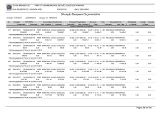 76.105.543/0001-35         PREFEITURA MUNICIPAL DE SÃO JOSÉ DOS PINHAIS

       RUA PASSOS DE OLIVEIRA 1101                               83030-720            (041) 3381-6800

                                                                    Situação Despesa Orçamentária
Emissão: 01/01/2010   até 28/05/2010   Situação em: 28/05/2010

 Nr.    Emissão       CPF/CNPJ             Nome/Razão Social Credor            Funcional Programática       Elemento    Fonte          Descrição Fonte       Modalidade       Licitação Contrato
            Empenhado      Estornado    Valor Empenho    Liquidado           Estornado      Valor Liquidado      Pago           Estornado       Valor Pago    Á Liquidar           Á Pagar
                                                                                 Histórico detalhado do Empenho

 477   26/01/2010    76105543000135 PREF. MUNICIPAL DE SAO JOSE DOS             08.002.12.361.0004.20    3.1.90.11.37.00 0.1.00 RECURSOS ORDINÁRIOS
                19.486,21               0,00     19.486,21 19.486,21                 0,00        19.486,21         19.486,21        0,00     19.486,21                0,00              0,00
  Folha de pagamento (Folha) ref. ao mês:01/2010

 478   26/01/2010    76105543000135 PREF. MUNICIPAL DE SAO JOSE DOS             08.002.12.361.0004.20    3.1.90.11.33.02 0.1.00 RECURSOS ORDINÁRIOS
                10.657,41               0,00     10.657,41 10.657,41                 0,00        10.657,41         10.657,41        0,00     10.657,41                0,00              0,00
  Folha de pagamento (Folha) ref. ao mês:01/2010

 479   26/01/2010    76105543000135 PREF. MUNICIPAL DE SAO JOSE DOS             08.002.12.361.0004.20    3.1.90.11.45.00 0.1.00 RECURSOS ORDINÁRIOS
                    59,36               0,00     59,36        59,36                  0,00            59,36             59,36        0,00         59,36                0,00              0,00
  Folha de pagamento (Folha) ref. ao mês:01/2010

 480   26/01/2010    76105543000135 PREF. MUNICIPAL DE SAO JOSE DOS             08.002.12.361.0004.20    3.1.90.11.07.00 0.1.00 RECURSOS ORDINÁRIOS
                   344,13               0,00     344,13      344,13                  0,00           344,13            344,13        0,00       344,13                 0,00              0,00
  Folha de pagamento (Folha) ref. ao mês:01/2010

 481   26/01/2010    76105543000135 PREF. MUNICIPAL DE SAO JOSE DOS             09.001.13.392.0005.20    3.1.90.11.01.04 0.1.00 RECURSOS ORDINÁRIOS
                11.850,00               0,00     11.850,00 11.850,00                 0,00        11.850,00         11.850,00        0,00     11.850,00                0,00              0,00
  Folha de pagamento (Folha) ref. ao mês:01/2010

 482   26/01/2010    76105543000135 PREF. MUNICIPAL DE SAO JOSE DOS             09.001.13.392.0005.20    3.1.90.11.01.01 0.1.00 RECURSOS ORDINÁRIOS
                47.623,86               0,00     47.623,86 47.623,86                 0,00        47.623,86         47.623,86        0,00     47.623,86                0,00              0,00
  Folha de pagamento (Folha) ref. ao mês:01/2010

 483   26/01/2010    76105543000135 PREF. MUNICIPAL DE SAO JOSE DOS             09.001.13.392.0005.20    3.1.90.16.44.00 0.1.00 RECURSOS ORDINÁRIOS
                 3.337,82               0,00     3.337,82   3.337,82                 0,00         3.337,82          3.337,82        0,00      3.337,82                0,00              0,00
  Folha de pagamento (Folha) ref. ao mês:01/2010

 484   26/01/2010    76105543000135 PREF. MUNICIPAL DE SAO JOSE DOS             09.001.13.392.0005.20    3.1.90.09.01.00 0.1.00 RECURSOS ORDINÁRIOS
                    38,38               0,00     38,38        38,38                  0,00            38,38             38,38        0,00         38,38                0,00              0,00
  Folha de pagamento (Folha) ref. ao mês:01/2010

 485   26/01/2010    76105543000135 PREF. MUNICIPAL DE SAO JOSE DOS             09.001.13.392.0005.20    3.1.90.11.31.01 0.1.00 RECURSOS ORDINÁRIOS
                18.179,03               0,00     18.179,03 18.179,03                 0,00        18.179,03         18.179,03        0,00     18.179,03                0,00              0,00
  Folha de pagamento (Folha) ref. ao mês:01/2010




                                                                                                                                                                           Página 58 de 768
 