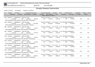 76.105.543/0001-35            PREFEITURA MUNICIPAL DE SÃO JOSÉ DOS PINHAIS

        RUA PASSOS DE OLIVEIRA 1101                                    83030-720            (041) 3381-6800

                                                                           Situação Despesa Orçamentária
Emissão: 01/01/2010      até 28/05/2010      Situação em: 28/05/2010

 Nr.     Emissão       CPF/CNPJ                   Nome/Razão Social Credor           Funcional Programática       Elemento    Fonte          Descrição Fonte       Modalidade      Licitação Contrato
             Empenhado      Estornado          Valor Empenho    Liquidado          Estornado      Valor Liquidado      Pago           Estornado       Valor Pago    Á Liquidar          Á Pagar
                                                                                       Histórico detalhado do Empenho

 5058  30/04/2010     7784999000156        PREV-SAO JOSE                              05.001.04.122.0002.20    3.1.91.13.03.02 0.1.00 RECURSOS ORDINÁRIOS
                15.403,26                0,00        15.403,26         15.403,26           0,00        15.403,26         15.403,26        0,00     15.403,26                0,00             0,00
  Folha de pagamento (Folha Patronal) ref. ao mês:04/2010 - Previdenciário

 5059  30/04/2010     7784999000156        PREV-SAO JOSE                              05.001.04.122.0002.20    3.1.91.13.03.02 0.1.00 RECURSOS ORDINÁRIOS
               100.158,58                0,00      100.158,58         100.158,58           0,00       100.158,58       100.158,58         0,00    100.158,58                0,00             0,00
  Folha de pagamento (Folha Patronal) ref. ao mês:04/2010 - Financeiro

 5060   30/04/2010    7784999000156        PREV-SAO JOSE                              05.001.04.122.0002.20    3.1.91.13.03.03 0.1.00 RECURSOS ORDINÁRIOS
                 2.432,32                0,00         2.432,32          2.432,32           0,00         2.432,32          2.432,32        0,00      2.432,32                0,00             0,00
  Folha de pagamento (Folha Patronal) ref. ao mês:04/2010 - Previdenciário

 5061  30/04/2010     7784999000156        PREV-SAO JOSE                              05.001.04.122.0002.20    3.1.91.13.03.03 0.1.00 RECURSOS ORDINÁRIOS
                19.419,30                0,00        19.419,30         19.419,30           0,00        19.419,30         19.419,30        0,00     19.419,30                0,00             0,00
  Folha de pagamento (Folha Patronal) ref. ao mês:04/2010 - Financeiro

 5062  30/04/2010     7784999000156        PREV-SAO JOSE                              06.001.04.123.0002.20    3.1.91.13.03.01 0.1.00 RECURSOS ORDINÁRIOS
                11.934,34                0,00        11.934,34         11.934,34           0,00        11.934,34         11.934,34        0,00     11.934,34                0,00             0,00
  Folha de pagamento (Folha Patronal) ref. ao mês:04/2010 - Previdenciário

 5063   30/04/2010    7784999000156        PREV-SAO JOSE                              07.001.10.122.0003.20    3.1.91.13.03.01 0.1.00 RECURSOS ORDINÁRIOS
                 2.219,02                0,00         2.219,02          2.219,02           0,00         2.219,02          2.219,02        0,00      2.219,02                0,00             0,00
  Folha de pagamento (Folha Patronal) ref. ao mês:04/2010 - Previdenciário

 5064  30/04/2010     7784999000156        PREV-SAO JOSE                              07.001.10.122.0003.20    3.1.91.13.03.01 0.1.00 RECURSOS ORDINÁRIOS
                44.835,86                0,00        44.835,86         44.835,86           0,00        44.835,86         44.835,86        0,00     44.835,86                0,00             0,00
  Folha de pagamento (Folha Patronal) ref. ao mês:04/2010 - Previdenciário

 5065   30/04/2010    7784999000156        PREV-SAO JOSE                              07.001.10.122.0003.20    3.1.91.13.03.01 0.1.00 RECURSOS ORDINÁRIOS
                 2.976,93                0,00         2.976,93         2.976,93            0,00         2.976,93          2.976,93        0,00      2.976,93                0,00             0,00
  Folha de pagamento (Folha Patronal) ref. ao mês:04/2010 - Financeiro

 5066  30/04/2010     7784999000156        PREV-SAO JOSE                              07.001.10.122.0003.20    3.1.91.13.03.01 0.1.00 RECURSOS ORDINÁRIOS
                28.929,41                0,00        28.929,41         28.929,41           0,00        28.929,41         28.929,41        0,00     28.929,41                0,00             0,00
  Folha de pagamento (Folha Patronal) ref. ao mês:04/2010 - Previdenciário




                                                                                                                                                                            Página 598 de 768
 