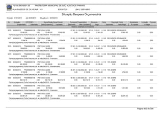 76.105.543/0001-35            PREFEITURA MUNICIPAL DE SÃO JOSÉ DOS PINHAIS

        RUA PASSOS DE OLIVEIRA 1101                                    83030-720            (041) 3381-6800

                                                                           Situação Despesa Orçamentária
Emissão: 01/01/2010      até 28/05/2010      Situação em: 28/05/2010

 Nr.     Emissão       CPF/CNPJ                   Nome/Razão Social Credor           Funcional Programática       Elemento    Fonte          Descrição Fonte         Modalidade      Licitação Contrato
             Empenhado      Estornado          Valor Empenho    Liquidado          Estornado      Valor Liquidado      Pago           Estornado       Valor Pago      Á Liquidar          Á Pagar
                                                                                       Histórico detalhado do Empenho

 5076  30/04/2010     7784999000156        PREV-SAO JOSE                              07.001.10.122.0003.20    3.1.91.13.03.01 0.1.00 RECURSOS ORDINÁRIOS
                12.461,63                0,00        12.461,63         12.461,63           0,00        12.461,63         12.461,63        0,00     12.461,63                  0,00             0,00
  Folha de pagamento (Folha Patronal) ref. ao mês:04/2010 - Previdenciário

 5077   30/04/2010    7784999000156        PREV-SAO JOSE                              07.001.10.122.0003.20    3.1.91.13.03.01 0.1.00 RECURSOS ORDINÁRIOS
                 1.324,35                0,00         1.324,35         1.324,35            0,00         1.324,35          1.324,35        0,00      1.324,35                  0,00             0,00
  Folha de pagamento (Folha Patronal) ref. ao mês:04/2010 - Financeiro

 5078  30/04/2010     7784999000156        PREV-SAO JOSE                              07.001.10.122.0003.20    3.1.91.13.03.01 0.1.00 RECURSOS ORDINÁRIOS
                16.820,83                0,00        16.820,83         16.820,83           0,00        16.820,83         16.820,83        0,00     16.820,83                  0,00             0,00
  Folha de pagamento (Folha Patronal) ref. ao mês:04/2010 - Previdenciário

 5079   30/04/2010    7784999000156        PREV-SAO JOSE                              07.001.10.122.0003.20    3.1.91.13.03.01 0.1.00 RECURSOS ORDINÁRIOS
                 3.462,62                0,00         3.462,62         3.462,62            0,00         3.462,62          3.462,62        0,00      3.462,62                  0,00             0,00
  Folha de pagamento (Folha Patronal) ref. ao mês:04/2010 - Financeiro

 5080  30/04/2010     7784999000156        PREV-SAO JOSE                              08.001.12.122.0004.20    3.1.91.13.03.01 0.1.10 10% SOBRE
                65.180,85                0,00        65.180,85         65.180,85           0,00        65.180,85         65.180,85         0,00          65.180,85            0,00             0,00
  Folha de pagamento (Folha Patronal) ref. ao mês:04/2010 - Previdenciário

 5081   30/04/2010    7784999000156        PREV-SAO JOSE                              08.001.12.122.0004.20    3.1.91.13.03.01 0.1.10 10% SOBRE
                 4.132,58                0,00         4.132,58         4.132,58            0,00         4.132,58          4.132,58         0,00           4.132,58            0,00             0,00
  Folha de pagamento (Folha Patronal) ref. ao mês:04/2010 - Financeiro

 5082  30/04/2010     7784999000156        PREV-SAO JOSE                              08.003.12.365.0004.20    3.1.91.13.03.01 0.1.10 10% SOBRE
                82.312,16                0,00        82.312,16         82.312,16           0,00        82.312,16         82.312,16         0,00          82.312,16            0,00             0,00
  Folha de pagamento (Folha Patronal) ref. ao mês:04/2010 - Previdenciário

 5083   30/04/2010    7784999000156        PREV-SAO JOSE                              08.003.12.365.0004.20    3.1.91.13.03.01 0.1.10 10% SOBRE
                 6.012,82                0,00         6.012,82         6.012,82            0,00         6.012,82          6.012,82         0,00           6.012,82            0,00             0,00
  Folha de pagamento (Folha Patronal) ref. ao mês:04/2010 - Financeiro

 5084  30/04/2010     7784999000156        PREV-SAO JOSE                              08.004.12.367.0004.20    3.1.91.13.03.01 0.1.10 10% SOBRE
                33.381,30                0,00        33.381,30         33.381,30           0,00        33.381,30         33.381,30         0,00          33.381,30            0,00             0,00
  Folha de pagamento (Folha Patronal) ref. ao mês:04/2010 - Previdenciário




                                                                                                                                                                              Página 600 de 768
 