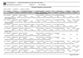 76.105.543/0001-35           PREFEITURA MUNICIPAL DE SÃO JOSÉ DOS PINHAIS

        RUA PASSOS DE OLIVEIRA 1101                                   83030-720             (041) 3381-6800

                                                                         Situação Despesa Orçamentária
Emissão: 01/01/2010      até 28/05/2010     Situação em: 28/05/2010

 Nr.     Emissão       CPF/CNPJ                 Nome/Razão Social Credor            Funcional Programática       Elemento       Fonte          Descrição Fonte         Modalidade      Licitação Contrato
             Empenhado      Estornado        Valor Empenho    Liquidado           Estornado      Valor Liquidado      Pago              Estornado       Valor Pago      Á Liquidar          Á Pagar
                                                                                      Histórico detalhado do Empenho

 5207   04/05/2010     47083018200   RONILDA LUCENA                        06.001.04.123.0002.20    3.3.90.93.02.00 0.1.00 RECURSOS ORDINÁRIOS
                     96,07          0,00         96,07          96,07           0,00            96,07             96,07        0,00         96,07     0,00          0,00
  Outros Encargos: RESTITUICAO, -RESTITUICAO NO VALOR DE R$ 96,07 EM NOME DE RONILDA LUCENA PAGO A MAIOR PROTOCOLO Nº 23980/10 CPF 470.830.182-00 BANCO DO BRASIL AG 1876-7
  CONTA CORRENTE 27082-2.
 5208   04/05/2010    79027009000146 ADELAIDE MELNIK PILATI                         08.002.12.361.0004.20    3.3.90.39.19.00 0.1.00 RECURSOS ORDINÁRIOS                 Pregão         58/2009     77/2009
                   4.000,00           0,00       4.000,00            952,37              0,00           952,37              0,00             0,00             0,00          3.047,63         4.000,00
  Aquisição do(s) produto(s): CONSERTO DE PNEUS, Referente a registro de preços 58/2009(Pregão) Contrato: 77/2009 -serviços necessarios para a manutenção da frota de onibus escolares da Secretaria
  Municipal da Educação.
 5209   04/05/2010     72097132000194 METALPLACAS - INDUSTRIA E COMERCIO 24.001.04.122.0002.20    3.3.90.30.44.00 0.1.00 RECURSOS ORDINÁRIOS
                     700,00            0,00         700,00      700,00        0,00           700,00              0,00        0,00          0,00    0,00       700,00
  Prestação do(s) serviço(s): PLACA PARA VEICULOS, -PAGAMENTO REFERENTE CONFECÇÃO DE PLACAS E LACRES PARA 10 ÔNIBUS ADQUIRIDOS PELA SECRETARIA MUN. DE EDUCAÇÃO

 5210   04/05/2010     5162908000115    MARTINELLI & COELHO LTDA             13.001.15.452.0009.20      3.3.90.39.16.00 0.1.00 RECURSOS ORDINÁRIOS                Pregão           59/2009    91/2009
                      28,95            0,00          28,95         28,95          0,00              28,95              0,00            0,00              0,00              0,00             28,95
  Aquisição do(s) produto(s): SERVICO DE CHAVEIRO - COPIA DE CHAVE PARA IMOVEIS, Referente a registro de preços 59/2009(Pregão) Contrato: 91/2009 -cópia de chave para ser utilizado no Gabinete do
  Secretário - SEMU
 5211   04/05/2010     76535764032185 BRASIL TELECOM S.A                            08.002.12.361.0004.20      3.3.90.39.58.00 0.1.10 FUNDEF 40%
                  14.175,34            0,00      14.175,34         14.175,34               0,00        14.175,34         14.175,34         0,00            14.175,34            0,00             0,00
  Prestação do(s) serviço(s): FATURA TELEFONICA FIXA, -Fatura referente ao mes de abril de 2010, conforme protocolo 24269/10

 5212   04/05/2010     76535764032185 BRASIL TELECOM S.A                            08.002.12.361.0004.20      3.3.90.39.58.00 0.1.10 FUNDEF 40%
                  12.823,41            0,00      12.823,41         12.823,41               0,00        12.823,41         12.823,41         0,00            12.823,41            0,00             0,00
  Prestação do(s) serviço(s): FATURA TELEFONICA FIXA, -Fatura referente ao mes de abril de 2010, conforme protocolo 24239/10

 5213   04/05/2010     4115693000119    SULMATEL COM DE MATERIAIS E EQUIP.         13.001.15.452.0009.20    4.4.90.52.12.00 0.1.00 RECURSOS ORDINÁRIOS                 Pregão        223/2009 77/2010
                     305,00            0,00       305,00            305,00              0,00           305,00              0,00            0,00             0,00               0,00          305,00
  Aquisição do(s) produto(s): FORNO DE MICROONDAS, Referente a registro de preços 223/2009(Pregão) Contrato: 77/2010 -para uso no programa Vizinhança Solidária, atendimento dos servidores.


 5214   04/05/2010     4115693000119   SULMATEL COM DE MATERIAIS E EQUIP.            13.001.15.452.0009.20     4.4.90.52.36.00 0.1.00 RECURSOS ORDINÁRIOS                 Pregão       223/2009 77/2010
                     493,00           0,00           493,00             493,00             0,00          493,00               0,00            0,00               0,00             0,00         493,00
  Aquisição do(s) produto(s): BEBEDOURO , Referente a registro de preços 223/2009(Pregão) Contrato: 77/2010 -para uso no programa Vizinhança Solidaria, no atendimento dos servidores.

 5215   04/05/2010     9277926000101    SRS SANTOS & CIA LTDA                        13.001.15.452.0009.20    4.4.90.52.12.00 0.1.00 RECURSOS ORDINÁRIOS                 Pregão      223/2009 78/2010
                     680,00            0,00         680,00                0,00            0,00             0,00              0,00            0,00              0,00           680,00         680,00
  Aquisição do(s) produto(s): REFRIGERADOR , Referente a registro de preços 223/2009(Pregão) Contrato: 78/2010 -para atendimento do programa Vizinhança Solidária


                                                                                                                                                                                Página 616 de 768
 
